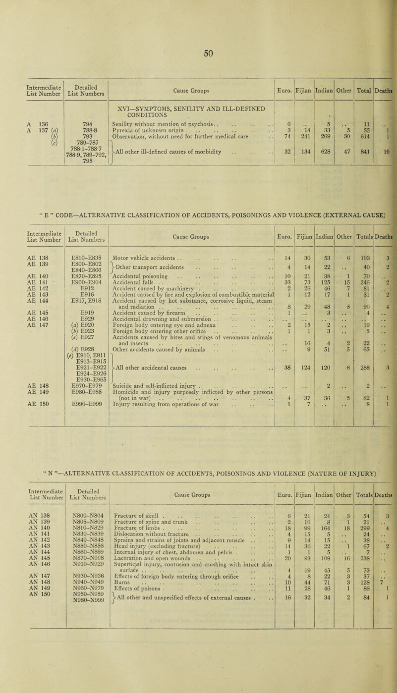 Intermediate List Number Detailed List Numbers Cause Groups Euro. Fijian Indian Other Total Deaths XVI—SYMPTOMS, SENILITY AND ILL-DEFINED CONDITIONS • A 136 794 Senility without mention of psychosis.. 6 . . 5 , , 11 .. A 137 (a) 788-8 Pyrexia of unknown origin 3 14 33 5 55 1 (*) 793 Observation, without need for further medical care 74 241 269 30 614 1 to 780-787 788-1-788-7 788-9,789-792, ^All other ill-defined causes of morbidity 32 134 628 47 841 19 795 j “ E ” CODE—ALTERNATIVE CLASSIFICATION OF ACCIDENTS, POISONINGS AND VIOLENCE (EXTERNAL CAUSE) Intermediate List Number Detailed List Numbers Cause Groups Euro. Fijian Indian Other Totals Deaths AE 138 E810-E835 Motor vehicle accidents . . 14 30 53 6 103 3 AE 139 E800-E802 E840-E866 V Other transport accidents 4 14 22 40 2 AE 140 E870-E895 Accidental poisoning 10 21 38 1 70 AE 141 • E900-E904 Accidental falls .. 33 73 125 15 246 2 AE 142 E912 Accident caused by machinery . 2 26 46 7 81 . . AE 143 E916 Accident caused by fire and explosion of combustible material 1 12 17 1 31 2 AE 144 E917.E918 Accident caused by hot substance, corrosive liquid, steam and radiation .. 8 29 48 5 90 4 AE 145 E919 Accident caused by firearm 1 . . 3 4 , # AE 146 E929 Accidental drowning and submersion .. , , . # . . . . , , . , AE 147 (a) E920 Foreign body entering eye and adnexa 2 15 2 19 . . (b) E923 («) E927 Foreign body entering other orifice Accidents caused by bites and stings of venomous animals 1 1 3 5 and insects , , 16 4 2 22 . . (d) E928 (e) E910.E911 s Other accidents caused by animals 9 51 5 65 E913-E915 E921-E922 E924-E926 E930-E965 ► All other accidental causes 38 124 120 6 288 3 AE 148 E970-E979 Suicide and self-inflicted injury . . . 2 . , 2 AE 149 E980-E985 Flomicide and injury purposely inflicted by other persons (not in war) 4 37 36 5 82 1 AE 150 E990-E999 Injury resulting from operations of war 1 7 8 1 “ N ALTERNATIVE CLASSIFICATION OF ACCIDENTS, POISONINGS AND VIOLENCE (NATURE OF INJURY) Intermediate List Number Detailed List Numbers Cause Groups Euro. Fijian Indian Other Totals Deaths AN 138 N800-N804 Fracture of skull . 6 21 24 3 54 3 AN 139 N805-N809 Fracture of spine and trunk 2 10 8 1 21 AN 140 N810-N829 Fracture of limbs . 18 99 164 18 299 4 AN 141 N830-N839 Dislocation without fracture 4 15 5 24 AN 142 N840-N848 Sprains and strains of joints and adjacent muscle 9 14 15 , , 38 AN 143 N850-N856 Head injury (excluding fracture) 14 30 22 1 67 2 AN 144 N860-N869 Internal injury of chest, abdomen and pelvis . 1 1 5 7 AN 145 N870-N908 Laceration and open wounds 20 93 109 16 238 AN 146 N910-N929 Superficial injury, contusion and crushing with intact skin surface .. 4 19 45 5 73 AN 147 N930-N936 Effects of foreign body entering through orifice 4 8 22 3 37 AN 148 N940-N949 Burns .. .. . . 10 44 71 3 128 7 AN 149 N960-N979 Effects of poisons . 11 28 46 1 86 1 AN 150 N950-N959 N980-N999 - ^>A11 other and unspecified effects of external causes . 16 32 34 2 84 1