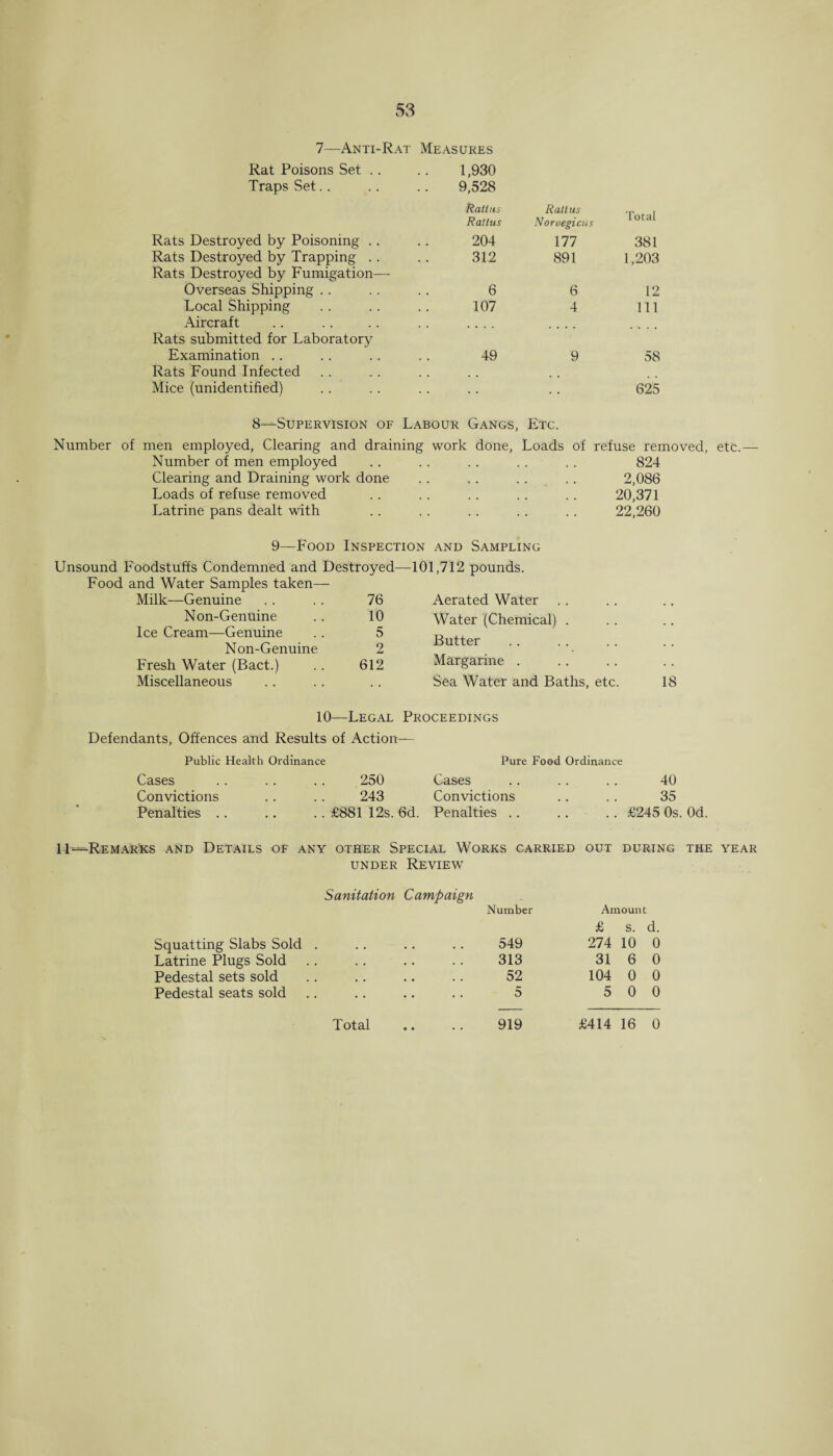 7—Anti-Rat Rat Poisons Set . . Traps Set Measures 1,930 9,528 Rattus Rattus Total Rattus Norvegicu Rats Destroyed by Poisoning .. 204 111 381 Rats Destroyed by Trapping . . 312 891 1,203 Rats Destroyed by Fumigation— Overseas Shipping 6 6 12 Local Shipping 107 4 111 Aircraft .... Rats submitted for Laboratory Examination 49 9 58 Rats Found Infected Mice (unidentified) .. 625 8—Supervision of Labour Gangs, Etc. Number of men employed, Clearing and draining work done, Loads of refuse removed, etc.— Number of men employed • • • 824 Clearing and Draining work done . . •, , • . ■ 2,086 Loads of refuse removed . 20,371 Latrine pans dealt with . . 22,260 9—Food Inspection and Sampling Unsound Foodstuffs Condemned and Destroyed—101,712 pounds. Food and Water Samples taken— Milk—Genuine 76 Aerated Water Non-Genuine Ice Cream—Genuine 10 5 Water (Chemical) . Butter Non-Genuine 2 Fresh Water (Bact.) 612 Margarine . Miscellaneous Sea Water and Baths, etc. 10—Legal Proceedings Defendants, Offences and Results of Action— Public Health Ordinance Pure Food Ordinance Cases 250 Cases Convictions 243 Convictions Penalties .. £881 12s. 6d. Penalties .. 18 40 35 £245 Os. Od. 11-^.Remarks and Details of any other Special Works carried out during the year under Review Sanitation Squatting Slabs Sold . Latrine Plugs Sold Pedestal sets sold Pedestal seats sold Campaign Number Amount £ s. d. 549 274 10 0 313 31 6 0 52 104 0 0 5 5 0 0 919 Total £414 16 0