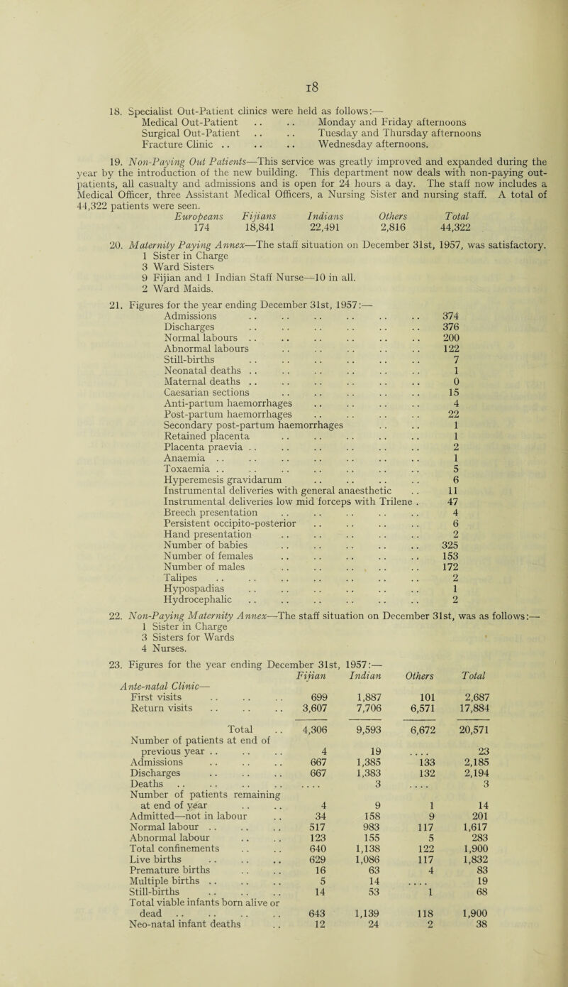 18. Specialist Out-Patient clinics were held as follows:— Medical Out-Patient .. .. Monday and Friday afternoons Surgical Out-Patient .. .. Tuesday and Thursday afternoons Fracture Clinic .. .. .. Wednesday afternoons. 19. Non-Paying Out Patients—This service was greatly improved and expanded during the year by the introduction of the new building. This department now deals with non-paying out¬ patients, all casualty and admissions and is open for 24 hours a day. The staff now includes a Medical Officer, three Assistant Medical Officers, a Nursing Sister and nursing staff. A total of 44,322 patients were seen. Europeans Fijians Indians Others Total 174 18,841 22,491 2,816 44,322 20. Maternity Paying Annex—The staff situation on December 31st, 1957, was satisfactory. 1 Sister in Charge 3 Ward Sisters 9 Fijian and 1 Indian Staff Nurse—10 in all. 2 Ward Maids. 21. Figures for the year ending December 31st, 1957:— Admissions .. .. .. .. .. .. 374 Discharges .. .. .. .. .. .. 376 Normal labours .. .. . . .. .. .. 200 Abnormal labours . . .. .. .. .. 122 Still-births .. .. .. .. .. .. 7 Neonatal deaths .. .. .. .. .. .. 1 Maternal deaths .. .. .. .. .. .. 0 Caesarian sections .. .. .. .. .. 15 Anti-partum haemorrhages .. . . . . . . 4 Post-partum haemorrhages .. .. .. .. 22 Secondary post-partum haemorrhages .. .. 1 Retained placenta .. .. .. .. .. 1 Placenta praevia .. .. .. .. . . .. 2 Anaemia .. . . .. .. .. .. .. 1 Toxaemia .. .. .. .. .. .. .. 5 Hyperemesis gravidarum .. .. .. .. 6 Instrumental deliveries with general anaesthetic .. 11 Instrumental deliveries low mid forceps with Trilene . 47 Breech presentation .. .. .. .. .. 4 Persistent occipito-posterior .. .. .. .. 6 Hand presentation .. .. .. . . .. 2 Number of babies . . .. .. .. .. 325 Number of females .. .. .. .. .. 153 Number of males .. .. .. .. .. 172 Talipes .. . . .. .. .. .. .. 2 Hypospadias .. .. .. .. .. .. 1 Hydrocephalic .. .. .. .. .. .. 2 22. Non-Paying Maternity Annex—The staff situation on December 31st, was as follows:— 1 Sister in Charge 3 Sisters for Wards 4 Nurses. . Figures for the year ending December 31st, Fijian Ante-natal Clinic— 1957:— Indian Others Total First visits 699 1,887 101 2,687 Return visits 3,607 7,706 6,571 17,884 Total Number of patients at end of 4,306 9,593 6,672 20,571 previous year .. 4 19 . • • • 23 Admissions 667 1,385 133 2,185 Discharges 667 1,383 132 2,194 Deaths Number of patients remaining .... 3 .... 3 at end of year 4 9 1 14 Admitted—not in labour 34 158 9 201 Normal labour .. 517 983 117 1,617 Abnormal labour 123 155 5 283 Total confinements 640 1,138 122 1,900 Live births 629 1,086 117 1,832 Premature births 16 63 4 83 Multiple births .. 5 14 • • • • 19 Still-births Total viable infants born alive or 14 53 1 68 dead 643 1,139 118 1,900 Neo-natal infant deaths 12 24 2 38