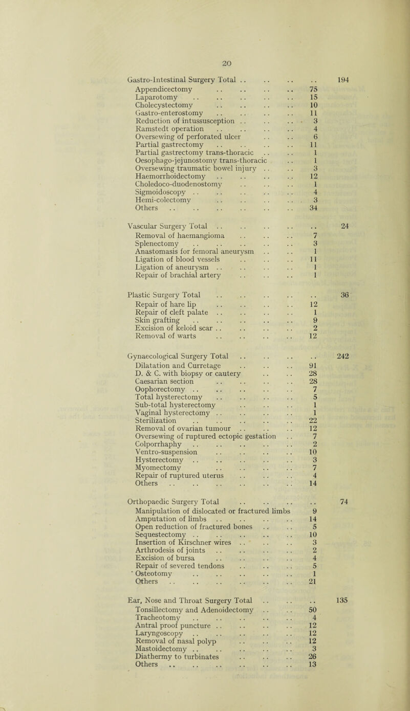 Gastrointestinal Surgery Total Appendicectomy 75 Laparotomy 15 Cholecystectomy 10 Gastro-enterostomy 11 Reduction of intussusception ... 3 Ramstedt operation 4 Oversewing of perforated ulcer 6 Partial gastrectomy 11 Partial gastrectomy trans-thoracic 1 Oesopha go-j ej unostomy trans-thoracic 1 Oversewing traumatic bowel injury .. 3 Haemorrhoidectomy 12 Choledoco-duodenostomy 1 Sigmoidoscopy 4 Hemi-colectomy 3 Others 34 194 Vascular Surgery Total .. .. .. .. .. 24 Removal of haemangioma .. .. .. 7 Splenectomy .. .. .. .. .. 3 Anastomasis for femoral aneurysm .. .. 1 Ligation of blood vessels . . . . .. 11 Ligation of aneurysm .. .. .. .. 1 Repair of brachial artery .. .. .. 1 Plastic Surgery Total .. .. .. .. .. 36 Repair of hare lip .. .. .. .. 12 Repair of cleft palate .. .. .. .. 1 Skin grafting .. . . .. .. .. 9 Excision of keloid scar .. .. .. .. 2 Removal of warts .. .. .. .. 12 Gynaecological Surgery Total .. .. .. .. 242 Dilatation and Curretage .. .. . . 91 D. & C. with biopsy or cautery .. .. 28 Caesarian section .. .. .. .. 28 Oophorectomy .. ,. .. .. .. 7 Total hysterectomy .. .. .. .. 5 Sub-total hysterectomy .. .. . . 1 Vaginal hysterectomy .. .. .. .. 1 Sterilization .. .. . . .. .. 22 Removal of ovarian tumour .. .. .. 12 Oversewing of ruptured ectopic gestation .. 7 Colporrhaphy .. .. .. .. .. 2 Ventro-suspension .. . . .. .. 10 Hysterectomy .. .. .. .. .. 3 Myomectomy .. .. .. .. 7 Repair of ruptured uterus .. .. .. 4 Others .. .. .. .. .. .. 14 Orthopaedic Surgery Total .. .. .. .. 74 Manipulation of dislocated or fractured limbs 9 Amputation of limbs .. . . .. .. 14 Open reduction of fractured bones .. .. 5 Sequestectomy .. .. .. .. .. 10 Insertion of Kirschner wires .. .. .. 3 Arthrodesis of joints .. .. .. .. 2 Excision of bursa .. .. .. .. 4 Repair of severed tendons .. .. . . 5 ' Osteotomy .. . . .. .. .. 1 Others .. .. .. .. .. .. 21 Ear, Nose and Throat Surgery Total .. .. .. 135 Tonsillectomy and Adenoidectomy .. .. 50 Tracheotomy .. .. .. .. .. 4 Antral proof puncture .. .. .. .. 12 Laryngoscopy .. .. .. .. .. 12 Removal of nasal polyp .. .. .. 12 Mastoidectomy .. .. .. .. .. 3 Diathermy to turbinates .. .. .. 26 Others .. .. .. .. .. .. 13