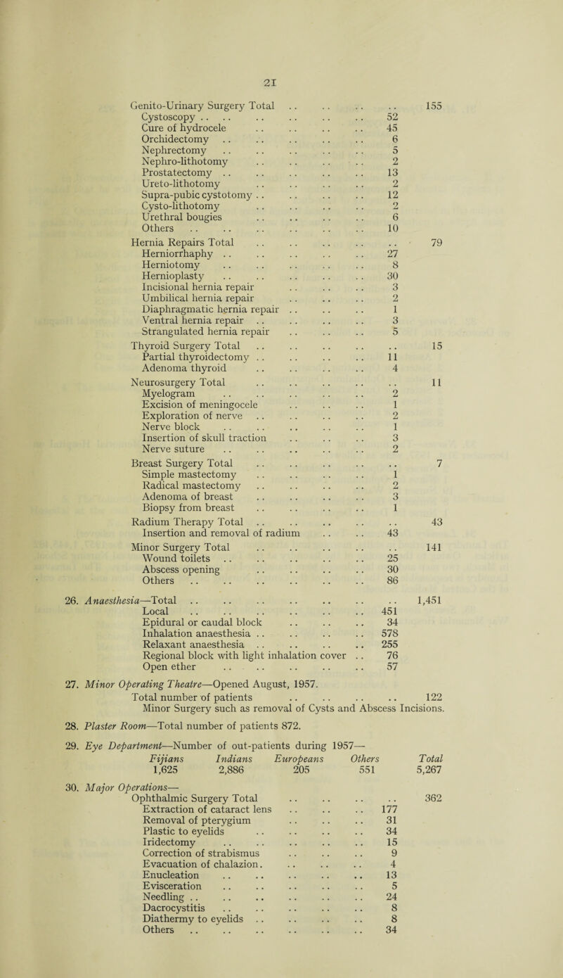 Genito-Urinary Surgery Total .. .. .. .. 155 Cystoscopy .... .. .. . . .. 52 Cure of hydrocele .. .. .. .. 45 Orchidectomy .. . . .. .. .. 6 Nephrectomy .. .. .. .. . . 5 Nephro-lithotomy .. .. .. .. 2 Prostatectomy .. .. .. .. .. 13 Ureto-lithotomy .. .. .. .. 2 Supra-pubic cystotomy .. .. .. .. 12 Cysto-lithotomy .. .. .. .. 2 Urethral bougies . . .. . . . . 6 Others .. . . . . .. .. .. 10 Hernia Repairs Total . . .. .. .. .. - 79 Herniorrhaphy .. .. .. . . .. 27 Herniotomy . . .. .. .. .. 8 Hernioplasty .. .. .. . . . . 30 Incisional hernia repair .. .. .. 3 Umbilical hernia repair . . .. .. 2 Diaphragmatic hernia repair .. .. .. 1 Ventral hernia repair .. .. .. .. 3 Strangulated hernia repair .. .. . . 5 Thyroid Surgery Total .. .. .. .. .. 15 Partial thyroidectomy .. .. .. .. 11 Adenoma thyroid .. .. .. .. 4 Neurosurgery Total .. .. .. .. .. 11 Myelogram .. .. .. .. .. 2 Excision of meningocele .. .. .. 1 Exploration of nerve .. . . .. .. 2 Nerve block .. .. .. .. . . 1 Insertion of skull traction .. .. . . 3 Nerve suture .. .. .. .. .. 2 Breast Surgery Total .. .. . . .. .. 7 Simple mastectomy .. . . .. .. 1 Radical mastectomy .. .. .. . . 2 Adenoma of breast .. .. .. .. 3 Biopsy from breast .. . . .. .. 1 Radium Therapy Total .. .. .. .. .. 43 Insertion and removal of radium .. . . 43 Minor Surgery Total .. .. .. .. .. 141 Wound toilets .. .. .. .. .. 25 Abscess opening .. .. .. .. 30 Others .. .. .. .. .. .. 86 26. Anaesthesia—Total .. .. .. .. .. .. .. 1,451 Local .. . . .. .. .. .. 451 Epidural or caudal block .. .. .. 34 Inhalation anaesthesia .. .. .. .. 578 Relaxant anaesthesia . . .. .. .. 255 Regional block with light inhalation cover .. 76 Open ether . . .. .. .. .. 57 27. Minor Operating Theatre—Opened August, 1957. Total number of patients .. .. .. .. 122 Minor Surgery such as removal of Cysts and Abscess Incisions. 28. Plaster Room—Total number of patients 872. Eye Department—Number of out-patients during 1957— Fijians Indians Europeans Others Total 1,625 2,886 205 551 5,267 Major Operations— Ophthalmic Surgery Total . . 362 Extraction of cataract lens 177 Removal of pterygium 31 Plastic to eyelids 34 Iridectomy 15 Correction of strabismus 9 Evacuation of chalazion. 4 Enucleation 13 Evisceration 5 Needling 24 Dacrocystitis 8 Diathermy to eyelids 8 Others 34