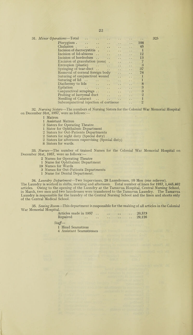 31. Minor Operations—Total .. .. .. . . .. .. 325 Pterygium . .. .. .. .. .. 108 Chalazion . .. .. .. .. .. 45 Incision of dacrocystitis . .. .. .. 1 Incision of lid-abscess .. .. .. .. 12 Incision of hordeolum .. .. .. .. 13 Excision of granulation (cons) . .. .. 7 Entropion (plastic) .. .. .. .. 3 Syringing of tear-duct .. .. . . .. 37 Removal of corneal foreign body .. .. 78 Suturing of conjunctival wound .. .. 1 Suturing of lid .. .. .. .. .. 1 Diathermy to lids .. .. .. .. 8 Epilation .. .. .. .. .. 3 Conjunctival scrapings .. .. .. .. 3 Probing of lacrymal duct .. .. .. 2 Needling of Cataract .. .. .. .. 1 Subconjunctival injection of cortisone .. 2 32. Nursing Sisters—The numbers of Nursing Sisters for the Colonial War Memorial Hospital on December 31st, 1957, were as follows:— 1 Matron 1 Assistant Matron 2 Sisters for Operating Theatre 1 Sister for Ophthalmic Department 2 Sisters for Out-Patients Departments 2 Sisters for night duty (Special duty) 2 Sisters for afternoon supervising (Special duty) 8 Sisters for wards. 33. Nurses—The number of trained Nurses for the Colonial War Memorial Hospital on December 31st, 1957, were as follows:— 2 Nurses for Operating Theatre 1 Nurse for Ophthalmic Department 19 Nurses for Wards 3 Nurses for Out-Patients Departments 1 Nurse for Dental Department. 34. Laundry Department—Two Supervisors, 28 Laundresses, 10 Men (one reliever). The Laundry is worked in shifts, morning and afternoon. Total number of linen for 1957, 1,445,462 articles. Owing to the opening of the Laundry at the Tamavua Hospital, Central Nursing School, in March, two men and two laundresses were transferred to the Tamavua Laundry. The Tamavua Laundry is responsible for the laundry of the Central Nursing School and the linen and shorts only of the Central Medical School. 35. Sewing Room—-This department is responsible for the making of all articles in the Colonial War Memorial Hospital. Articles made in 1957 .. .. .. .. 20,573 Repaired .. .. .. .. .. 29,126 Staff— 1 Head Seamstress 4 Assistant Seamstresses
