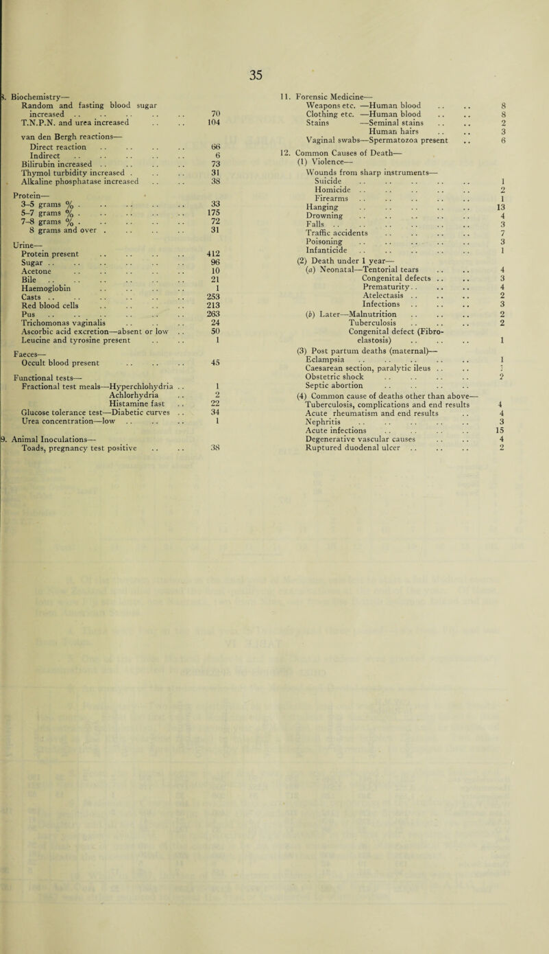 1. Biochemistry- Random and fasting blood sugar increased .. .. .. . . . . 70 T.N.P.N. and urea increased .. .. 104 van den Bergh reactions— Direct reaction . . .. .. . . 66 Indirect .. . . .. . . . . 6 Bilirubin increased .. . . . . 73 Thymol turbidity increased . . . . . 31 Alkaline phosphatase increased .. . . 38 Protein— 3-5 grams % . .. .. . . .. 33 5-7 grams % . .. .. . . .. 175 7-8 grams % . .. .. .. .. 72 8 grams and over . . . . . . . 31 Urine— Protein present .. .. . . .. 412 Sugar .. .. .. .. .. . . 96 Acetone . . . . .. .. .. 10 Bile .. . 21 Haemoglobin . . .. .. .. 1 Casts. 253 Red blood cells . . . . . . 213 Pus .. .. .. 263 Trichomonas vaginalis . . .. .. 24 Ascorbic acid excretion—absent or low .. 50 Leucine and tyrosine present . . .. 1 Faeces— Occult blood present .. .. .. 45 Functional tests— Fractional test meals—Hyperchlohydria . . 1 Achlorhydria .. 2 Histamine fast .. 22 Glucose tolerance test—-Diabetic curves . . 34 Urea concentration—low . . .. .. 1 9. Animal Inoculations— Toads, pregnancy test positive .. . . 38 11. Forensic Medicine—- Weapons etc. —Human blood .. .. 8 Clothing etc. —Human blood .. .. 8 Stains —Seminal stains .. .. 2 Human hairs .. .. 3 Vaginal swabs—Spermatozoa present .. 6 12. Common Causes of Death— (1) Violence- Wounds from sharp instruments— Suicide .. .. .. .. .. 1 Homicide . . .. .. .. .. 2 Firearms .. .. . . .. .. 1 Hanging . . .. . . .. .. 13 Drowning . . .. .. .. .. 4 Falls. 3 Traffic accidents . . .. .. .. 7 Poisoning . . .. .. .. .. 3 Infanticide . . .. .. .. .. 1 (2) Death under 1 year— (a) Neonatal—Tentorial tears .. .. 4 Congenital defects .. .. 3 Prematurity. . .. .. 4 Atelectasis . . .. .. 2 Infections .. .. .. 3 (.b) Later—Malnutrition .. .. .. 2 Tuberculosis .. .. .. 2 Congenital defect (Fibro¬ elastosis) .. .. .. 1 (3) Post partum deaths (maternal)— Eclampsia .. .. .. .. .. 1 Caesarean section, paralytic ileus .. .. 1 Obstetric shock . . . . .. .. 2 Septic abortion (4) Common cause of deaths other than above— Tuberculosis, complications and end results 4 Acute rheumatism and end results .. 4 Nephritis .. .. .. .. .. 3 Acute infections . . . . . . . . 15 Degenerative vascular causes . . .. 4 Ruptured duodenal ulcer . . .. .. 2