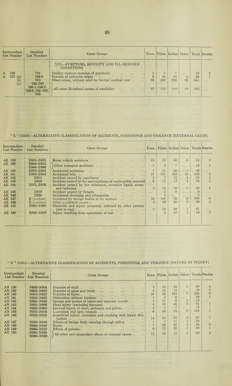 Intermediate List Number Detailed List Numbers Cause Groups Euro. Fijian Indian Other Total Deaths A 136 794 XVI—SYMPTOMS, SENILITY AND ILL-DEFINED CONDITIONS Senility without mention of psychosis.. 2 1 7 10 2 A 137 (a) 788-8 Pyrexia of unknown origin 6 16 20 4 46 1 (b) 793 Observation, without need for further medical care . 58 289 288 26 661 to 780-787 788-1-788-7 788-9,789-792, 795 ' >A11 other ill-defined causes of morbidity 57 110 190 13 370 “ E ” CODE—ALTERNATIVE CLASSIFICATION OF ACCIDENTS, POISONINGS AND VIOLENCE (EXTERNAL CAUSE) Intermediate List Number Detailed List Numbers Cause Groups Euro. Fijian Indian Other Totals Deaths AE 138 E810-E835 Motor vehicle accidents .. 15 23 50 6 94 3 AE 139 E800-E802 E840-E866 Other transport accidents 3 8 7 18 1 AE 140 E870-E895 Accidental poisoning 7 11 20 1 39 . . AE 141 E900-E904 Accidental falls .. 31 101 163 10 305 5 AE 142 E912 Accident caused by machinery . 2 7 12 4 25 2 AE 143 E916 Accident caused by fire and explosion of combustible material 6 12 13 4 35 3 AE 144 E917.E918 Accident caused by hot substance, corrosive liquid, steam and radiation . . 2 15 25 1 43 1 AE 145 E919 Accident caused by firearm # # 2 6 . . 8 . . AE 146 E929 Accidental drowning and submersion .. . . 3 , . . . 3 . . AE 147 E (various) Accidents by foreign bodies or by animals 24 101 78 6 209 6 AE 148 E (various) Other accidental causes .. 3 38 30 7 78 3 AE 149 E980-E985 Homicide and injury purposely inflicted by other persons (not in war) 2 29 49 1 81 . • AE 150 E990-E999 Injury resulting from operations of war 5 10 1 16 2 “ N ” CODE—ALTERNATIVE CLASSIFICATION OF ACCIDENTS, POISONINGS AND VIOLENCE (NATURE OF INJURY) Intermediate List Number AN 138 AN 139 AN 140 AN 141 AN 142 AN 143 AN 144 AN 145 AN 146 AN 147 AN 148 AN 149 AN 150 Detailed List Numbers N800-N804 N805-N809 N810-N829 N830-N839 N840-N848 N850-N856 N860-N869 N870-N908 N910-N929 N930-N936 N940-N949 N960-N979 N950-N959 N980-N999 Cause Groups Euro. Fijian Indian Other Totals Deaths Fracture of skull . 5 29 20 7 60 4 Fracture of spine and trunk 4 16 13 • • 33 3 Fracture of limbs . 29 95 153 7 284 3 Dislocation without fracture 1 9 8 ’ *2 18 1 Sprains and strains of joints and adjacent muscle .. 3 12 6 23 1 1 Head injury (excluding fracture) 5 35 46 5 91 Internal injury of chest, abdomen and pelvis . 4 1 7 ’ 9 12 Laceration and open wounds .. 6 55 74 144 Superficial injury, contusion and crushing with intact skin surface .. 14 20 32 3 69 1 Effects of foreign body entering through orifice 1 7 11 1 20 Burns 7 28 45 4 84 6 Effects of poisons . 6 13 26 1 46 i j>All other and unspecified effects of external causes . 10 35 22 2 69 3