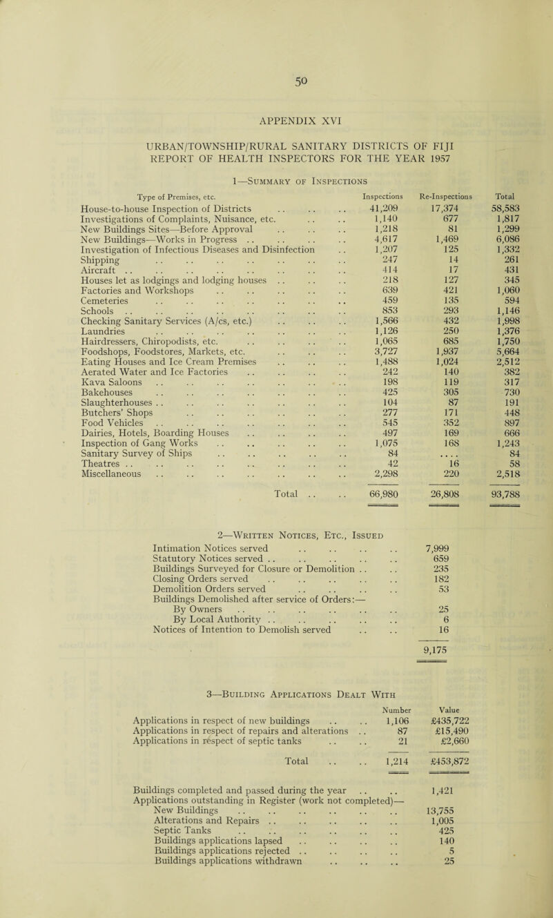 APPENDIX XVI URBAN/TOWNSHIP/RURAL SANITARY DISTRICTS OF FIJI REPORT OF HEALTH INSPECTORS FOR THE YEAR 1957 1—Summary of Inspections Type of Premises, etc. Inspections Re-Inspections Total House-to-house Inspection of Districts 41,209 17,374 58,583 Investigations of Complaints, Nuisance, etc. 1,140 677 1,817 New Buildings Sites—Before Approval 1,218 81 1,299 New Buildings—Works in Progress .. 4,617 1,469 6,086 Investigation of Infectious Diseases and Disinfection 1,207 125 1,332 Shipping 247 14 261 Aircraft .. 414 17 431 Houses let as lodgings and lodging houses .. 218 127 345 Factories and Workshops 639 421 1,060 Cemeteries 459 135 594 Schools 853 293 1,146 Checking Sanitary Services (A/cs, etc.) 1,566 432 1,998 Laundries 1,126 250 1,376 Hairdressers, Chiropodists, etc. 1,065 685 1,750 Foodshops, Foodstores, Markets, etc. 3,727 1,937 5,664 Eating Houses and Ice Cream Premises 1,488 1,024 2,512 Aerated Water and Ice Factories 242 140 382 Kava Saloons 198 119 317 Bakehouses 425 305 730 Slaughterhouses .. 104 87 191 Butchers' Shops 277 171 448 Food Vehicles 545 352 897 Dairies, Hotels, Boarding Houses 497 169 666 Inspection of Gang Works 1,075 168 1,243 Sanitary Survey of Ships 84 • • . . 84 Theatres .. 42 16 58 Miscellaneous 2,298 220 2,518 Total .. 66,980 26,808 93,788 2—Written Notices, Etc., Issued Intimation Notices served 7,999 Statutory Notices served .. 659 Buildings Surveyed for Closure or Demolition 235 Closing Orders served 182 Demolition Orders served 53 Buildings Demolished after service of Orders:- By Owners 25 By Local Authority .. 6 Notices of Intention to Demolish served 16 9,175 3—Building Applications Dealt With Number Value Applications in respect of new buildings 1,106 £435,722 Applications in respect of repairs and alterations .. 87 £15,490 Applications in respect of septic tanks 21 £2,660 Total 1,214 £453,872 Buildings completed and passed during the year Applications outstanding in Register (work not completed)— 1,421 New Buildings 13,755 Alterations and Repairs .. 1,005 Septic Tanks 425 Buildings applications lapsed 140 Buildings applications rejected .. 5 Buildings applications withdrawn , # 25