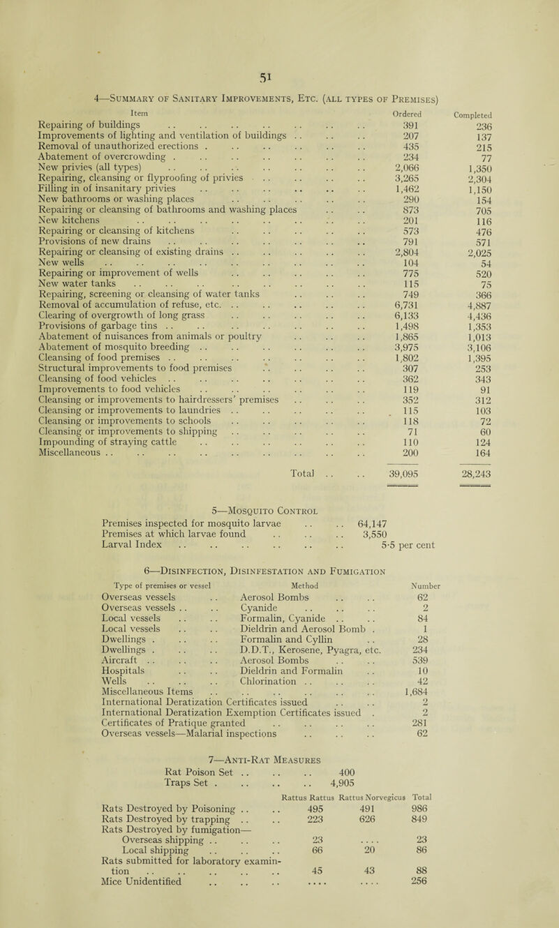 4—Summary of Sanitary Improvements, Etc. (all types of Premises) Item Ordered Completed Repairing of buildings 391 236 Improvements of lighting and ventilation of buildings . . 207 137 Removal of unauthorized erections . 435 215 Abatement of overcrowding . 234 77 New privies (all types) 2,066 1,350 Repairing, cleansing or flyproofing of privies 3,265 2,304 Filling in of insanitary privies 1,462 1,150 New bathrooms or washing places 290 154 Repairing or cleansing of bathrooms and washing places 873 705 New kitchens 201 116 Repairing or cleansing of kitchens 573 476 Provisions of new drains 791 571 Repairing or cleansing of existing drains . . 2,804 2,025 New wells 104 54 Repairing or improvement of wells 775 520 New water tanks 115 75 Repairing, screening or cleansing of water tanks 749 366 Removal of accumulation of refuse, etc. . . 6,731 4,887 Clearing of overgrowth of long grass 6,133 4,436 Provisions of garbage tins . . 1,498 1,353 Abatement of nuisances from animals or poultry 1,865 1,013 Abatement of mosquito breeding . . 3,975 3,106 Cleansing of food premises . . 1,802 1,395 Structural improvements to food premises 307 253 Cleansing of food vehicles 362 343 Improvements to food vehicles 119 91 Cleansing or improvements to hairdressers' premises 352 312 Cleansing or improvements to laundries .. 115 103 Cleansing or improvements to schools 118 72 Cleansing or improvements to shipping 71 60 Impounding of straying cattle 110 124 Miscellaneous .. 200 164 Total 39,095 28,243 5—Mosquito Control Premises inspected for mosquito larvae .. . . 64,147 Premises at which larvae found . . . . .. 3,550 Larval Index .. .. .. . . .. .. 5-5 per cent 6—Disinfection, Disinfestation and Fumigation Type of premises or vessel Method Number Overseas vessels Aerosol Bombs 62 Overseas vessels Cyanide 2 Local vessels Formalin, Cyanide 84 Local vessels Dieldrin and Aerosol Bomb . 1 Dwellings . Formalin and Cyllin 28 Dwellings . D.D.T., Kerosene, Pyagra, etc. 234 Aircraft Aerosol Bombs 539 Hospitals Dieldrin and Formalin 10 Wells . Chlorination . . 42 Miscellaneous Items • • •• •• •• 1,684 International Deratization Certificates issued 2 International Deratization Exemption Certificates issued . 2 Certificates of Pratique granted 281 Overseas vessels—Malarial inspections 62 7—Anti-Rat Measures Rat Poison Set .. .. .. 400 Traps Set . .. .. .. 4,905 Rattus Rattus Rattus Norvegicus Total Rats Destroyed by Poisoning .. a . 495 491 986 Rats Destroyed by trapping .. Rats Destroyed by fumigation— 223 626 849 Overseas shipping .. . . 23 23 Local shipping Rats submitted for laboratory examin- 66 20 86 tion 45 43 88 Mice Unidentified • • • • 256