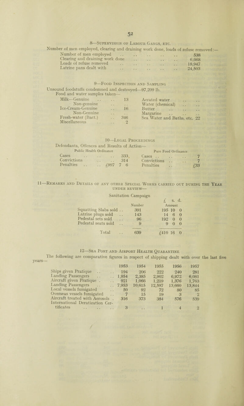 8—Supervision of Labour Gangs, etc. Number of men employed, clearing and draining work done, loads of refuse removed:— Number of men employed .. .. .. .. .. 538 Clearing and draining work done .. .. .. .. 6,668 Loads of refuse removed .. .. .. .. .. 18,947 Latrine pans dealt with .. . . .. .. .. 24,503 9—Food Inspection and Sampling Unsound foodstuffs condemned and destroyed—97,209 lb. Food and water samples taken— Milk—Genuine 13 Aerated water Non-genuine . . Water (chemical) Ice-Cream-Genuine 16 Butter . Non-Genuine . . . . Margarine Fresh-water (Bact.) 346 Sea Water and Baths, etc. 22 Miscellaneous 2 10—Legal Proceedings Defendants, Offences and Results of Action— Public Health Ordinance Pure Food Ordinance Cases 333 Cases 7 Convictions 314 Convictions 7 Penalties .. .. £997 7 6 Penalties m —Remarks and Details of any other Special Works carried out during the Year UNDER REVIEW— Sanitation Campaign £ s. d. Number .Amount Squatting Slabs sold .. 391 195 10 0 Latrine plugs sold 143 14 6 0 Pedestal sets sold 96 192 0 0 Pedestal seats sold 9 9 0 0 Total 639 £410 16 0 12—Sea Port and Airport Health Quarantine 1 he following are comparative figures in respect of shipping dealt with over the last five years— 1953 Ships given Pratique .. .. 194 Landing Passengers .. .. 1,954 Aircraft given Pratique . .. 921 Landing Passengers .. .. 7,953 Local vessels fumigated .. 50 Overseas vessels fumigated .. 7 Aircraft treated with Aerosols . 316 International Deratization Cer¬ tificates .. .. .. 3 1954 1955 1956 1957 206 222 240 281 2,385 2,902 6,972 6,081 1,066 1,219 1,376 1,763 10,615 12,597 13,660 13,844 92 72 80 85 15 19 3 2 373 384 576 539 1 4 2