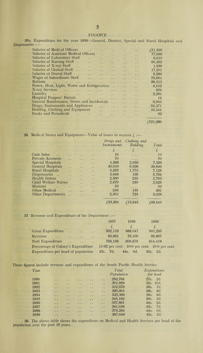 FINANCE 35a. Expenditure for the year 1959—General, District, Special and Rural Hospitals and Dispensaries :— Salaries of Medical Officers .. .. .. .. .. £51,596 Salaries of Assistant Medical Officers .. .. .. .. 77,686 Salaries of Laboratory Staff .. .. .. .. .. 6,610 Salaries of Nursing Staff .. .. .. .. .. .. 80,392 Salaries of X-ray Staff .. . . .. .. .. .. 1,839 Salaries of Clerical Staff . . .. .. .. .. .. 17,201 Salaries of Dental Staff .. .. .. .. .. .. 9,280 Wages of Subordinate Staff .. .. .. .. .. 78,961 Rations .. .. .. .. .. .. .. .. 99,513 Power, Heat, Light, Water and Refrigeration . .. .. 4,012 X-ray Services .. .. .. .. .. .. .. 924 Laundry .. .. . . .. . . .. .. .. 2,281 Hospital Paupers’ Burials .. .. .. .. .. 14 General Maintenance, Stores and Incidentals .. .. .. 9,903 Drugs, Instruments and Appliances .. .. .. .. 64,371 Bedding, Clothing and Equipment .. .. .. .. 16,444 Books and Periodicals .. .. .. .. .. .. 62 £521,089 36. Medical Stores and Equipment—Value of issues to nearest £ :— Drugs and Clothing and Instruments Bedding Total £ £ £ Cash Sales 10 • • • • 10 Private Accounts 70 • • • • 70 Special Hospitals .. .. .. 4,368 2,958 7,326 General Hospitals 30,010 9,636 39,646 Rural Hospitals 5,355 1,773 7,128 Dispensaries .. 5,648 136 5,784 Health Sisters 2,560 233 2,793 Child Welfare Nurses 2,679 249 2,928 Missions 53 53 Other Medical 246 135 381 Other Departments .. 2,301 725 3,026 £53,300 £15,845 £69,145 Revenue and Expenditure of the Department :— 1957 1958 1959 £ £ £ Gross Expenditure 852,119 888,047 901,285 Revenue 83,961 78,169 86,867 Nett Expenditure 768,158 809,878 814,418 Percentage of Colony’s Expenditure 11-62 per cent 10-0 per cent 10-0 p Expenditure per head of population 42s. 7d. 44s. Od. 42s. 2d. These figures include revenue and expenditure of the South Pacific Health Service. 38. Year Total Expenditure Population per head 1950 . 293,764 27s. 2d. 1951 . 301,959 32s. lOd. 1952 . 312,678 36s. 7d. 1953 . 320,801 38s. 8d. 1954 . 333,389 36s. 9d. 1955 . 345,164 36s. 3d. 1956 . 357,881 40s. 2d. 1957 . 361,038 42s. 7d. 1958 . 374,284 44s. Od. 1959 . 387,646 42s. 2d. The above table shows the expenditure on Medical and Health Services per head of the over the past 10 years.