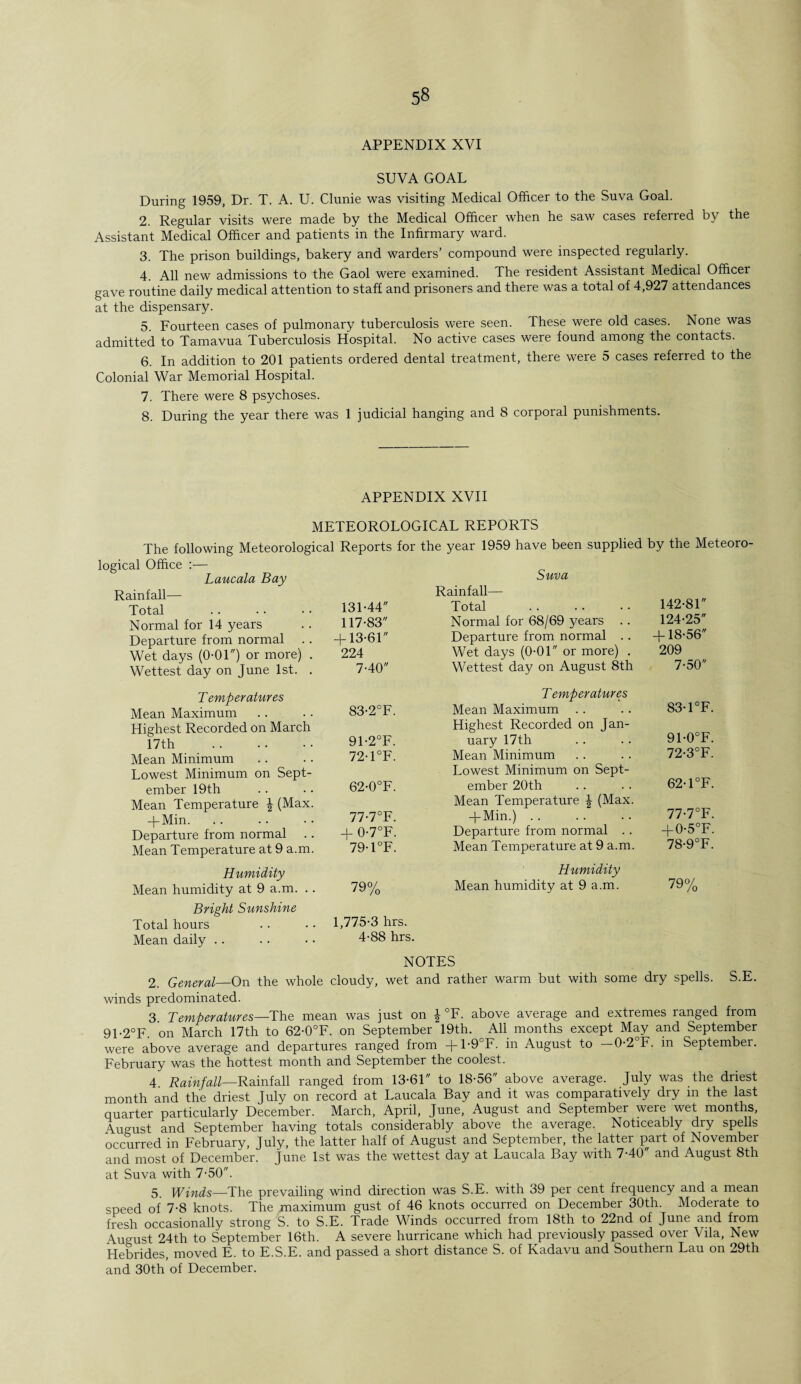 APPENDIX XVI SUVA GOAL During 1959, Dr. T. A. U. Clunie was visiting Medical Officer to the Suva Goal. 2. Regular visits were made by the Medical Officer when he saw cases referred by the Assistant Medical Officer and patients in the Infirmary ward. 3. The prison buildings, bakery and warders’ compound were inspected regularly. 4. All new admissions to the Gaol were examined. The resident Assistant Medical Officer gave routine daily medical attention to staff and prisoners and there was a total of 4,927 attendances at the dispensary. 5. Fourteen cases of pulmonary tuberculosis were seen. These were old cases. None was admitted to Tamavua Tuberculosis Hospital. No active cases were found among the contacts. 6. In addition to 201 patients ordered dental treatment, there were 5 cases referred to the Colonial War Memorial Hospital. 7. There were 8 psychoses. 8. During the year there was 1 judicial hanging and 8 corporal punishments. APPENDIX XVII METEOROLOGICAL REPORTS The following Meteorological Reports for the year 1959 have been supplied by the Meteoro- logical Office :— Laucala Bay Rainfall— Total 131-44 Suva Rainfall— Total 142-81 Normal for 14 years 117-83 Normal for 68/69 years 124-25 Departure from normal + 13-61 Departure from normal . . +18-56 Wet days (0-01) or more) . 224 Wet days (0-01 or more) . 209 Wettest day on June 1st. . 7-40 Wettest day on August 8th 7-50 T emperatures Mean Maximum 83-2°F. Temperatures Mean Maximum 83-l°F. Highest Recorded on March 17th . 91-2°F. Highest Recorded on Jan¬ uary 17th 91-0°F. Mean Minimum 72-l°F. Mean Minimum 72-3°F. Lowest Minimum on Sept¬ ember 19th 62-0°F. Lowest Minimum on Sept¬ ember 20th 62-l°F. Mean Temperature 4 (Max. Mean Temperature \ (Max. 77-7°F. -(-Min. 77-7°F. + Min.). Departure from normal .. + 0-7°F. Departure from normal .. + 0-5°F. Mean Temperature at 9 a.m. 79-l°F. Mean Temperature at 9 a.m. 78-9°F. Humidity Mean humidity at 9 a.m. .. 79% Humidity Mean humidity at 9 a.m. 79% Bright Sunshine Total hours 1,775-3 hrs. Mean daily. 4-88 hrs. NOTES 2. General—On the whole cloudy, wet and rather warm but with some dry spells. S.E. winds predominated. 3. Temperatures—The mean was just on \ °F. above average and extremes ranged from 91-2°F on March 17th to 62-0°F. on September 19th. All months except May and September were above average and departures ranged from + 1-9°F. in August to -0-2°F. in September. February was the hottest month and September the coolest. 4. Rainfall—Rainfall ranged from 13-61 to 18-56 above average. July was the driest month and the driest July on record at Laucala Bay and it was comparatively dry in the last quarter particularly December. March, April, June, August and September were wet months, August and September having totals considerably above the average. Noticeably dry spells occurred in February, July, the latter half of August and September, the latter part of November and most of December. June 1st was the wettest day at Laucala Bay with 7-40 and August 8th at Suva with 7-50. 5. Winds—The prevailing wind direction was S.E. with 39 per cent frequency and a mean speed of 7-8 knots. The maximum gust of 46 knots occurred on December 30th. Moderate to fresh occasionally strong S. to S.E. Trade Winds occurred from 18th to 22nd of June and from August 24th to September 16th. A severe hurricane which had previously passed over Vila, New Hebrides, moved E. to E.S.E. and passed a short distance S. of Kadavu and Southern Lau on 29th and 30th of December.