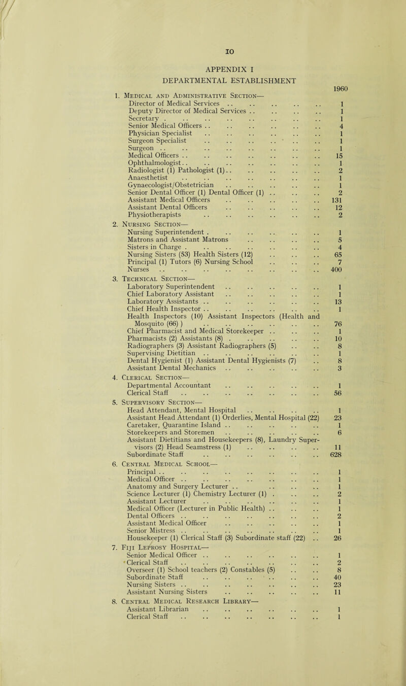 APPENDIX I DEPARTMENTAL ESTABLISHMENT 1960 1. Medical and Administrative Section— Director of Medical Services .. .. .. .. .. 1 Deputy Director of Medical Services .. .. .. .. 1 Secretary . .. .. .. .. . . .. .. 1 Senior Medical Officers .. .. .. .. .. .. 4 Physician Specialist .. .. .. .. .. .. 1 Surgeon Specialist .. . . .. .... .. 1 Surgeon .. .. .. .. .. .. .. .. 1 Medical Officers .. .. .. .. .. .. .. 15 Ophthalmologist.. .. .. .. .. .. .. 1 Radiologist (1) Pathologist (1).. .. .. .. .. 2 Anaesthetist .. .. .. .. .. .. .. 1 Gynaecologist/Obstetrician .. .. .. .. .. 1 Senior Dental Officer (1) Dental Officer (1) .. .. .. 2 Assistant Medical Officers .. .. .. .. .. 131 Assistant Dental Officers .. .. .. .. .. 12 Physiotherapists .. .. .. .. . . .. 2 2. Nursing Section— Nursing Superintendent . .. .. .. . . .. 1 Matrons and Assistant Matrons .. .. .. .. 5 Sisters in Charge . .. .. .. .. .. .. 4 Nursing Sisters (53) Health Sisters (12) .. .. .. 65 Principal (1) Tutors (6) Nursing School .. .. .. 7 Nurses .. .. .. .. .. .. .. .. 400 3. Technical Section— Laboratory Superintendent .. .. .. .. .. 1 Chief Laboratory Assistant .. .. .. .. .. 1 Laboratory Assistants .. .. .. .. .. .. 13 Chief Health Inspector .. .. .. .. .. .. 1 Health Inspectors (10) Assistant Inspectors (Health and Mosquito (66) ) .. .. .. .. .. .. 76 Chief Pharmacist and Medical Storekeeper .. .. .. 1 Pharmacists (2) Assistants (8) . .. .. . . .. 10 Radiographers (3) Assistant Radiographers (5) .. .. 8 Supervising Dietitian .. .. .. .. .. .. 1 Dental Hygienist (1) Assistant Dental Hygienists (7) .. 8 Assistant Dental Mechanics .. .. .. .. .. 3 4. Clerical Section— Departmental Accountant .. .. .. .. .. 1 Clerical Staff .. .. .. .. .. .. .. 56 5. Supervisory Section— Head Attendant, Mental Hospital .. .. . . .. 1 Assistant Head Attendant (1) Orderlies, Mental Hospital (22) 23 Caretaker, Quarantine Island .. .. .. . . .. 1 Storekeepers and Storemen .. .. . . .. .. 6 Assistant Dietitians and Housekeepers (8), Laundry Super¬ visors (2) Head Seamstress (1) .. .. .. .. 11 Subordinate Staff .. .. . . .. .. .. 628 6. Central Medical School— Principal .. .. .. . . .. .. .. .. 1 Medical Officer .. .. .. .. .. .. .. 1 Anatomy and Surgery Lecturer .. .. .. .. 1 Science Lecturer (1) Chemistry Lecturer (1) . .. .. 2 Assistant Lecturer .. .. .. ., .. .. 1 Medical Officer (Lecturer in Public Health) .. .. .. 1 Dental Officers .. . . .. .. .. .. .. 2 Assistant Medical Officer .. .. .. .. .. 1 Senior Mistress .. .. .. .. .. .. .. 1 Housekeeper (1) Clerical Staff (3) Subordinate staff (22) .. 26 7. Fiji Leprosy Hospital— Senior Medical Officer .. .. .. .. .. .. 1 ' Clerical Staff ,. .. .. .. .. .. .. 2 Overseer (1) School teachers (2) Constables (5) .. .. 8 Subordinate Staff .. .. .. .. .. .. 40 Nursing Sisters .. .. .. .. .. .. .. 23 Assistant Nursing Sisters .. .. .. .. .. 11 8. Central Medical Research Library— Assistant Librarian .. .. .. .. .. .. 1 Clerical Staff .. .. .. .. .. .. .. 1