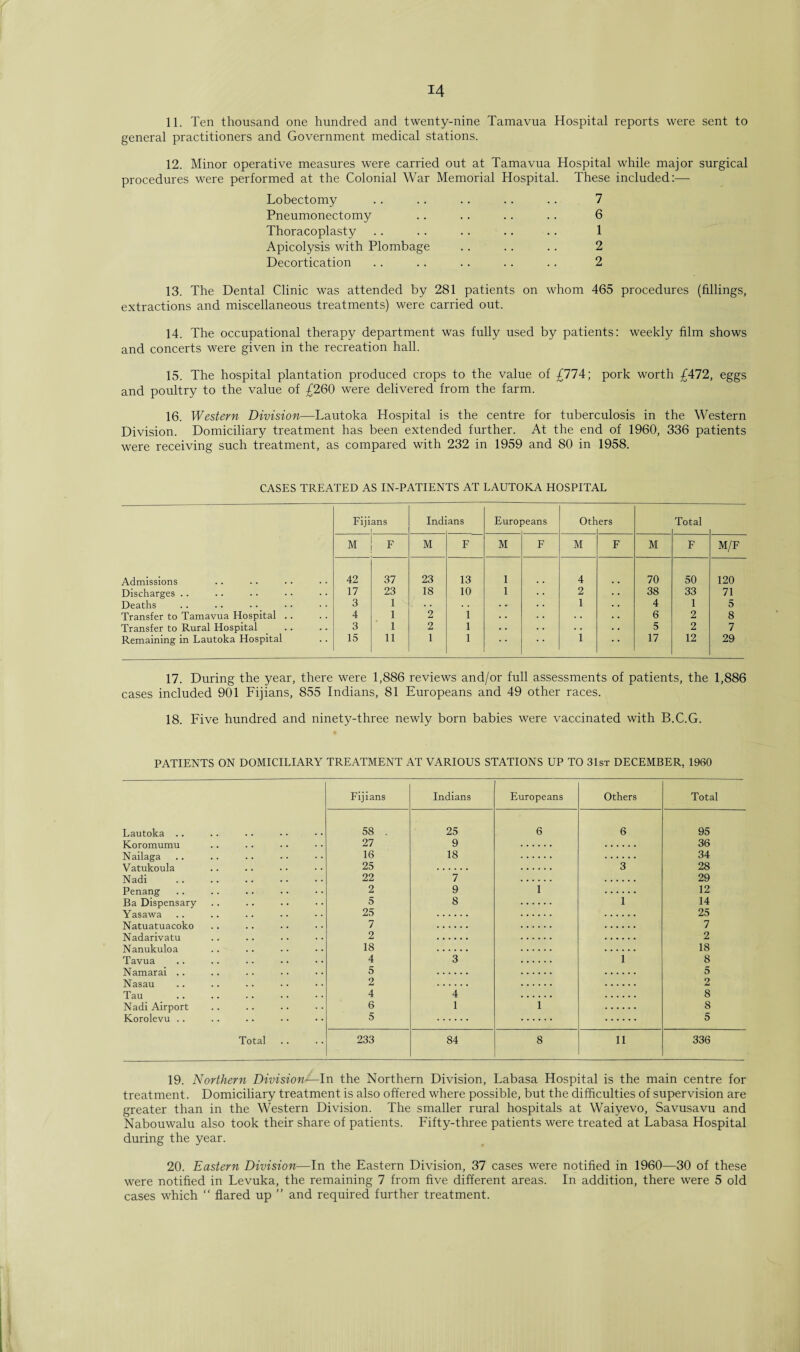 11. Ten thousand one hundred and twenty-nine Tamavua Hospital reports were sent to general practitioners and Government medical stations. 12. Minor operative measures were carried out at Tamavua Hospital while major surgical procedures were performed at the Colonial War Memorial Hospital. These included:— Lobectomy .. .. .. .. .. 7 Pneumonectomy .. . . .. .. 6 Thoracoplasty .. .. .. .. .. 1 Apicolysis with Plombage .. .. .. 2 Decortication . . .. .. .. .. 2 13. The Dental Clinic was attended by 281 patients on whom 465 procedures (fillings, extractions and miscellaneous treatments) were carried out. 14. The occupational therapy department was fully used by patients: weekly film shows and concerts were given in the recreation hall. 15. The hospital plantation produced crops to the value of £774; pork worth £472, eggs and poultry to the value of £260 were delivered from the farm. 16. Western Division—Lautoka Hospital is the centre for tuberculosis in the Western Division. Domiciliary treatment has been extended further. At the end of 1960, 336 patients were receiving such treatment, as compared with 232 in 1959 and 80 in 1958. CASES TREATED AS IN-PATIENTS AT LAUTOKA HOSPITAL Fiji ans Indi ans Euro Deans Oth ers Total M F M F M F M F M F M/F Admissions 42 37 23 13 1 4 70 50 120 Discharges .. 17 23 18 10 1 2 38 33 71 Deaths 3 1 . . . * 1 4 1 5 Transfer to Tamavua Hospital .. 4 1 2 i . . . . 6 2 8 Transfer to Rural Hospital 3 1 2 l • . • . 5 2 7 Remaining in Lautoka Hospital 15 11 1 l 1 17 12 29 17. During the year, there were 1,886 reviews and/or full assessments of patients, the 1,886 cases included 901 Fijians, 855 Indians, 81 Europeans and 49 other races. 18. Five hundred and ninety-three newly born babies were vaccinated with B.C.G. PATIENTS ON DOMICILIARY TREATMENT AT VARIOUS STATIONS UP TO 31st DECEMBER, 1960 Fijians Indians Europeans Others Total Lautoka .. 58 . 25 6 6 95 27 9 36 Nailaga 16 18 34 25 3 28 Nadi 22 7 29 Penang 2 9 1 12 Ba Dispensary 5 8 1 14 25 25 7 7 2 2 18 18 Tavua 4 3 1 8 5 5 2 2 4 4 8 Nadi Airport 6 1 1 8 Korolevu .. 5 5 Total 233 84 8 11 336 19. Northern Division—In the Northern Division, Labasa Hospital is the main centre for treatment. Domiciliary treatment is also offered where possible, but the difficulties of supervision are greater than in the Western Division. The smaller rural hospitals at Waiyevo, Savusavu and Nabouwalu also took their share of patients. Fifty-three patients were treated at Labasa Hospital during the year. 20. Eastern Division—In the Eastern Division, 37 cases were notified in 1960—30 of these were notified in Levuka, the remaining 7 from five different areas. In addition, there were 5 old cases which “ flared up ” and required further treatment.