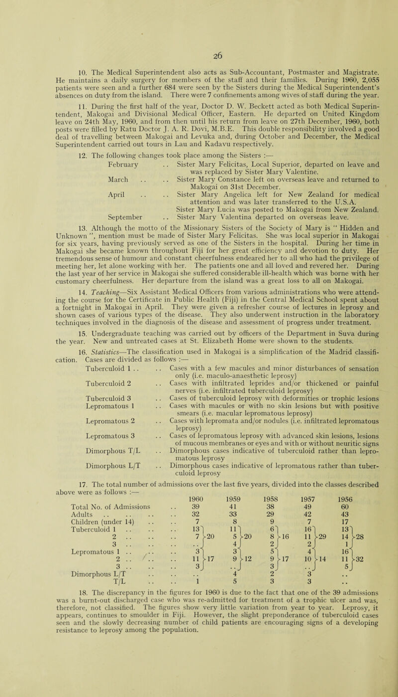 10. The Medical Superintendent also acts as Sub-Accountant, Postmaster and Magistrate. He maintains a daily surgery for members of the staff and their families. During 1960, 2,055 patients were seen and a further 684 were seen by the Sisters during the Medical Superintendent’s absences on duty from the island. There were 7 confinements among wives of staff during the year. 11. During the first half of the year, Doctor D. W. Beckett acted as both Medical Superin¬ tendent, Makogai and Divisional Medical Officer, Eastern. He departed on United Kingdom leave on 24th May, 1960, and from then until his return from leave on 27th December, 1960, both posts were filled by Ratu Doctor J. A. R. Dovi, M.B.E. This double responsibility involved a good deal of travelling between Makogai and Levuka and, during October and December, the Medical Superintendent carried out tours in Lau and Kadavu respectively. 12. The following changes took place among the Sisters :— February . . Sister Mary Felicitas, Local Superior, departed on leave and was replaced by Sister Mary Valentine. March .. .. Sister Mary Constance left on overseas leave and returned to Makogai on 31st December. April . . .. Sister Mary Angelica left for New Zealand for medical attention and was later transferred to the U.S.A. Sister Mary Lucia was posted to Makogai from New Zealand. September .. Sister Mary Valentina departed on overseas leave. 13. Although the motto of the Missionary Sisters of the Society of Mary is “ Hidden and Unknown ”, mention must be made of Sister Mary Felicitas. She was local superior in Makogai for six years, having previously served as one of the Sisters in the hospital. During her time in Makogai she became known throughout Fiji for her great efficiency and devotion to duty. Her tremendous sense of humour and constant cheerfulness endeared her to all who had the privilege of meeting her, let alone working with her. The patients one and all loved and revered her. During the last year of her service in Makogai she suffered considerable ill-health which was borne with her customary cheerfulness. Her departure from the island was a great loss to all on Makogai. 14. Teaching—Six Assistant Medical Officers from various administrations who were attend¬ ing the course for the Certificate in Public Health (Fiji) in the Central Medical School spent about a fortnight in Makogai in April. They were given a refresher course of lectures in leprosy and shown cases of various types of the disease. They also underwent instruction in the laboratory techniques involved in the diagnosis of the disease and assessment of progress under treatment. 15. Undergraduate teaching was carried out by officers of the Department in Suva during the year. New and untreated cases at St. Elizabeth Home were shown to the students. 16. Statistics—-The classification used in Makogai is a simplification of the Madrid classifi¬ cation. Cases are divided as follows :— Tuberculoid 1 . . Tuberculoid 2 Tuberculoid 3 Lepromatous 1 Lepromatous 2 Lepromatous 3 Dimorphous T/L Dimorphous L/T Cases with a few macules and minor disturbances of sensation only (i.e. maculo-anaesthetic leprosy) Cases with infiltrated leprides and/or thickened or painful nerves (i.e. infiltrated tuberculoid leprosy) Cases of tuberculoid leprosy with deformities or trophic lesions Cases with macules or with no skin lesions but with positive smears (i.e. macular lepromatous leprosy) Cases with lepromata and/or nodules (i.e. infiltrated lepromatous leprosy) Cases of lepromatous leprosy with advanced skin lesions, lesions of mucous membranes or eyes and with or without neuritic signs Dimorphous cases indicative of tuberculoid rather than lepro¬ matous leprosy Dimorphous cases indicative of lepromatous rather than tuber¬ culoid leprosy 17. The total number of admissions over the last five years, divided into the classes described above were as follows :— Adults Children (undei Tuberculoid 1 2 3 Lepromatous 1 2 3 Dimorphous L/T T/L 1960 1959 1958 1957 1956 iiissiuiis . . . 32 33 29 42 UU 43 14) .. .. 7 8 9 7 17 . 13] in 61 161 13] . 7 >20 5 Y to o CO > 16 11 ^29 14 .J 4 2 J 2 J lj . 3] 31 5< 41 161 . 11 > 17 9 >12 9 >n 10 ^ 14 11 . 3 J .. 3 ••J 5 J 4 2 3 1 5 3 3 # # 28 32 18. The discrepancy in the figures for 1960 is due to the fact that one of the 39 admissions was a burnt-out discharged case who was re-admitted for treatment of a trophic ulcer and was, therefore, not classified. The figures show very little variation from year to year. Leprosy, it appears, continues to smoulder in Fiji. However, the slight preponderance of tuberculoid cases seen and the slowly decreasing number of child patients are encouraging signs of a developing resistance to leprosy among the population.