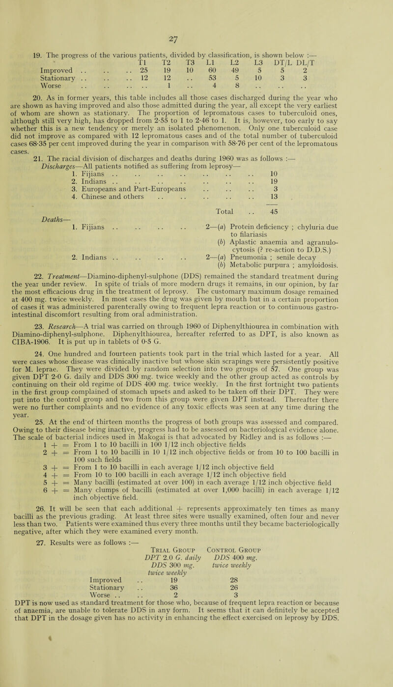 19. The progress of the various patients, divided by classification, is shown below :— T1 T2 T3 LI L2 L3 DT/L DL/T Improved .. .. 25 19 10 60 49 5 5 2 Stationary .. .. 12 12 53 5 10 3 3 Worse • • • • • 1 4 8 # . 20. As in former years, this table includes all those cases discharged during the year who are shown as having improved and also those admitted during the year, all except the very earliest of whom are shown as stationary. The proportion of lepromatous cases to tuberculoid ones, although still very high, has dropped from 2-55 to 1 to 2-46 to 1. It is, however, too early to say whether this is a new tendency or merely an isolated phenomenon. Only one tuberculoid case did not improve as compared with 12 lepromatous cases and of the total number of tuberculoid cases 68-35 per cent improved during the year in comparison with 58-76 per cent of the lepromatous cases. 21. The racial division of discharges and deaths during 1960 was as follows :— Discharges—All patients notified as suffering from leprosy— 1. Fijians .. .. .. .. .. .. .. 10 2. Indians .. .. .. .. .. .. .. 19 3. Europeans and Part-Europeans .. .. .. 3 4. Chinese and others .. .. .. .. .. 13 Total .. 45 Deaths— 1. Fijians .. .. .. .. 2—(a) Protein deficiency ; chyluria due to filariasis (b) Aplastic anaemia and agranulo¬ cytosis (? re-action to D.D.S.) 2. Indians .. .. .. .. 2—(a) Pneumonia ; senile decay (b) Metabolic purpura ; amyloidosis. 22. Treatment—Diamino-diphenyl-sulphone (DDS) remained the standard treatment during the year under review. In spite of trials of more modern drugs it remains, in our opinion, by far the most efficacious drug in the treatment of leprosy. The customary maximum dosage remained at 400 mg. twice weekly. In most cases the drug was given by mouth but in a certain proportion of cases it was administered parenterally owing to frequent lepra reaction or to continuous gastro¬ intestinal discomfort resulting from oral administration. 23. Research—A trial was carried on through 1960 of Diphenylthiourea in combination with Diamino-diphenyl-sulphone. Diphenylthiourea, hereafter referred to as DPT, is also known as CIBA-1906. It is put up in tablets of 0-5 G. 24. One hundred and fourteen patients took part in the trial which lasted for a year. All were cases whose disease was clinically inactive but whose skin scrapings were persistently positive for M. leprae. They were divided by random selection into two groups of 57. One group was given DPT 2-0 G. daily and DDS 300 mg. twice weekly and the other group acted as controls by continuing on their old regime of DDS 400 mg. twice weekly. In the first fortnight two patients in the first group complained of stomach upsets and asked to be taken off their DPT. They were put into the control group and two from this group were given DPT instead. Thereafter there were no further complaints and no evidence of any toxic effects was seen at any time during the year. 25. At the end'of thirteen months the progress of both groups was assessed and compared. Owing to their disease being inactive, progress had to be assessed on bacteriological evidence alone. The scale of bacterial indices used in Makogai is that advocated by Ridley and is as follows :— 1 -f- = From 1 to 10 bacilli in 100 1/12 inch objective fields 2 -j- = From 1 to 10 bacilli in 10 1/12 inch objective fields or from 10 to 100 bacilli in 100 such fields 3 + = From 1 to 10 bacilli in each average 1/12 inch objective field 4 — From 10 to 100 bacilli in each average 1/12 inch objective field 5 -j- = Many bacilli (estimated at over 100) in each average 1/12 inch objective field 6 + = Many clumps of bacilli (estimated at over 1,000 bacilli) in each average 1/12 inch objective field. 26. It will be seen that each additional + represents approximately ten times as many bacilli as the previous grading. At least three sites were usually examined, often four and never less than two. Patients were examined thus every three months until they became bacteriologically negative, after which they were examined every month. 27. Results were as follows :— Trial Group Control Group DPT 2.0 G. daily DDS 400 mg. DDS 300 mg. twice weekly twice weekly Improved 19 28 Stationary 36 26 Worse .... 2 3 DPT is now used as standard treatment for those who, because of frequent lepra reaction or because of anaemia, are unable to tolerate DDS in any form. It seems that it can definitely be accepted that DPT in the dosage given has no activity in enhancing the effect exercised on leprosy by DDS.