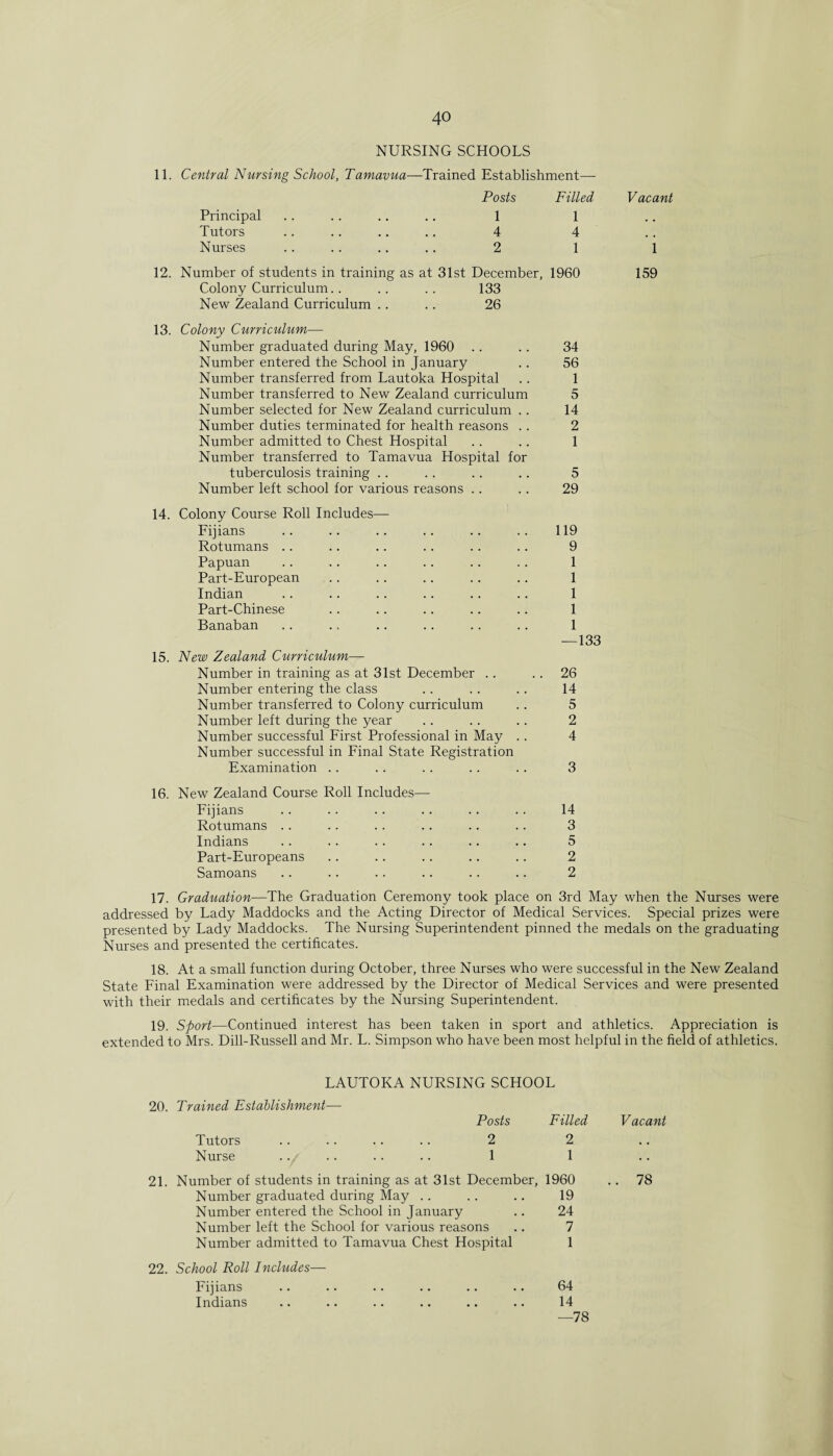 NURSING SCHOOLS 11. Central Nursing School, Tamavua—Trained Establishment— Posts Filled Principal .. .. .. .. 1 1 Tutors .. .. .. .. 4 4 Nurses . . .. .. .. 2 1 12. Number of students in training as at 31st December, 1960 Colony Curriculum.. .. .. 133 New Zealand Curriculum .. .. 26 13. Colony Curriculum— Number graduated during May, 1960 . . .. 34 Number entered the School in January .. 56 Number transferred from Lautoka Hospital .. 1 Number transferred to New Zealand curriculum 5 Number selected for New Zealand curriculum .. 14 Number duties terminated for health reasons . . 2 Number admitted to Chest Hospital . . .. 1 Number transferred to Tamavua Hospital for tuberculosis training .. .. .. .. 5 Number left school for various reasons .. . . 29 14. Colony Course Roll Includes— Fijians .. .. .. .. .. .. 119 Rotumans .. .. .. .. .. .. 9 Papuan .. .. .. .. . . .. 1 Part-European .. .. .. .. .. 1 Indian . . .. . . .. .. .. 1 Part-Chinese .. .. .. .. .. 1 Banaban .. .. .. .. .. .. 1 —133 15. New Zealand Curriculum— Number in training as at 31st December .. .. 26 Number entering the class . . . . .. 14 Number transferred to Colony curriculum .. 5 Number left during the year .. .. .. 2 Number successful First Professional in May .. 4 Number successful in Final State Registration Examination . . .. . . .. . . 3 16. New Zealand Course Roll Includes— Fijians . . .. . . .. .. . . 14 Rotumans .. . . . . .. .. . . 3 Indians .. . . . . .. .. .. 5 Part-Europeans .. .. . . .. . . 2 Samoans .. .. .. .. .. .. 2 Vacant 1 159 17. Graduation—The Graduation Ceremony took place on 3rd May when the Nurses were addressed by Lady Maddocks and the Acting Director of Medical Services. Special prizes were presented by Lady Maddocks. The Nursing Superintendent pinned the medals on the graduating Nurses and presented the certificates. 18. At a small function during October, three Nurses who were successful in the New Zealand State Final Examination were addressed by the Director of Medical Services and were presented with their medals and certificates by the Nursing Superintendent. 19. Sport—Continued interest has been taken in sport and athletics. Appreciation is extended to Mrs. Dill-Russell and Mr. L. Simpson who have been most helpful in the field of athletics. LAUTOKA NURSING SCHOOL 20. Trained Establishment— Posts Filled Tutors . . .. .. .. 2 2 Nurse .. .. .. .. 1 1 21. Number of students in training as at 31st December, 1960 Number graduated during May .. .. .. 19 Number entered the School in January .. 24 Number left the School for various reasons .. 7 Number admitted to Tamavua Chest Hospital 1 22. School Roll Includes— Fijians .. .. .. .. .. .. 64 Indians .. .. .. .. .. .. 14 —78 Vacant 78