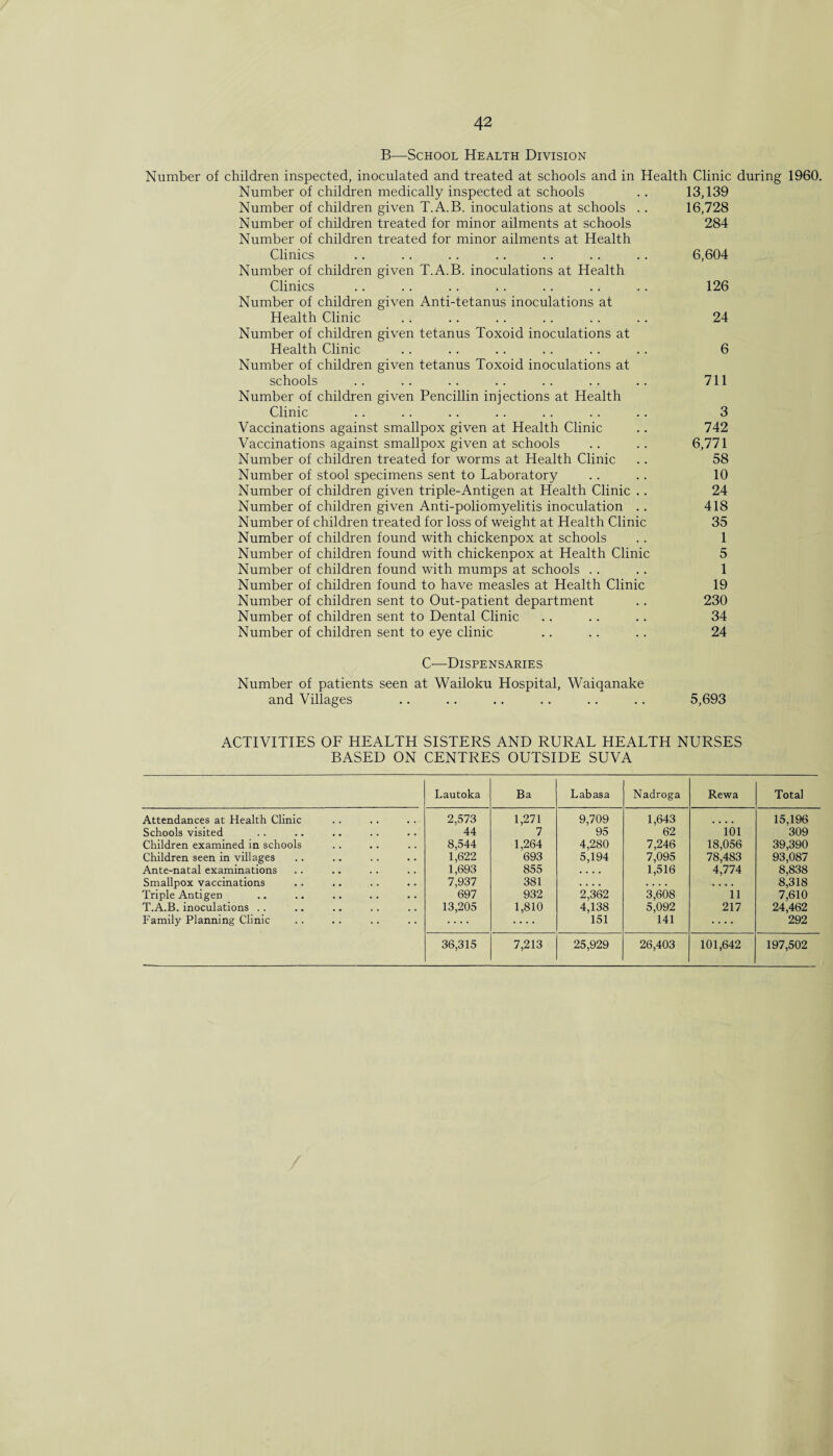 B—School Health Division Number of children inspected, inoculated and treated at schools and in Health Clinic during 1960. Number of children medically inspected at schools .. 13,139 Number of children given T.A.B. inoculations at schools .. 16,728 Number of children treated for minor ailments at schools 284 Number of children treated for minor ailments at Health Clinics .. . . . . .. . . . . .. 6,604 Number of children given T.A.B. inoculations at Health Clinics .. .. .. .. .. .. .. 126 Number of children given Anti-tetanus inoculations at Health Clinic . . .. .. . . . . . . 24 Number of children given tetanus Toxoid inoculations at Health Clinic .. .. .. .. .. .. 6 Number of children given tetanus Toxoid inoculations at schools .. .. .. .. .. .. .. 711 Number of children given Pencillin injections at Health Clinic . . . . .. .. . . . . . . 3 Vaccinations against smallpox given at Health Clinic . . 742 Vaccinations against smallpox given at schools .. .. 6,771 Number of children treated for worms at Health Clinic .. 58 Number of stool specimens sent to Laboratory .. .. 10 Number of children given triple-Antigen at Health Clinic .. 24 Number of children given Anti-poliomyelitis inoculation .. 418 Number of children treated for loss of weight at Health Clinic 35 Number of children found with chickenpox at schools . . 1 Number of children found with chickenpox at Health Clinic 5 Number of children found with mumps at schools . . .. 1 Number of children found to have measles at Health Clinic 19 Number of children sent to Out-patient department .. 230 Number of children sent to Dental Clinic .. .. .. 34 Number of children sent to eye clinic .. .. .. 24 C—Dispensaries Number of patients seen at Wailoku Hospital, Waiqanake and Villages .. .. .. .. .. .. 5,693 ACTIVITIES OF HEALTH SISTERS AND RURAL HEALTH NURSES BASED ON CENTRES OUTSIDE SUVA Lautoka Ba Lab asa Nadroga Rewa Total Attendances at Health Clinic Schools visited Children examined in schools Children seen in villages Ante-natal examinations Smallpox vaccinations Triple Antigen T.A.B. inoculations .. Family Planning Clinic 2,573 44 8,544 1,622 1,693 7,937 697 13,205 1,271 7 1,264 693 855 381 932 1,810 9,709 95 4,280 5,194 2,362 4,138 151 1,643 62 7,246 7,095 1,516 3,608 5,092 141 ioi 18,056 78,483 4,774 ii 217 15,196 309 39,390 93,087 8,838 8,318 7,610 24,462 292 36,315 7,213 25,929 26,403 101,642 197,502