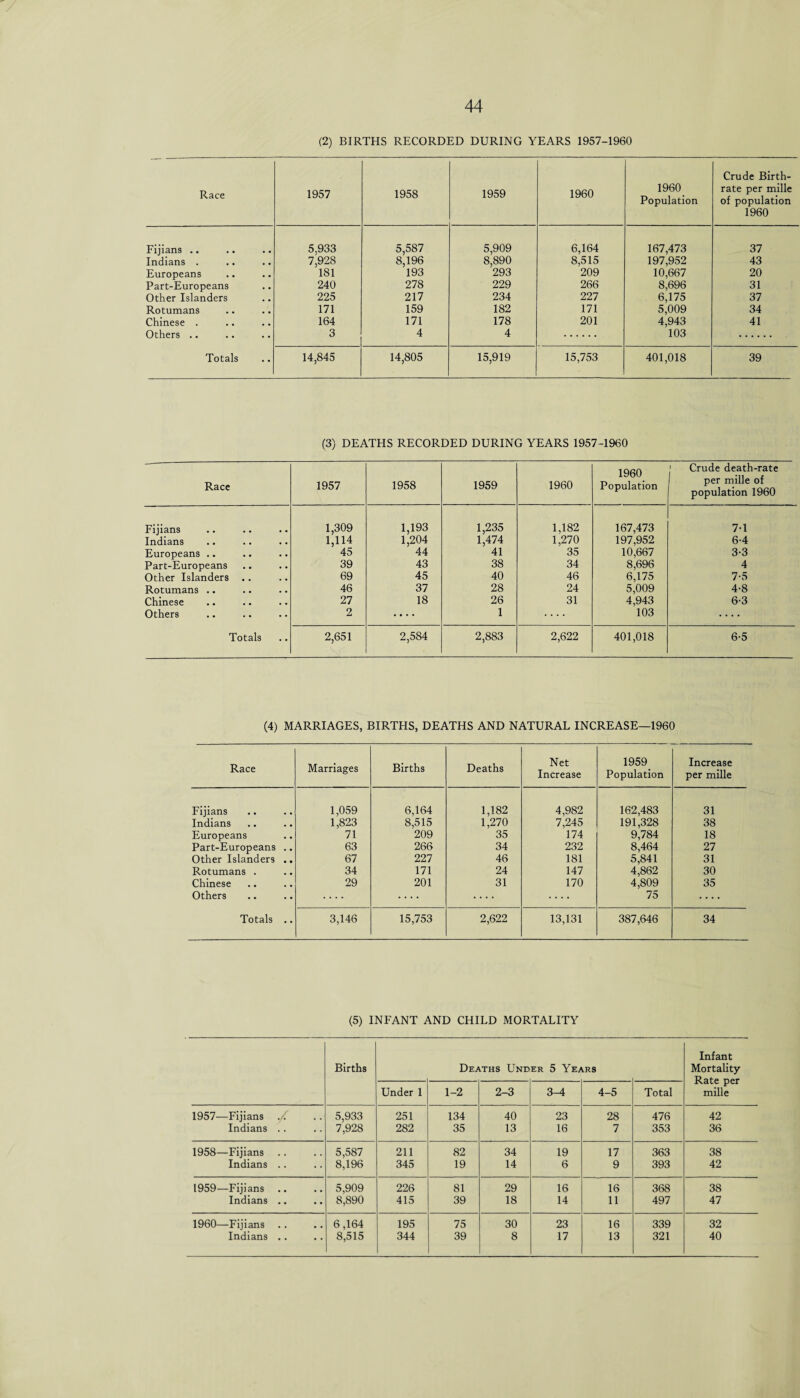 (2) BIRTHS RECORDED DURING YEARS 1957-1960 Race 1957 1958 1959 1960 1960 Population Crude Birth¬ rate per mille of population 1960 Fijians .. 5,933 5,587 5,909 6,164 167,473 37 Indians . 7,928 8,196 8,890 8,515 197,952 43 Europeans 181 193 293 209 10,667 20 Part-Europeans 240 278 229 266 8,696 31 Other Islanders 225 217 234 227 6,175 37 Rotumans 171 159 182 171 5,009 34 Chinese . 164 171 178 201 4,943 41 Others .. 3 4 4 103 Totals 14,845 14,805 15,919 15,753 401,018 39 (3) DEATHS RECORDED DURING YEARS 1957-1960 Race 1957 1958 1959 1960 1960 Population Crude death-rate per mille of population 1960 Fijians 1,309 1,193 1,235 1,182 167,473 7-1 Indians 1,114 1,204 1,474 1,270 197,952 6-4 Europeans .. 45 44 41 35 10,667 3-3 Part-Europeans 39 43 38 34 8,696 4 Other Islanders 69 45 40 46 6,175 7-5 Rotumans .. 46 37 28 24 5,009 4-8 Chinese 27 18 26 31 4,943 6-3 Others 2 .... 1 .... 103 .... Totals 2,651 2,584 2,883 2,622 401,018 6-5 (4) MARRIAGES, BIRTHS, DEATHS AND NATURAL INCREASE—1960 Race Marriages Births Deaths Net Increase 1959 Population Increase per mille Fijians 1,059 6,164 1,182 4,982 162,483 31 Indians 1,823 8,515 1,270 7,245 191,328 38 Europeans 71 209 35 174 9,784 18 Part-Europeans .. 63 266 34 232 8,464 27 Other Islanders .. 67 227 46 181 5,841 31 Rotumans . 34 171 24 147 4,862 30 Chinese 29 201 31 170 4,809 35 Others .... .... .... .... 75 .... Totals .. 3,146 15,753 2,622 13,131 387,646 34 (5) INFANT AND CHILD MORTALITY Births Deaths Under 5 Years Infant Mortality Rate per mille Under 1 1-2 2-3 3—4 4-5 Total 1957—Fijians 5,933 251 134 40 23 28 476 42 Indians .. 7,928 282 35 13 16 7 353 36 1958—Fijians 5,587 211 82 34 19 17 363 38 Indians .. 8,196 345 19 14 6 9 393 42 1959—Fijians 5,909 226 81 29 16 16 368 38 Indians .. 8,890 415 39 18 14 11 497 47 1960—Fijians .. 6,164 195 75 30 23 16 339 32 Indians .. 8,515 344 39 8 17 13 321 40