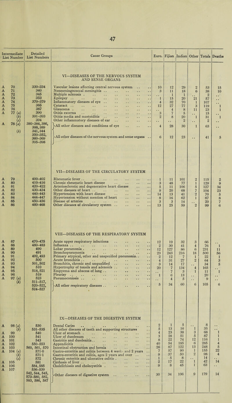 Intermediate List Number A A A A A A A A A 70 71 72 73 74 75 76 77 (a) (b) to 78 (a) to Detailed List Numbers Cause Groups VI—DISEASES OF THE NERVOUS SYSTEM AND SENSE ORGANS 330-334 340 345 353 370-379 385 387 390 391-393 394 380-384,386, 388,389 341,344 350-352, 360-369 395-398 Vascular lesions affecting central nervous system Nonmeningococcal meningitis Multiple sclerosis . Epilepsy .. Inflammatory diseases of eye Cataract Glaucoma . Otitis externa Otitis media and mastoiditis Other inflammatory diseases of ear j>All other diseases and conditions of eye ► All other diseases of the nervous system and sense organs A 79 A 80 A 81 A 82 A 83 A 84 A 85 A 86 400-402 410-416 420-422 430-434 440-443 444-447 450-^56 460-468 VII—DISEASES OF THE CIRCULATORY SYSTEM Rheumatic fever Chronic rheumatic heart disease Arteriosclerotic and degenerative heart disease Other diseases of heart Hypertension with heart disease Hypertension without mention of heart Disease of arteries Other diseases of circulatory system .. A 87 A 88 A 89 A 90 A 91 A 92 A 93 A 94 A 95 A 96 A 97 (a) to 470-475 480-483 490 491 492,493 500 501,502 510 518,521 519 523 511-517, 520-522, 524-527 VIII—DISEASES OF THE RESPIRATORY SYSTEM Acute upper respiratory infections Influenza .. Lobar pneumonia . Bronchopneumonia Primary atypical, other and unspecified pneumonia.. Acute bronchitis Bronchitis, chronic and unqualified Hypertrophy of tonsils and adenoids .. Empyema and abscess of lung .. Pleurisy .. Pneumoconiosis .. >A11 other respiratory diseases IX—DISEASES OF THE DIGESTIVE SYSTEM A 98 (a) to A 99 A 100 A 101 A 102 A 103 A 104 (a) to to A 105 A 106 A 107 530 531-535 540 541 543 550-553 560, 561, 570 571-0 571-1 572 581 584,585 536-539 542, 544, 545, 573-580, 582, 583, 586, 587 Dental Caries All other diseases of teeth and supporting structures Ulcer of stomach . Ulcer of duodenum Gastritis and duodenitis Appendicitis Intestinal obstruction and hernia Gastro-enteritis and colitis between 4 week' and 2 years Gastro-enteritis and colitis, ages 2 years and over .. Chronic enteritis and ulcerative colitis . Cirrhosis of liver Cholelithiasis and cholecystitis . ► Other diseases of digestive system Euro. Fijian Indian Other Totals Deaths 10 12 29 2 53 15 3 11 18 6 38 10 • . 1 1 , . 2 1 15 20 21 57 4 32 70 1 107 12 27 77 3 119 1 . . 4 8 11 23 1 3 7 5 . . 15 2 8 20 1 31 1 • • * • 2 2 • • 4 28 30 1 63 6 12 23 * * 41 5 1 11 101 2 115 2 3 48 77 1 129 9 5 11 106 5 127 34 9 20 68 7 104 23 14 13 41 2 70 5 8 16 62 1 87 8 3 3 14 , , 20 7 13 25 59 2 99 6 12 19 32 3 66 2 30 41 4 76 1 12 127 86 6 231 11 23 243 216 18 500 56 2 12 7 1 22 1 4 31 27 2 64 3 3 14 17 . # 34 5 20 7 134 4 165 . , . # 7 3 1 11 1 1 6 13 , , 20 # # • • 4 5 • • 9 • • 5 34 60 6 105 6 2 1 5 8 5 13 16 1 35 . # 4 23 38 3 68 1 3 28 51 5 87 1 8 22 74 12 116 1 40 54 185 6 285 4 26 87 122 13 248 5 7 57 90 1 155 22 9 37 50 2 98 4 1 5 8 • . 14 • . 2 17 22 1 42 14 9 8 45 1 63 30 34 106 9 179 14