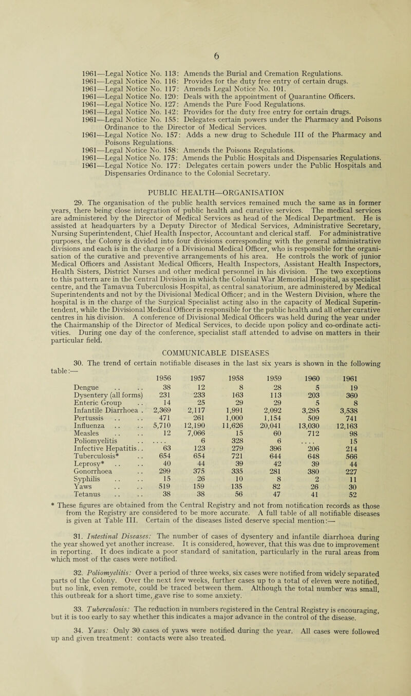 1961—Legal Notice No. 113: Amends the Burial and Cremation Regulations. 1961-—Legal Notice No. 116: Provides for the duty free entry of certain drugs. 1961—Legal Notice No. 117: Amends Legal Notice No. 101. 1961—Legal Notice No. 120: Deals with the appointment of Quarantine Officers. 1961—Legal Notice No. 127: Amends the Pure Food Regulations. 1961—Legal Notice No. 142: Provides for the duty free entry for certain drugs. 1961—Legal Notice No. 155: Delegates certain powers under the Pharmacy and Poisons Ordinance to the Director of Medical Services. 1961'—Legal Notice No. 157: Adds a new drug to Schedule III of the Pharmacy and Poisons Regulations. 1961—Legal Notice No. 158: Amends the Poisons Regulations. 1961'—Legal Notice No. 175: Amends the Public Hospitals and Dispensaries Regulations. 1961—Legal Notice No. 177: Delegates certain powers under the Public Hospitals and Dispensaries Ordinance to the Colonial Secretary. PUBLIC HEALTH—ORGANISATION 29. The organisation of the public health services remained much the same as in former years, there being close integration of public health and curative services. The medical services are administered by the Director of Medical Services as head of the Medical Department. He is assisted at headquarters by a Deputy Director of Medical Services, Administrative Secretary, Nursing Superintendent, Chief Health Inspector, Accountant and clerical staff. For administrative purposes, the Colony is divided into four divisions corresponding with the general administrative divisions and each is in the charge of a Divisional Medical Officer, who is responsible for the organi¬ sation of the curative and preventive arrangements of his area. He controls the work of junior Medical Officers and Assistant Medical Officers, Health Inspectors, Assistant Health Inspectors, Health Sisters, District Nurses and other medical personnel in his division. The two exceptions to this pattern are in the Central Division in which the Colonial War Memorial Hospital, as specialist centre, and the Tamavua Tuberculosis Hospital, as central sanatorium, are administered by Medical Superintendents and not by the Divisional Medical Officer; and in the Western Division, where the hospital is in the charge of the Surgical Specialist acting also in the capacity of Medical Superin¬ tendent, while the Divisional Medical Officer is responsible for the public health and all other curative centres in his division. A conference of Divisional Medical Officers was held during the year under the Chairmanship of the Director of Medical Services, to decide upon policy and co-ordinate acti¬ vities. During one day of the conference, specialist staff attended to advise on matters in their particular field. COMMUNICABLE DISEASES 30. The trend of certain notifiable diseases in the last six years is shown in the following table :■— 1956 1957 1958 1959 1960 1961 Dengue 38 12 8 28 5 19 Dysentery (all forms) 231 233 163 113 203 360 Enteric Group 14 25 29 29 5 8 Infantile Diarrhoea . 2,369 2,117 1,991 2,092 3,295 3,538 Pertussis 471 261 1,000 1,154 509 741 Influenza 5,710 12,190 11,626 20,041 13,030 12,163 Measles 12 7,066 15 60 712 98 Poliomyelitis .... 6 328 6 .... 15 Infective Hepatitis.. 63 123 279 396 206 214 Tuberculosis* 654 654 721 644 648 566 Leprosy* 40 44 39 42 39 44 Gonorrhoea 299 375 335 281 380 227 Syphilis 15 26 10 8 2 11 Yaws 519 159 135 82 26 30 Tetanus 38 38 56 47 41 52 These figures are obtained from the Central Registry and not from notification records as from the Registry are considered to be more accurate. A full table of all notifiable diseases is given at Table III. Certain of the diseases listed deserve special mention:— 31. Intestinal Diseases: The number of cases of dysentery and infantile diarrhoea during the year showed yet another increase. It is considered, however, that this was due to improvement in reporting. It does indicate a poor standard of sanitation, particularly in the rural areas from which most of the cases were notified. 32. Poliomyelitis: Over a period of three weeks, six cases were notified from widely separated parts of the Colony. Over the next few weeks, further cases up to a total of eleven were notified, but no link, even remote, could be traced between them. Although the total number was small, this outbreak for a short time, gave rise to some anxiety. 33. Tuberculosis: The reduction in numbers registered in the Central Registry is encouraging, but it is too early to say whether this indicates a major advance in the control of the disease. 34. Yaws: Only 30 cases of yaws were notified during the year. All cases were followed up and given treatment: contacts were also treated.