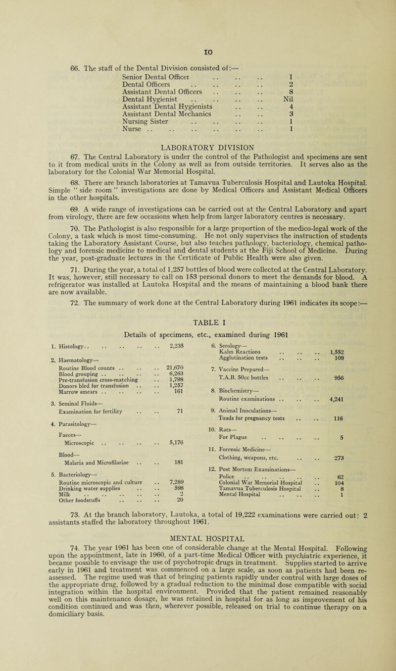 66. The staff of the Dental Division consisted of:— Senior Dental Officei .. .. .. 1 Dental Officers .. .. .. .. 2 Assistant Dental Officers .. .. .. 8 Dental Hygienist .. .. .. .. Nil Assistant Dental Hygienists .. .. 4 Assistant Dental Mechanics .. .. 3 Nursing Sister .. .. .. .. 1 Nurse .. .. .. .. .. .. 1 LABORATORY DIVISION 67. The Central Laboratory is under the control of the Pathologist and specimens are sent to it from medical units in the Colony as well as from outside territories. It serves also as the laboratory for the Colonial War Memorial Hospital. 68. There are branch laboratories at Tamavua Tuberculosis Hospital and Lautoka Hospital. Simple “ side room ” investigations are done by Medical Officers and Assistant Medical Officers in the other hospitals. 69. A wide range of investigations can be carried out at the Central Laboratory and apart from virology, there are few occasions when help from larger laboratory centres is necessary. 70. The Pathologist is also responsible for a large proportion of the medico-legal work of the Colony, a task which is most time-consuming. He not only supervises the instruction of students taking the Laboratory Assistant Course, but also teaches pathology, bacteriology, chemical patho¬ logy and forensic medicine to medical and dental students at the Fiji School of Medicine. During the year, post-graduate lectures in the Certificate of Public Health were also given. 71. During the year, a total of 1,257 bottles of blood were collected at the Central Laboratory. It was, however, still necessary to call on 153 personal donors to meet the demands for blood. A refrigerator was installed at Lautoka Hospital and the means of maintaining a blood bank there are now available. 72. The summary of work done at the Central Laboratory during 1961 indicates its scope:— TABLE I Details of specimens, etc., examined during 1961 1. Histology.. 2,235 6. Serology— Kahn Reactions 1,552 2. Haematology- Agglutination tests 109 Routine Blood counts .. .. 21,670 7. Vaccine Prepared—• Blood grouping .. .. Pre-transfusion cross-matching 6,263 1,798 T.A.B. 50cc bottles 956 Donors bled for transfusion 1,257 8. Biochemistry— Marrow smears .. 161 3. Seminal Fluids— Routine examinations .. 4,241 Examination for fertility 71 9. Animal Inoculations—- Toads for pregnancy tests 116 4. Parasitology— 10. Rats— Faeces— For Plague 5 Microscopic 5,176 11. Forensic Medicine— Blood— 181 Clothing, weapons, etc. 273 Malaria and Microfilariae 12. Post Mortem Examinations— 5. Bacteriology— Police 62 Routine microscopic and culture 7,289 Colonial War Memorial Hospital 104 Drinking water supplies 598 Tamavua Tuberculosis Hospital 8 Milk . 2 Mental Hospital 1 Other foodstuffs 20 73. At the branch laboratory, Lautoka, a total of 19,222 examinations were carried out: 2 assistants staffed the laboratory throughout 1961. MENTAL HOSPITAL 74. The year 1961 has been one of considerable change at the Mental Hospital. Following upon the appointment, late in 1960, of a part-time Medical Officer with psychiatric experience, it became possible to envisage the use of psychotropic drugs in treatment. Supplies started to arrive early in 1961 and treatment was commenced on a large scale, as soon as patients had been re¬ assessed. The regime used was that of bringing patients rapidly under control with large doses of the appropriate drug, followed by a gradual reduction to the minimal dose compatible with social integration within the hospital environment. Provided that the patient remained reasonably well on this maintenance dosage, he was retained in hospital for as long as improvement of his condition continued and was then, wherever possible, released on trial to continue therapy on a domiciliary basis.