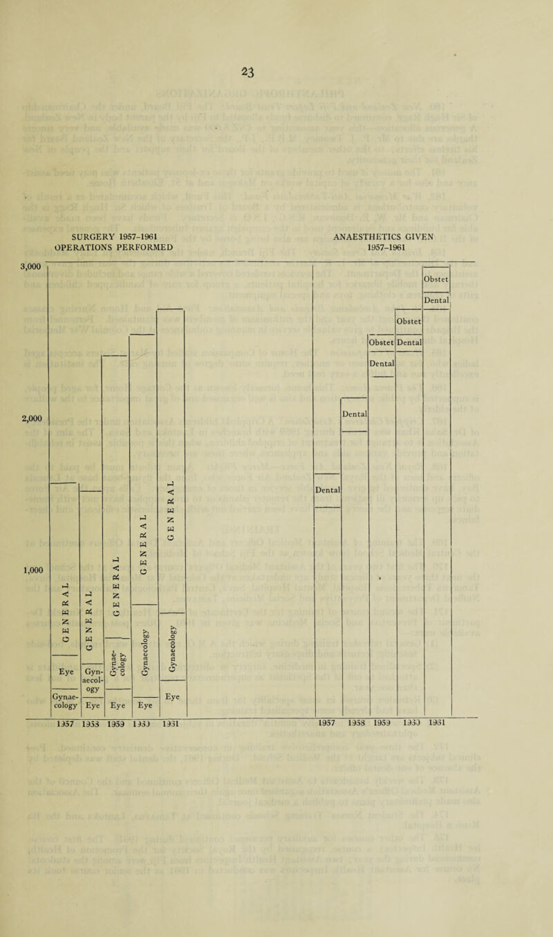 SURGERY 1957-1961 OPERATIONS PERFORMED ANAESTHETICS GIVEN 1957-1961 3,000 2,000 1,000 i-J < PS H Z H O Eye < PS W Z w o Gynae¬ cology Gyn¬ aecol¬ ogy Eye < PS w z w o OS txo C O o'8 Eye < PS w z w o >> bo O V c« c >» O Eye h-J < PS W z w o >> bo o o (J 1) cS c X O Obstet Obstet Eye Dental Dental Dental Dental Dental 1957 1953 1959 1939 1931 1957 1958 1959 1939 1931