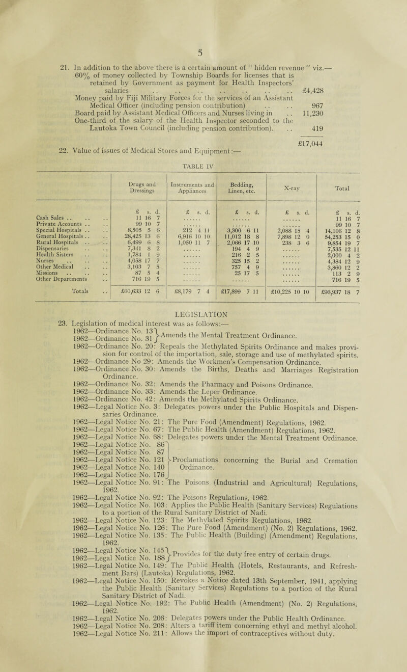 21. In addition to the above there is a certain amount of “ hidden revenue ” viz.— 60% of money collected by Township Boards for licenses that is retained by Government as payment for Health Inspectors’ salaries .. .. . . .. .. . . . . £4,428 Money paid by Fiji Military Forces for the services of an Assistant Medical Officer (including pension contribution) .. .. 967 Board paid by Assistant Medical Officers and Nurses living in .. 11,230 One-third of the salary of the Health Inspector seconded to the Lautoka Town Council (including pension contribution). .. 419 £17,044 22. Value of issues of Medical Stores and Equipment:— TABLE IV Drugs and Dressings Instruments and Appliances Bedding, Linen, etc. X-ray Total £ s. d. £ s. d. £ s. d. £ s. d. £ s. d. Cash Sales .. 11 16 7 11 16 7 Private Accounts .. 99 10 7 99 10 7 Special Hospitals . . 8,505 5 6 212 4 11 3,300 6 11 2,088 15 4 14,106 12 8 General Hospitals . . 28,425 13 6 6,916 10 10 11,012 18 8 7,898 12 0 54,253 15 0 Rural Hospitals 6,499 6 8 1,050 11 7 2,066 17 10 238 3 6 9,854 19 7 Dispensaries 7,341 8 2 194 4 9 7 535 12 11 Health Sisters 1,784 1 9 216 2 5 2*000 4 2 Nurses 4,058 17 7 325 15 2 4 384 12 9 Other Medical 3,103 7 5 757 4 9 3 860 12 2 Missions 87 5 4 25 17 5 113 2 9 Other Departments 716 19 5 716 19 5 Totals £60,633 12 6 £8,179 7 4 £17,899 7 11 £10,225 10 10 £96,937 18 7 LEGISLATION 23. Legislation of medical interest was as follows:— 1962—Ordinance No! 3?} Amends the Mental Treatment Ordinance. 1962—Ordinance No. 20: Repeals the Methylated Spirits Ordinance and makes provi¬ sion for control of the importation, sale, storage and use of methylated spirits. 1962—Ordinance No 29: Amends the Workmen’s Compensation Ordinance. 1962—Ordinance No. 30: Amends the Births, Deaths and Marriages Registration Ordinance. 1962—Ordinance No. 32: 1962—Ordinance No. 33: 1962'—Ordinance No. 42: Amends the Pharmacy and Poisons Ordinance. Amends the Leper Ordinance. Amends the Methylated Spirits Ordinance. 1962—Legal Notice No. 3: Delegates powers under the Public Hospitals and Dispen¬ saries Ordinance. 1962—Legal Notice No. 21: The Pure Food (Amendment) Regulations, 1962. 1962—Legal Notice No. 67: The Public Health (Amendment) Regulations, 1962. 1962—Legal Notice No. 68: Delegates powers under the Mental Treatment Ordinance. 1962—Legal Notice No. 86 1962—Legal Notice No. 87 >-Proclamations concerning the Burial and Cremation Ordinance. 1962-—Legal Notice No. 1962—Legal Notice No. 1962—Legal Notice No. 1962-—Legal Notice No. 91 1962. 121 140 176 The Poisons (Industrial and Agricultural) Regulations, 1962—Legal Notice No. 92: The Poisons Regulations, 1962. 1962'—Legal Notice No. 103: Applies the Public Health (Sanitary Services) Regulations to a portion of the Rural Sanitary District of Nadi. 1962—Legal Notice No. 123: The Methylated Spirits Regulations, 1962. 1962—Legal Notice No. 126: The Pure Food (Amendment) (No. 2) Regulations, 1962. 1962—Legal Notice No. 135: The Public Health (Building) (Amendment) Regulations, 1962. 1962—Legal Notice Na 188/Provides for the duty free entry of certain druSs' 1962—Legal Notice No. 149: The Public Health (Hotels, Restaurants, and Refresh¬ ment Bars) (Lautoka) Regulations, 1962. 1962—Legal Notice No. 150: Revokes a Notice dated 13th September, 1941, applying the Public Health (Sanitary Services) Regulations to a portion of the Rural Sanitary District of Nadi. 1962—Legal Notice No. 192: The Public Health (Amendment) (No. 2) Regulations, 1962. 1962—Legal Notice No. 206: Delegates powers under the Public Health Ordinance. 1962—Legal Notice No. 208: Alters a tariff item concerning ethyl and methyl alcohol. 1962—Legal Notice No. 211: Allows the import of contraceptives without duty.