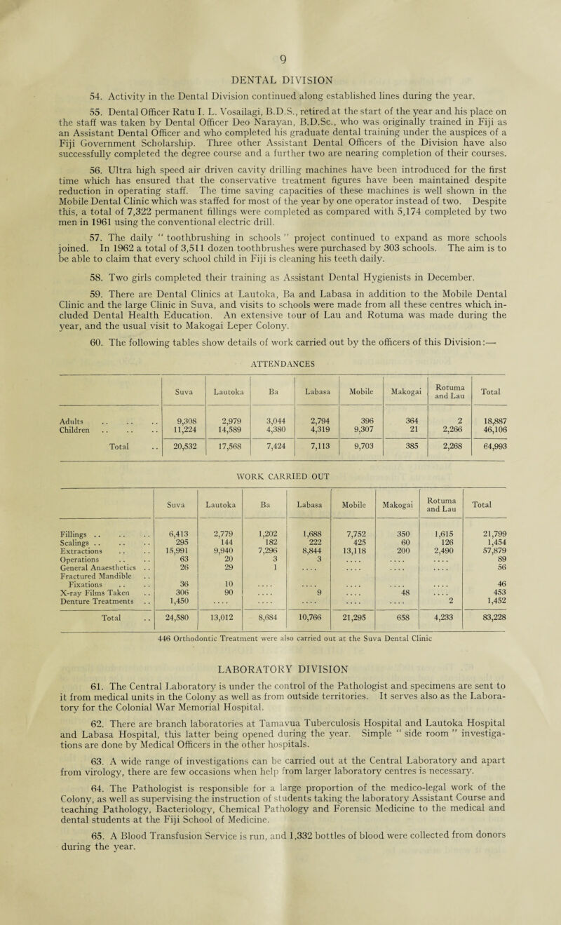 DENTAL DIVISION 54. Activity in the Dental Division continued along established lines during the year. 55. Dental Officer Ratu I. L. Vosailagi, B.D.S., retired at the start of the year and his place on the staff was taken by Dental Officer Deo Narayan, B.D.Sc., who was originally trained in Fiji as an Assistant Dental Officer and who completed his graduate dental training under the auspices of a Fiji Government Scholarship. Three other Assistant Dental Officers of the Division have also successfully completed the degree course and a further two are nearing completion of their courses. 56. Ultra high speed air driven cavity drilling machines have been introduced for the first time which has ensured that the conservative treatment figures have been maintained despite reduction in operating staff. The time saving capacities of these machines is well shown in the Mobile Dental Clinic which was staffed for most of the year by one operator instead of two. Despite this, a total of 7,322 permanent fillings were completed as compared with 5,174 completed by two men in 1961 using the conventional electric drill. 57. The daily “ toothbrushing in schools ” project continued to expand as more schools joined. In 1962 a total of 3,511 dozen toothbrushes were purchased by 303 schools. The aim is to be able to claim that every school child in Fiji is cleaning his teeth daily. 58. Two girls completed their training as Assistant Dental Hygienists in December. 59. There are Dental Clinics at Lautoka, Ba and Labasa in addition to the Mobile Dental Clinic and the large Clinic in Suva, and visits to schools were made from all these centres which in¬ cluded Dental Health Education. An extensive tour of Lau and Rotuma was made during the year, and the usual visit to Makogai Leper Colony. 60. The following tables show details of work carried out by the officers of this Division:— ATTENDANCES Suva Lautoka Ba Labasa Mobile Makogai Rotuma and Lau Total Adults 9,308 2,979 3,044 2,794 396 364 2 18,887 Children 11,224 14,589 4,380 4,319 9,307 21 2,266 46,106 Total 20,532 17,568 7,424 7,113 9,703 385 2,268 64,993 WORK CARRIED OUT Suva Lautoka Ba Labasa Mobile Makogai Rotuma and Lau Total Fillings .. Scalings .. 6,413 2,779 1,202 1,688 7,752 350 1,615 21,799 295 144 182 222 425 60 126 1,454 Extractions 15,991 9,940 7,296 8,844 13,118 200 2,490 57,879 Operations 63 20 3 3 .... .... .... 89 General Anaesthetics .. Fractured Mandible 26 29 1 .... .... .... 56 Fixations 36 10 .... .... .... .... 46 X-ray Films Taken 306 90 .... 9 .... 48 .... 453 Denture Treatments 1,450 .... .... .... 2 1,452 Total 24,580 13,012 8,684 10,766 21,295 658 4,233 83,228 446 Orthodontic Treatment were also carried out at the Suva Dental Clinic LABORATORY DIVISION 61. The Central Laboratory is under the control of the Pathologist and specimens are sent to it from medical units in the Colony as well as from outside territories. It serves also as the Labora¬ tory for the Colonial War Memorial Hospital. 62. There are branch laboratories at Tamavua Tuberculosis Hospital and Lautoka Hospital and Labasa Hospital, this latter being opened during the year. Simple “ side room ” investiga¬ tions are done by Medical Officers in the other hospitals. 63. A wide range of investigations can be carried out at the Central Laboratory and apart from virology, there are few occasions when help from larger laboratory centres is necessary. 64. The Pathologist is responsible for a large proportion of the medico-legal work of the Colony, as well as supervising the instruction of students taking the laboratory Assistant Course and teaching Pathology, Bacteriology, Chemical Pathology and Forensic Medicine to the medical and dental students at the Fiji School of Medicine. 65. A Blood Transfusion Service is run, and 1,332 bottles of blood were collected from donors during the year.