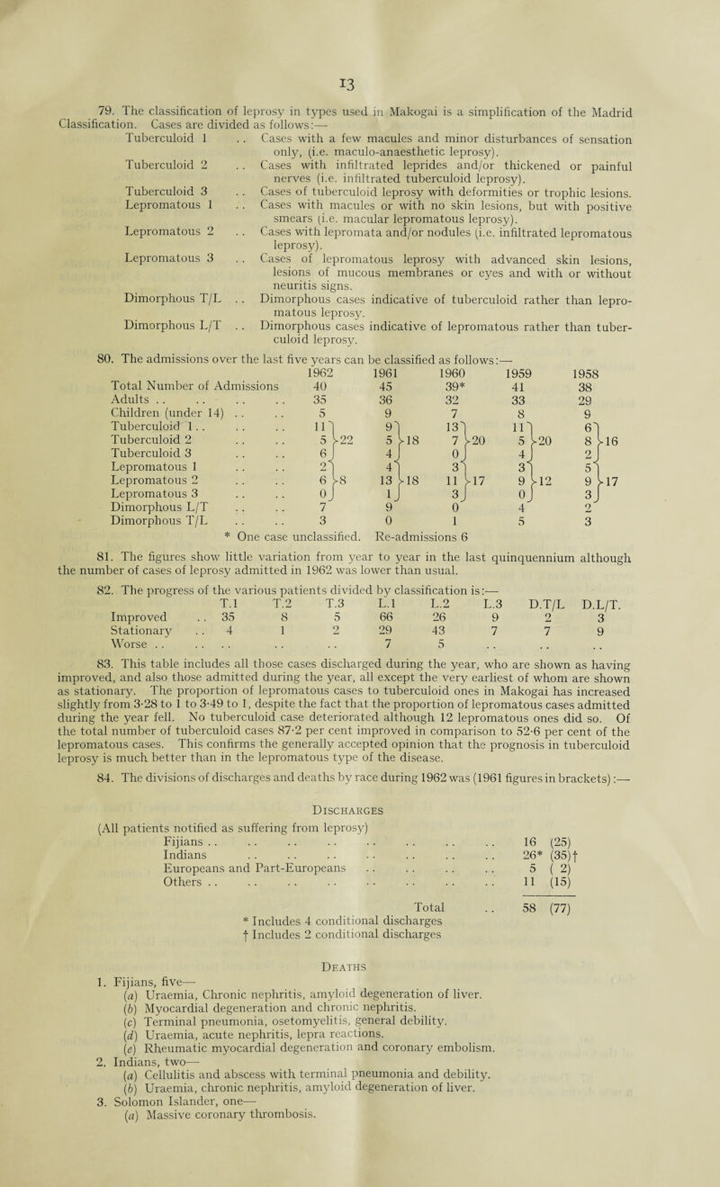 79. The classification of leprosy in types used in Makogai is a simplification of the Madrid Classification. Cases are divided as follows:— Cases with a few macules and minor disturbances of sensation only, (i.e. maculo-anaesthetic leprosy). Cases with infiltrated leprides and/or thickened or painful nerves (i.e. infiltrated tuberculoid leprosy). Cases of tuberculoid leprosy with deformities or trophic lesions. Cases with macules or with no skin lesions, but with positive smears (i.e. macular lepromatous leprosy). Cases with lepromata and/or nodules (i.e. infiltrated lepromatous leprosy). Cases of lepromatous leprosy with advanced skin lesions, lesions of mucous membranes or eyes and with or without neuritis signs. Dimorphous cases indicative of tuberculoid rather than lepro¬ matous leprosy. Dimorphous cases indicative of lepromatous rather than tuber¬ culoid leprosy. Tuberculoid 1 Tuberculoid 2 Tuberculoid 3 Lepromatous 1 Lepromatous 2 Lepromatous 3 Dimorphous T/L Dimorphous L/T 80. The admissions over the last five years can be classified as follows:—- Total Number of Admissions Adults Children (under 14) Tuberculoid 1. . Tuberculoid 2 Tuberculoid 3 Lepromatous 1 Lepromatous 2 Lepromatous 3 Dimorphous L/T Dimorphous T/L * 1961 45 36 9 1960 39* 32 7 1959 41 33 8 91 131 in 61 r22 5 M8 7 Z>20 5 oo o <N ) 4J °J 4J 1 2 J 41 31 31 1 51 r8 13 ^18 11 U7 9 1 2 3 yi2 9 l J 3 J 0J I 3 J 9 0 4 2 0 1 5 3 Re-admissions 6 81. The figures show little variation from year to year in the last quinquennium although the number of cases of leprosy admitted in 1962 was lower than usual. 82. The progress of the various patients divided by classification is:—- T.l T.2 T.3 L.l L.2 L.3 Improved 35 8 5 66 26 9 Stationary 4 1 2 29 43 7 Worse . . .... .. . . 7 5 D.T/L 9. D.L/T. 3 9 83. This table includes all those cases discharged during the year, who are shown as having improved, and also those admitted during the year, all except the very earliest of whom are shown as stationary. The proportion of lepromatous cases to tuberculoid ones in Makogai has increased slightly from 3-28 to 1 to 3-49 to 1, despite the fact that the proportion of lepromatous cases admitted during the year fell. No tuberculoid case deteriorated although 12 lepromatous ones did so. Of the total number of tuberculoid cases 87-2 per cent improved in comparison to 52-6 per cent of the lepromatous cases. This confirms the generally accepted opinion that the prognosis in tuberculoid leprosy is much better than in the lepromatous type of the disease. 84. The divisions of discharges and deaths by race during 1962 was (1961 figures in brackets):— Discharges (All patients notified as suffering from leprosy) Fijians .. 16 (25) Indians 26* (35) f Europeans and Part-Europeans 5 ( 2) Others .. 11 (15) Total * Includes 4 conditional discharges 58 (77) f Includes 2 conditional discharges Deaths 1. Fijians, five-— (a) Uraemia, Chronic nephritis, amyloid degeneration of liver. (b) Myocardial degeneration and chronic nephritis. (c) Terminal pneumonia, osetomyelitis, general debility. (d) Uraemia, acute nephritis, lepra reactions. (e) Rheumatic myocardial degeneration and coronary embolism. 2. Indians, two— (a) Cellulitis and abscess with terminal pneumonia and debility. (b) Uraemia, chronic nephritis, amyloid degeneration of liver. 3. Solomon Islander, one—- (a) Massive coronary thrombosis.