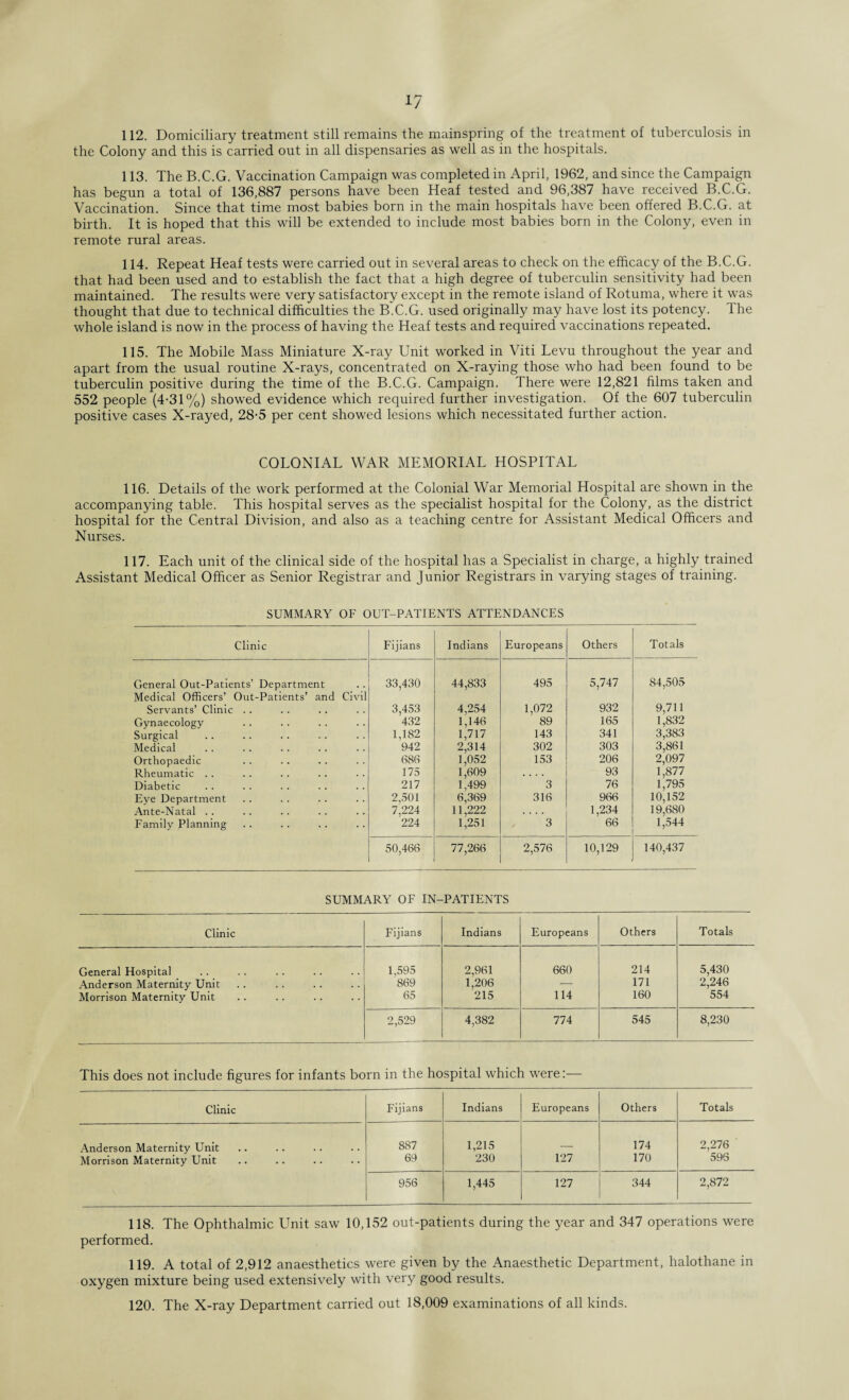 112. Domiciliary treatment still remains the mainspring of the treatment of tuberculosis in the Colony and this is carried out in all dispensaries as well as in the hospitals. 113. The B.C.G. Vaccination Campaign was completed in April, 1962, and since the Campaign has begun a total of 136,887 persons have been Heaf tested and 96,387 have received B.C.G. Vaccination. Since that time most babies born in the main hospitals have been offered B.C.G. at birth. It is hoped that this will be extended to include most babies born in the Colony, even in remote rural areas. 114. Repeat Heaf tests were carried out in several areas to check on the efficacy of the B.C.G. that had been used and to establish the fact that a high degree of tuberculin sensitivity had been maintained. The results were very satisfactory except in the remote island of Rotuma, where it was thought that due to technical difficulties the B.C.G. used originally may have lost its potency. The whole island is now in the process of having the Heaf tests and required vaccinations repeated. 115. The Mobile Mass Miniature X-ray Unit worked in Viti Levu throughout the year and apart from the usual routine X-rays, concentrated on X-raying those who had been found to be tuberculin positive during the time of the B.C.G. Campaign. There were 12,821 films taken and 552 people (4-31%) showed evidence which required further investigation. Of the 607 tuberculin positive cases X-rayed, 28-5 per cent showed lesions which necessitated further action. COLONIAL WAR MEMORIAL HOSPITAL 116. Details of the work performed at the Colonial War Memorial Hospital are shown in the accompanying table. This hospital serves as the specialist hospital for the Colony, as the district hospital for the Central Division, and also as a teaching centre for Assistant Medical Officers and Nurses. 117. Each unit of the clinical side of the hospital has a Specialist in charge, a highly trained Assistant Medical Officer as Senior Registrar and Junior Registrars in varying stages of training. SUMMARY OF OUT-PATIENTS ATTENDANCES Clinic Fijians Indians Europeans Others Totals General Out-Patients’ Department Medical Officers’ Out-Patients’ and Civil Servants’ Clinic .. 33,430 44,833 495 5,747 84,505 3,453 4,254 1,072 932 9,711 Gynaecology 432 1,146 89 165 1,832 Surgical 1,182 1,717 143 341 3,383 Medical 942 2,314 302 303 3,861 Orthopaedic 686 1,052 153 206 2,097 Rheumatic . . 175 1,609 .... 93 1,877 Diabetic 217 1,499 3 76 1,795 Eve Department 2,501 6,369 316 966 10,152 Ante-Natal . . 7,224 11,222 1,234 19,680 Family Planning 224 1,251 3 66 1,544 50,466 77,266 2,576 10,129 140,437 SUMMARY OF IN-PATIENTS Clinic Fijians Indians Europeans Others Totals General Hospital 1,595 2,961 660 214 5,430 Anderson Maternity Unit 869 1,206 — 171 2,246 Morrison Maternity Unit 65 215 114 160 554 2,529 4,382 774 545 8,230 This does not include figures for infants born in the hospital which were:— Clinic Fijians Indians Europeans Others Totals Anderson Maternity Unit 887 1,215 174 2,276 Morrison Maternity Unit 69 230 127 170 596 956 1,445 127 344 2,872 118. The Ophthalmic Unit saw 10,152 out-patients during the year and 347 operations were performed. 119. A total of 2,912 anaesthetics were given by the Anaesthetic Department, halothane in oxygen mixture being used extensively with very good results. 120. The X-ray Department carried out 18,009 examinations of all kinds.