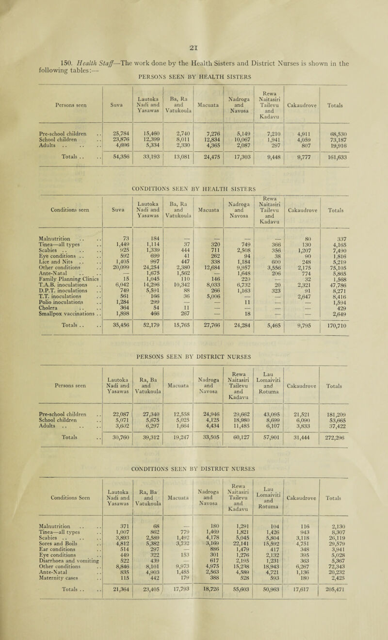 150. Health Staff—The work done by the Health Sisters and District Nurses is shown in the following tables:— PERSONS SEEN BY HEALTH SISTERS Persons seen Suva Lautoka Nadi and Yasawas Ba, Ra and Vatukoula Macuata Nadroga and Navosa Rewa Naitasiri Tailevu and Kadavu Cakaudrove Totals Pre-school children School children Adults 25,784 23,876 4,696 15,460 12,399 5,334 2,740 8,011 2,330 7,276 12,834 4,365 5,149 10,067 2,087 7,210 1,941 297 4,911 4,059 807 68,530 73,187 19,916 Totals .. 54,356 33,193 13,081 24,475 17,303 9,448 9,777 161,633 CONDITIONS SEEN BY HEALTH SISTERS Conditions seen Suva Lautoka Nadi and Yasawas Ba, Ra and Vatukoula Macuata Nadroga and Navosa Rewa Naitasiri Tailevu and Kadavu Cakaudrove Totals Malnutrition 73 184 80 337 Tinea—all types 1,449 1,114 37 320 749 366 130 4,165 Scabies .. 925 1,339 444 711 2,508 356 1,207 7,490 Eye conditions .. 592 699 41 262 94 38 90 1,816 Lice and Nits 1,405 997 447 338 1,184 600 248 5,219 Other conditions 20,099 24,254 2,380 12,684 9,957 3,556 2,175 75,105 Ante-Natal — 1,675 1,562 — 1,648 206 774 5,865 Family Planning Clinics 15 1,045 110 146 220 — 32 1,568 T.A.B. inoculations 6,042 14,296 10,342 8,033 6,732 20 2,321 47.786 D.P.T. inoculations 749 5,591 88 266 1,163 323 91 8^271 T.T. inoculations 561 166 36 5,006 — -■ 2,647 8,416 Polio inoculations 1,284 299 — — 11 — — 1,594 Cholera 364 54 11 — — — — 429 Smallpox vaccinations .. 1,898 466 267 — 18 T— — 2,649 Totals .. 35,456 52,179 15,765 27,766 24,284 5,465 9,795 170,710 PERSONS SEEN BY DISTRICT NURSES Persons seen Lautoka Nadi and Yasawas Ra, Ba and Vatukoula Macuata Nadroga and Navosa Rewa Naitasiri Tailevu and Kadavu Lau Lomaiviti and Rotuma Cakaudrove Totals Pre-school children School children Adults 22,087 5,071 3,602 27,340 5,675 6,297 12,558 5,025 1,664 24,946 4,125 4,434 29,662 18,980 11,485 43,095 8,699 6,107 21,521 6,090 3,833 181,209 53,665 37,422 Totals 30,760 39,312 19,247 33,505 60,127 57,901 31,444 272,296 CONDITIONS SEEN BY DISTRICT NURSES Conditions Seen Lautoka Nadi and Yasawas Ra, Ba and Vatukoula Macuata Nadroga and Navosa Rewa Naitasiri Tailevu and Kadavu Lau Lomaiviti and Rotuma Cakaudrove Totals Malnutrition 371 68 180 1,291 104 116 2,130 Tinea—all types 1,007 862 779 1,469 1,821 1,426 943 8,307 Scabies .. 3,893 2,589 1,492 4,178 5,045 5,804 3,118 26,119 Sores and Boils 4,812 5,382 3,732 3,169 22,141 15,592 4,751 29,579 Ear conditions 514 297 — 886 1,479 417 348 3,941 Eye conditions 449 322 153 301 1,276 2,132 395 5,028 Diarrhoea and vomiting 522 439 — 617 2,195 1,231 363 5,367 Other conditions 8,846 8,101 9,973 4,975 15,238 18,943 6,267 72,343 Ante-Natal 835 4,903 1,485 2,563 4,589 4,721 1,136 20,232 Maternity cases 115 442 179 388 528 593 180 2,425 23,405 f