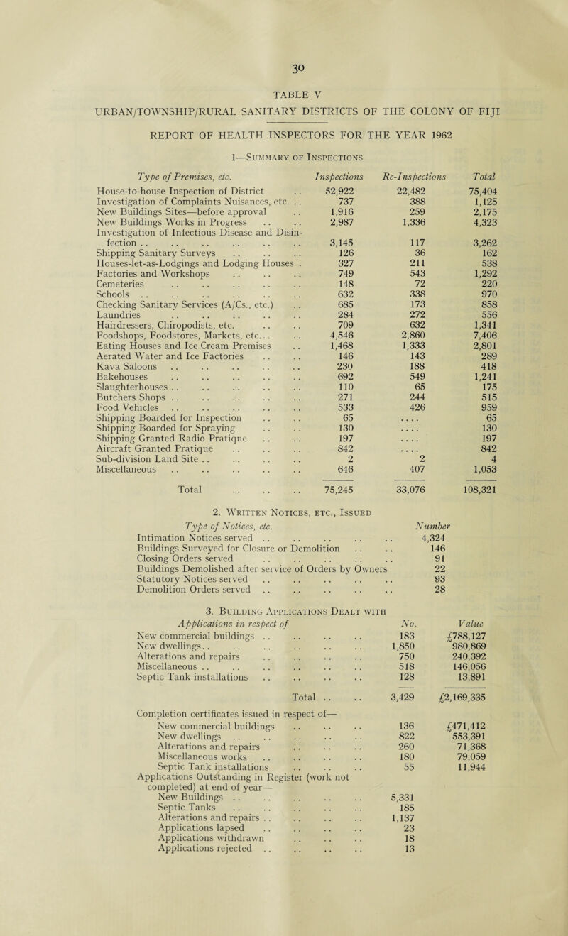 TABLE V URBAN/TOWNSHIP/RURAL SANITARY DISTRICTS OF THE COLONY OF FIJI REPORT OF HEALTH INSPECTORS FOR THE YEAR 1962 1—Summary of Inspections Type of Premises, etc. Inspections Re-Inspections Total House-to-house Inspection of District 52,922 22,482 75,404 Investigation of Complaints Nuisances, etc. .. 737 388 1,125 New Buildings Sites—before approval 1,916 259 2,175 New Buildings Works in Progress 2,987 1,336 4,323 Investigation of Infectious Disease and Disin- fection .. 3,145 117 3,262 Shipping Sanitary Surveys 126 36 162 Houses-let-as-Lodgings and Lodging Houses . 327 211 538 Factories and Workshops 749 543 1,292 Cemeteries 148 72 220 Schools 632 338 970 Checking Sanitary Services (A/Cs., etc.) 685 173 858 Laundries 284 272 556 Hairdressers, Chiropodists, etc. 709 632 1,341 Foodshops, Foodstores, Markets, etc... 4,546 2,860 7,406 Eating Houses and Ice Cream Premises 1,468 1,333 2,801 Aerated Water and Ice Factories 146 143 289 Kava Saloons 230 188 418 Bakehouses 692 549 1,241 Slaughterhouses .. 110 65 175 Butchers Shops .. 271 244 515 Food Vehicles 533 426 959 Shipping Boarded for Inspection 65 .... 65 Shipping Boarded for Spraying 130 .... 130 Shipping Granted Radio Pratique 197 .... 197 Aircraft Granted Pratique 842 .... 842 Sub-division Land Site .. 2 2 4 Miscellaneous 646 407 1,053 Total 75,245 33,076 108,321 2. Written Notices, etc., Issued Type of Notices, etc. Number Intimation Notices served .. .. 4,324 Buildings Surveyed for Closure or Demolition 146 Closing Orders served . . • . • 91 Buildings Demolished after service of Orders by Owners 22 Statutory Notices served • • . . • • 93 Demolition Orders served • • • 28 3. Building Applications Dealt with Applications in respect of No. Value New commercial buildings .. 183 £788,127 New dwellings.. 1,850 980,869 Alterations and repairs 750 240,392 Miscellaneous .. 518 146,056 Septic Tank installations 128 13,891 Total .. 3,429 £2,169,335 Completion certificates issued in respect of— New commercial buildings 136 £471,412 New dwellings 822 553,391 Alterations and repairs 260 71,368 Miscellaneous works 180 79,059 Septic Tank installations 55 11,944 Applications Outstanding in Register (work not completed) at end of year— New Buildings .. 5,331 Septic Tanks 185 Alterations and repairs . . 1,137 Applications lapsed 23 Applications withdrawn 18 Applications rejected 13