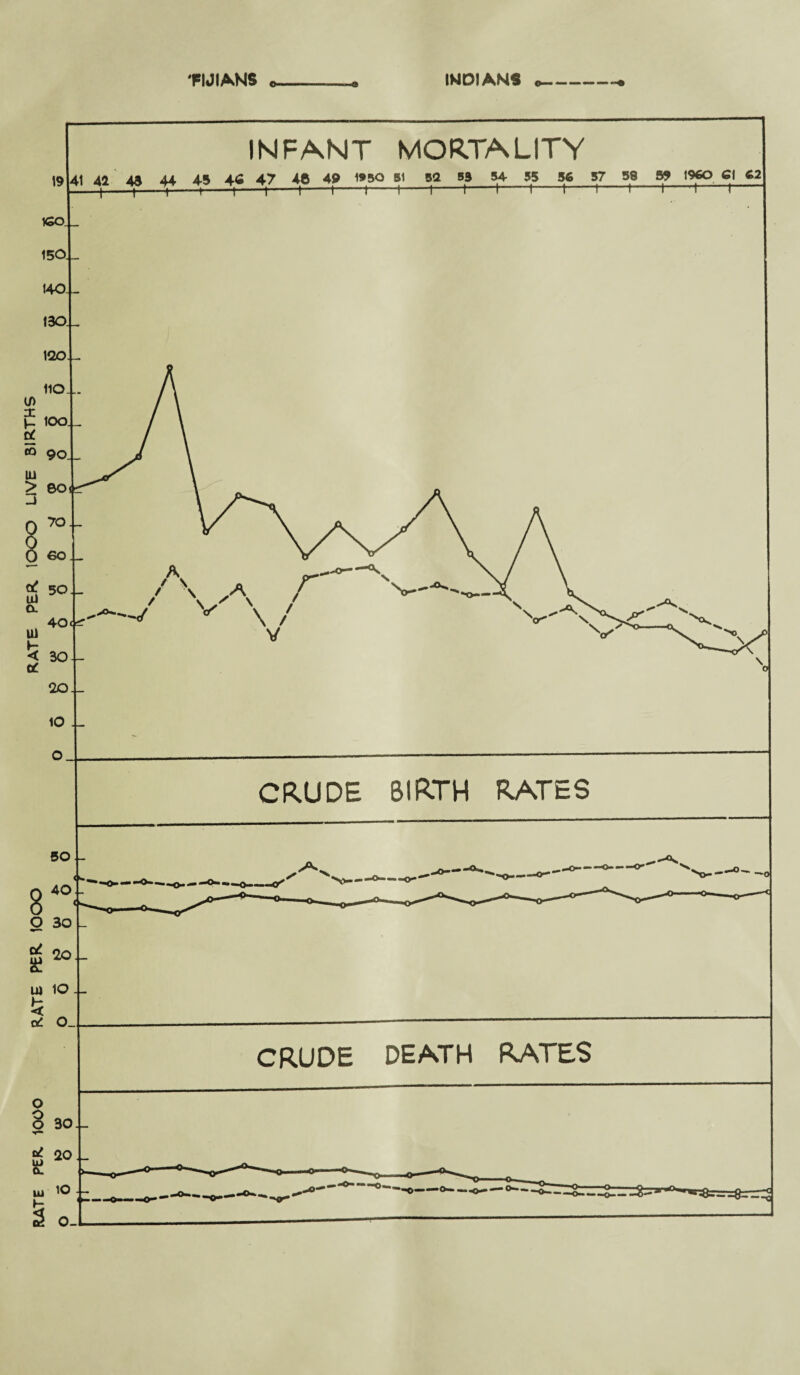 RATE PER. 10OO RATE PER 1000 RATE PER. 1OOO LIVE BIRTHS 'FIJIANS ___ INDIANS <--