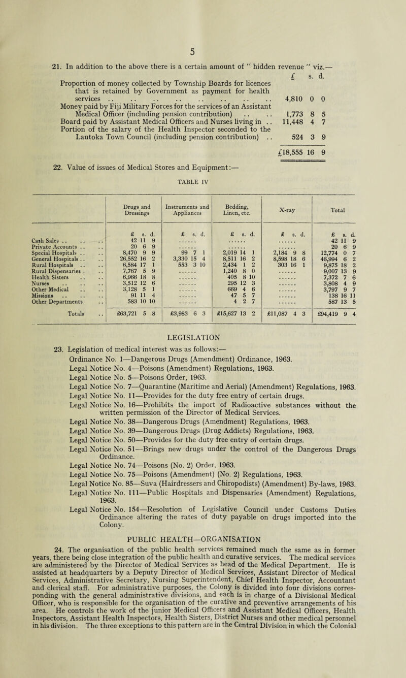 21. In addition to the above there is a certain amount of “ hidden revenue  viz.— Proportion of money collected by Township Boards for licences that is retained by Government as payment for health services Money paid by Fiji Military Forces for the services of an Assistant Medical Officer (including pension contribution) Board paid by Assistant Medical Officers and Nurses living in .. Portion of the salary of the Health Inspector seconded to the Lautoka Town Council (including pension contribution) .. £ s. d. 4,810 0 0 1,773 8 5 11,448 4 7 524 3 9 £18,555 16 9 22. Value of issues of Medical Stores and Equipment:— TABLE IV Drugs and Dressings Instruments and Appliances Bedding, Linen, etc. X-ray Total Cash Sales ., Private Accounts .. Special Hospitals .. £ 8. d. 42 11 9 20 6 9 £ s. d. £ s. d. £ s. d. £ s. d. 42 11 9 20 6 9 12,774 0 7 8,470 9 9 99 7 1 2,019 14 1 2,184 9 8 General Hospitals .. 26,552 16 2 3,330 15 4 8,511 16 2 8,598 18 6 46,994 6 2 Rural Hospitals Rural Dispensaries . Health Sisters Nurses Other Medical Missions Other Departments 6,584 17 1 7,767 5 9 6,966 18 8 3,512 12 6 3,128 5 1 91 11 4 583 10 10 553 3 10 2,434 1 2 1,240 8 0 405 8 10 295 12 3 669 4 6 47 5 7 4 2 7 303 16 1 9,875 18 2 9,007 13 9 7,372 7 6 3,808 4 9 3,797 9 7 138 16 11 587 13 5 Totals £63,721 5 8 £3,983 6 3 £15,627 13 2 £11,087 4 3 £94,419 9 4 LEGISLATION 23. Legislation of medical interest was as follows:— Ordinance No. 1—Dangerous Drugs (Amendment) Ordinance, 1963. Legal Notice No. 4—Poisons (Amendment) Regulations, 1963. Legal Notice No. 5—Poisons Order, 1963. Legal Notice No. 7—Quarantine (Maritime and Aerial) (Amendment) Regulations, 1963. Legal Notice No. 11—Provides for the duty free entry of certain drugs. Legal Notice No. 16—Prohibits the import of Radioactive substances without the written permission of the Director of Medical Services. Legal Notice No. 38—Dangerous Drugs (Amendment) Regulations, 1963. Legal Notice No. 39—Dangerous Drugs (Drug Addicts) Regulations, 1963. Legal Notice No. 50—Provides for the duty free entry of certain drugs. Legal Notice No. 51—Brings new drugs under the control of the Dangerous Drugs Ordinance. Legal Notice No. 74—Poisons (No. 2) Order, 1963. Legal Notice No. 75—Poisons (Amendment) (No. 2) Regulations, 1963. Legal Notice No. 85—Suva (Hairdressers and Chiropodists) (Amendment) By-laws, 1963. Legal Notice No. Ill—Public Hospitals and Dispensaries (Amendment) Regulations, 1963. Legal Notice No. 154—Resolution of Legislative Council under Customs Duties Ordinance altering the rates of duty payable on drugs imported into the Colony. PUBLIC HEALTH—ORGANISATION 24. The organisation of the public health services remained much the same as in former years, there being close integration of the public health and curative services. The medical services are administered by the Director of Medical Services as head of the Medical Department. He is assisted at headquarters by a Deputy Director of Medical Services, Assistant Director of Medical Services, Administrative Secretary, Nursing Superintendent, Chief Health Inspector, Accountant and clerical staff. For administrative purposes, the Colony is divided into four divisions corres¬ ponding with the general administrative divisions, and each is in charge of a Divisional Medical Officer, who is responsible for the organisation of the curative and preventive arrangements of his area. He controls the work of the junior Medical Officers and Assistant Medical Officers, Health Inspectors, Assistant Health Inspectors, Health Sisters, District Nurses and other medical personnel in his division. The three exceptions to this pattern are in the Central Division in which the Colonial