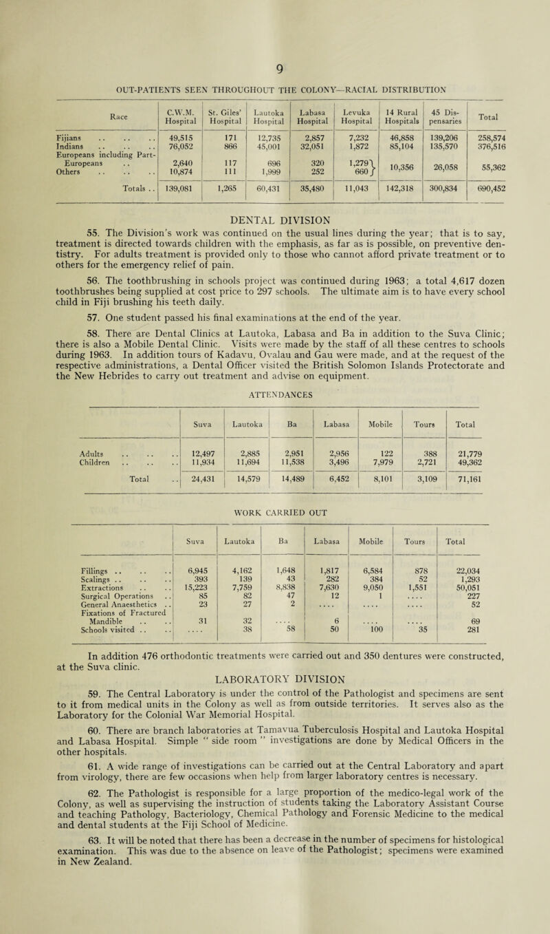 OUT-PATIENTS SEEN THROUGHOUT THE COLONY—RACIAL DISTRIBUTION Race C.W.M. St. Giles’ Lautoka Labasa Levuka 14 Rural 45 Dis- Total Hospital Hospital Hospital Hospital Hospital Hospitals pensaries Fijians 49,515 171 12,735 2,857 7,232 46,858 139,206 258,574 Indians 76,052 866 45,001 32,051 1,872 85,104 135,570 376,516 Europeans including Part- Europeans Others 2,640 10,874 117 111 696 1,999 320 252 1,279\ 660/ 10,356 26,058 55,362 Totals .. 139,081 1,265 60,431 35,480 11,043 142,318 300,834 690,452 DENTAL DIVISION 55. The Division’s work was continued on the usual lines during the year; that is to say, treatment is directed towards children with the emphasis, as far as is possible, on preventive den¬ tistry. For adults treatment is provided only to those who cannot afford private treatment or to others for the emergency relief of pain. 56. The toothbrushing in schools project was continued during 1963; a total 4,617 dozen toothbrushes being supplied at cost price to 297 schools. The ultimate aim is to have every school child in Fiji brushing his teeth daily. 57. One student passed his final examinations at the end of the year. 58. There are Dental Clinics at Lautoka, Labasa and Ba in addition to the Suva Clinic; there is also a Mobile Dental Clinic. Visits were made by the staff of all these centres to schools during 1963. In addition tours of Kadavu, Ovalau and Gau were made, and at the request of the respective administrations, a Dental Officer visited the British Solomon Islands Protectorate and the New Hebrides to carry out treatment and advise on equipment. ATTENDANCES Suva Lautoka Ba Labasa Mobile Tours Total Adults Children 12,497 11,934 2,885 11,694 2,951 11,538 2,956 3,496 122 7,979 388 2,721 21,779 49,362 Total 24,431 14,579 14,489 6,452 8,101 3,109 71,161 WORK CARRIED OUT Suva Lautoka Ba Labasa Mobile Tours Total Fillings .. 6,945 4,162 1,648 1,817 6,584 878 22,034 Scalings .. 393 139 43 282 384 52 1,293 Extractions 15,223 7,759 8,838 7,630 9,050 1,551 50,051 Surgical Operations 85 82 47 12 1 .... 227 General Anaesthetics .. Fixations of Fractured 23 27 2 .... .... .... 52 Mandible 31 32 .... 6 .... .... 69 Schools visited .. .... 38 58 50 100 35 281 In addition 476 orthodontic treatments were carried out and 350 dentures were constructed, at the Suva clinic. LABORATORY DIVISION 59. The Central Laboratory is under the control of the Pathologist and specimens are sent to it from medical units in the Colony as well as from outside territories. It serves also as the Laboratory for the Colonial War Memorial Hospital. 60. There are branch laboratories at Tamavua Tuberculosis Hospital and Lautoka Hospital and Labasa Hospital. Simple “ side room ” investigations are done by Medical Officers in the other hospitals. 61. A wide range of investigations can be carried out at the Central Laboratory and apart from virology, there are few occasions when help from larger laboratory centres is necessary. 62. The Pathologist is responsible for a large proportion of the medico-legal work of the Colony, as well as supervising the instruction of students taking the Laboratory Assistant Course and teaching Pathology, Bacteriology, Chemical Pathology and Forensic Medicine to the medical and dental students at the Fiji School of Medicine. 63. It will be noted that there has been a decrease in the number of specimens for histological examination. This was due to the absence on leave of the Pathologist; specimens were examined in New Zealand.