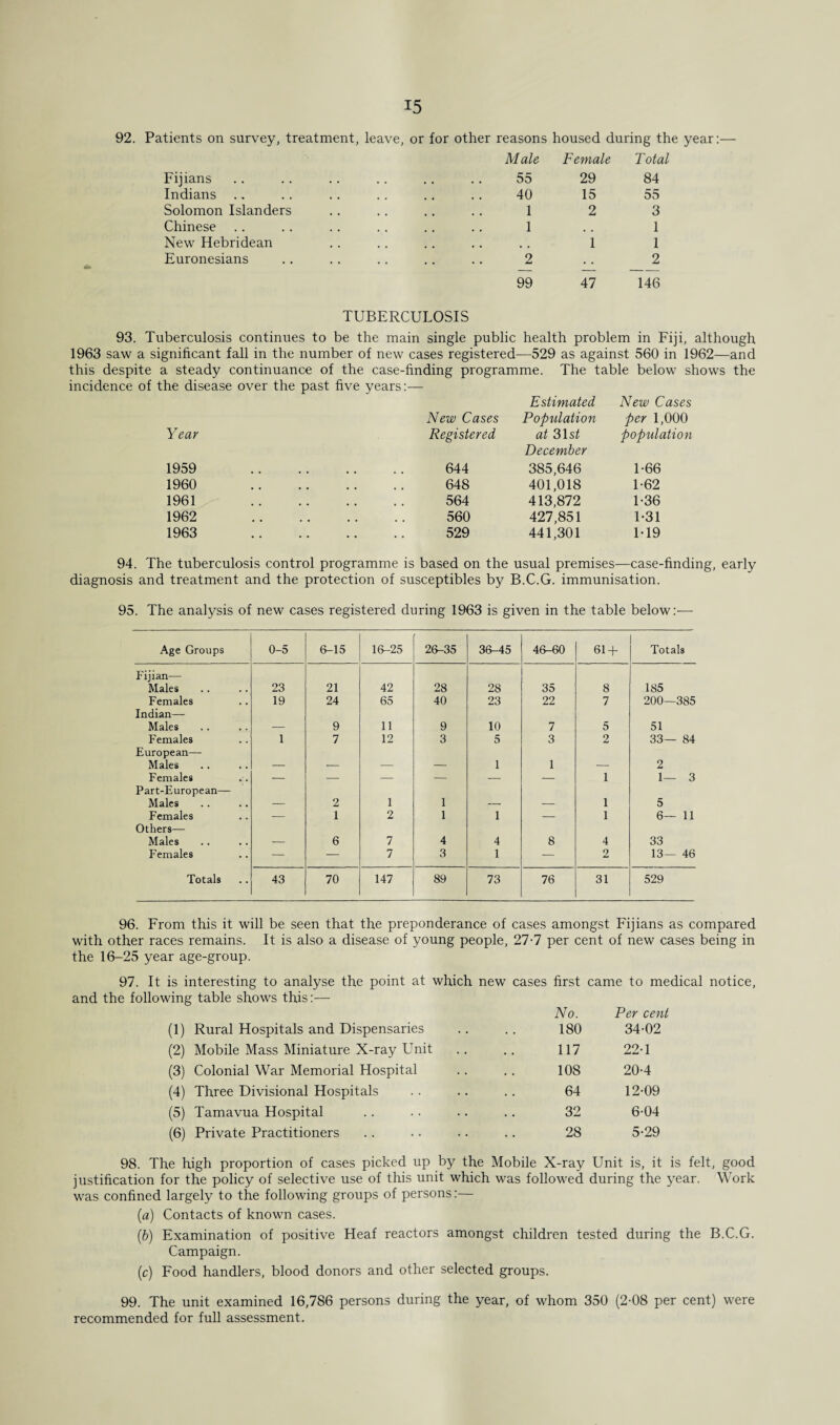 tU Patients on survey, treatment, leave, or for other reasons housed during the year:— Male Female Total Fijians 55 29 84 Indians 40 15 55 Solomon Islanders 1 2 3 Chinese 1 1 New Hebridean 1 1 Euronesians • • 2 99 47 2 146 TUBERCULOSIS 93. Tuberculosis continues to be the main single public health problem in Fiji, although 1963 saw a significant fall in the number of new cases registered—529 as against 560 in 1962—and this despite a steady continuance of the case- incidence of the disease over the past five years finding programme. The table below shows the Estimated New Cases New Cases Population per 1,000 Year Registered at 31s£ December population 1959 . 644 385,646 1-66 1960 . 648 401,018 1-62 1961 . 564 413,872 1-36 1962 . 560 427,851 1-31 1963 . 529 441,301 1-19 94. The tuberculosis control programme is based on the usual premises—case-finding, early diagnosis and treatment and the protection of susceptibles by B.C.G. immunisation. 95. The analysis of new cases registered during 1963 is given in the table below:— Age Groups 0-5 6-15 16-25 26-35 36-45 46-60 61 + Totals Fijian— Males 23 21 42 28 28 35 8 185 Females Indian— 19 24 65 40 23 22 7 200—385 Males — 9 11 9 10 7 5 51 Females European— 1 7 12 3 5 3 2 33— 84 Males — — — — 1 1 — 2 Females Part-European— — — — — — — 1 1— 3 Males — 2 1 1 — — 1 5 Females Others— — 1 2 1 1 — 1 6— 11 Males — 6 7 4 4 8 4 33 Females — — 7 3 1 — 2 13— 46 Totals 43 70 147 89 73 76 31 529 96. From this it will be seen that the preponderance of cases amongst Fijians as compared with other races remains. It is also a disease of young people, 27-7 per cent of new cases being in the 16-25 year age-group. 97. It is interesting to analyse the point at which new and the following table shows this:— (1) Rural Hospitals and Dispensaries (2) Mobile Mass Miniature X-ray Unit (3) Colonial War Memorial Hospital (4) Three Divisional Hospitals (5) Tamavua Hospital (6) Private Practitioners cases first came to medical notice, No. Per cent 180 34-02 117 22-1 108 20-4 64 12-09 32 6-04 28 5-29 98. The high proportion of cases picked up by the Mobile X-ray Unit is, it is felt, good justification for the policy of selective use of this unit which was followed during the year. Work was confined largely to the following groups of persons:— (a) Contacts of known cases. (b) Examination of positive Heaf reactors amongst children tested during the B.C.G. Campaign. (c) Food handlers, blood donors and other selected groups. 99. The unit examined 16,786 persons during the year, of whom 350 (2-08 per cent) were recommended for full assessment.