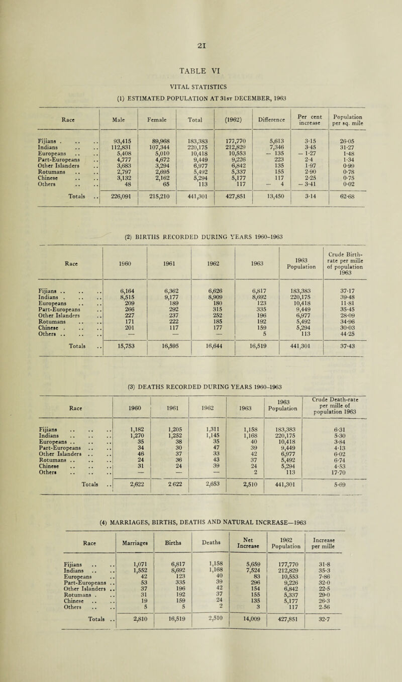 TABLE VI VITAL STATISTICS (1) ESTIMATED POPULATION AT 31st DECEMBER, 1963 Race Male Female Total (1962) Difference Per cent increase Population per sq. mile Fijians . 93,415 89,968 183,383 177,770 5,613 3-15 26-05 Indians 112,831 107,344 220,175 212,829 7,346 3-45 31-27 Europeans 5,408 5,010 10,418 10,553 - 135 - 1-27 1-48 Part-Europeans 4,777 4,672 9,449 9,226 223 2-4 1-34 Other Islanders 3,683 3,294 6,977 6,842 135 1-97 0-99 Rotumans 2,797 2,695 5,492 5,337 155 2-90 0-78 Chinese 3,132 2,162 5,294 5,177 117 2-25 0-75 Others 48 65 113 117 - 4 -3-41 0-02 Totals 226,091 215,210 441,301 427,851 13,450 314 62-68 (2) BIRTHS RECORDED DURING YEARS 1960-1963 Race I860 1961 1962 1963 1963 Population Crude Birth¬ rate per mille of population 1963 Fijians .. 6,164 6,362 6,626 6,817 183,383 37-17 Indians . 8,515 9,177 8,909 8,692 220,175 39-48 Europeans 209 189 180 123 10,418 11-81 Part-Europeans 266 292 315 335 9,449 35-45 Other Islanders 227 237 252 196 6,977 28-09 Rotumans 171 222 185 192 5,492 34-96 Chinese . 201 117 177 159 5,294 30-03 Others .. s— — 5 113 44-25 Totals *• 15,753 16,595 16,644 16,519 441,301 37-43 (3) DEATHS RECORDED DURING YEARS 1960-1963 Race 1960 1961 1962 1963 1963 Population Crude Death-rate per mille of population 1963 Fijians 1,182 1,205 1,311 1,158 183,383 6-31 Indians 1,270 1,252 1,145 1,168 220,175 5-30 Europeans .. 35 38 35 40 10,418 3-84 Part-Europeans 34 30 47 39 9,449 4-13 Other Islanders .. 46 37 33 42 6,977 6-02 Rotumans ,. 24 36 43 37 5,492 6-74 Chinese 31 24 39 24 5,294 4-53 Others — — — 2 113 17-70 Totals 2,622 2622 2,653 2,510 441,301 5-69 (4) MARRIAGES, BIRTHS, DEATHS AND NATURAL INCREASE—1963 Race Marriages Births Deaths Net Increase 1962 Population Increase per mille Fijians 1,071 6,817 1,158 5,659 177,770 31-8 Indians 1,552 8,692 1,168 7,524 212,829 35-3 Europeans 42 123 40 83 10,553 7-86 Part-Europeans .. 53 335 39 296 9,226 32-0 Other Islanders .. 37 196 42 154 6,842 22-5 Rotumans . 31 192 37 155 5,337 29-0 Chinese 19 159 24 135 5,177 26-3 Others 5 5 2 3 117 2.56