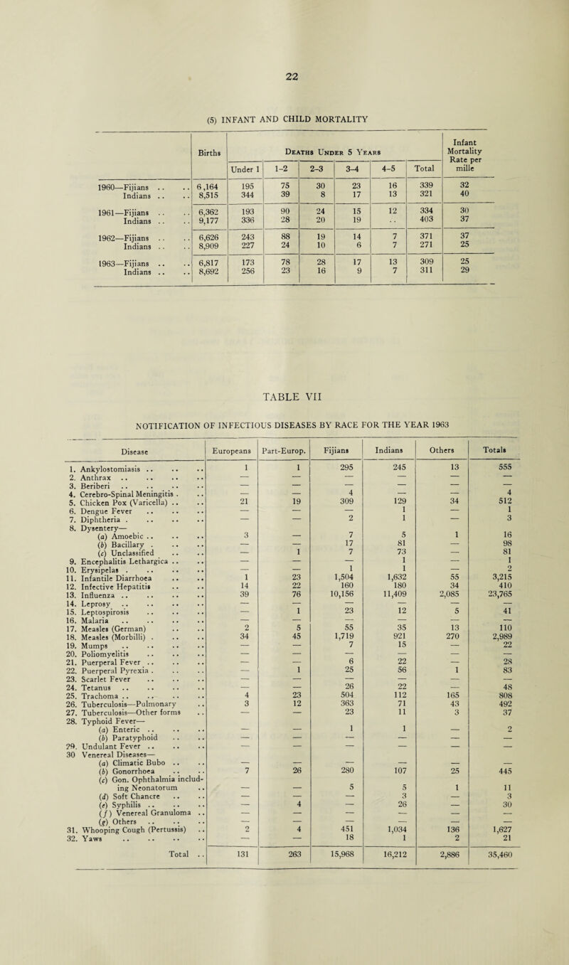 (5) INFANT AND CHILD MORTALITY Births Deaths Under 5 Years Infant Mortality Rate per mille Under 1 1-2 2-3 3-4 4-5 Total 1960—Fijians 6,164 195 75 30 23 16 339 32 Indians . . 8,515 344 39 8 17 13 321 40 1961—Fijians Indians .. 6,362 193 90 24 15 12 334 30 9,177 336 28 20 19 403 37 1962—Fijians 6,626 243 88 19 14 7 371 37 Indians .. 8,909 227 24 10 6 7 271 25 1963—Fijians .. 6,817 173 78 28 17 13 309 25 Indians .. 8,692 256 23 16 9 7 311 29 TABLE VII NOTIFICATION OF INFECTIOUS DISEASES BY RACE FOR THE YEAR 1963 Disease Europeans Part-Europ. Fijians Indians Others Totals 1. Ankylostomiasis .. 1 1 295 245 13 555 2. Anthrax — — — — — — 3. Beriberi — — — — — — 4. Cerebro-Spinal Meningitis . — ■ — 4 — — 4 5. Chicken Pox (Varicella) .. 21 19 309 129 34 512 6. Dengue Fever — — — 1 — 1 7. Diphtheria . — — 2 1 — 3 8. Dysentery— 3 1 16 (a) Amoebic .. — 7 5 (b) Bacillary . — — 17 81 — 98 (ic) Unclassified — 1 7 73 — 81 9. Encephalitis Lethargica .. — — — 1 — 1 10. Erysipelas . — — 1 1 — 2 11. Infantile Diarrhoea 1 23 1,504 1,632 55 3,215 12. Infective Hepatitis 14 22 160 180 34 410 13. Influenza .. 39 76 10,156 11,409 2,085 23,765 14. Leprosy — 1 — — — — 15. Leptospirosis — 23 12 5 41 16. Malaria — — — — — — 17. Measles (German) 2 5 55 35 13 110 18. Measles (Morbilli) . 34 45 1,719 921 270 2,989 19. Mumps — — 7 15 — 22 20. Poliomyelitis — — — — — — 21. Puerperal Fever .. — — 6 22 — 28 22. Puerperal Pyrexia . — 1 25 56 1 83 23. Scarlet Fever — — — — — — 24. Tetanus — — 26 22 — 48 25. Trachoma .. 4 23 504 112 165 808 26. Tuberculosis—Pulmonary 3 12 363 71 43 492 27. Tuberculosis—Other forms — — 23 11 3 37 28. Typhoid Fever— 1 1 (a) Enteric .. — — — 2 (b) Paratyphoid — — — — — — 29. Undulant Fever .. — — — — — — 30 Venereal Diseases— (a) Climatic Bubo .. — — — — — — (b) Gonorrhoea 7 26 280 107 25 445 (c) Gon. Ophthalmia includ- ing Neonatorum — — 5 5 1 11 (d) Soft Chancre — — — 3 — 3 (e) Syphilis .. — 4 — 26 — 30 (/) Venereal Granuloma .. — — — ■— — — (g) Others — — — — — — 31. Whooping Cough (Pertussis) 2 4 451 1,034 136 1,627 32. Yaws — — 18 1 2 21