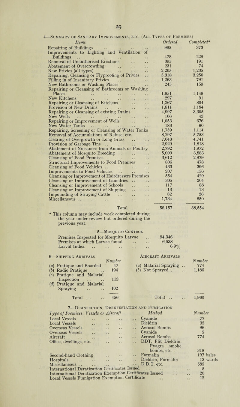 4—Summary of Sanitary Improvements, etc. (All Types of Premises) Items Repairing of Buildings Improvements to Lighting and Ventilation of Buildings Removal of Unauthorised Erections Abatement of Overcrowding New Privies (all types) Repairing, Cleansing or Flyproofing of Privies Filling in of Insanitary Privies New Bathrooms or Washing Places Repairing or Cleansing of Bathrooms or Washing Places New Kitchens Repairing or Cleansing of Kitchens Provision of New Drains Repairing or Cleansing of existing Drains New Wells Repairing or Improvement of Wells New Water Tanks Repairing, Screening or Cleansing of Water Tanks Removal of Accumulations of Refuse, etc. Clearing of Overgrowth or Long Grass Provision of Garbage Tins .. Abatement of Nuisances from Animals or Poultry Abatement of Mosquito Breeding Cleansing of Food Premises Structural Improvements to Food Premises Cleansing of Food Vehicles Improvements to Food Vehicles Cleansing or Improvement of Hairdressers Premises Cleansing or Improvement of Laundries Cleansing or Improvement of Schools Cleansing or Improvement of Shipping Impounding of Straying Cattle Miscellaneous Ordered Completed 965 373 478 229 395 191 231 74 2,205 1,235 5,318 3,250 1,263 791 245 159 1,651 1,149 297 91 1,267 804 1,811 1,184 4,997 3,305 106 43 1,053 676 183 90 1,759 1,114 8,297 5,753 7,043 4,741 2,929 1,818 2,792 1,972 5,009 3,883 3,612 2,979 806 478 433 396 207 156 554 429 305 204 117 88 13 13 82 36 1,734 850 Total * This column may include work completed during the year under review but ordered during the previous year. 5—Mosquito Control Premises Inspected for Mosquito Larvae Premises at which Larvae found Larval Index 58,157 94,346 6,538 6-9% 38,554 6—Shipping Arrivals Number Aircraft Arrivals Number (a) Pratique and Boarded 47 (a) Malarial Spraying .. 774 (b) Radio Pratique (c) Pratique and Malarial 194 (b) Not Sprayed . 1,186 Inspection 113 (d) Pratique and Malarial Spraying 102 Total .. 456 Total .. 1,960 7—Disinfection, Disinfestation and Fumigation Type of Premises, Vessels or Aircraft Method Number Local Vessels Cyanide 77 Local Vessels Dieldrin 35 Overseas Vessels .. Aerosol Bombs 96 Overseas Vessels Cyanide 5 Aircraft .. Aerosol Bombs 774 Office, dwellings, etc. DDT, Flit Dieldrin, Pyagra smoke bombs, etc. 318 Second-hand Clothing .. Formalin 197 bales Hospitals Dieldrin, Formalin 13 wards Miscellaneous .. D.D.T. etc. 585 International Deratization Certificates Issued 5 International Deratization Exemption Certificates Issued .. .. 20 Local Vessels Fumigation Exemption Certificate .. .. .. 12