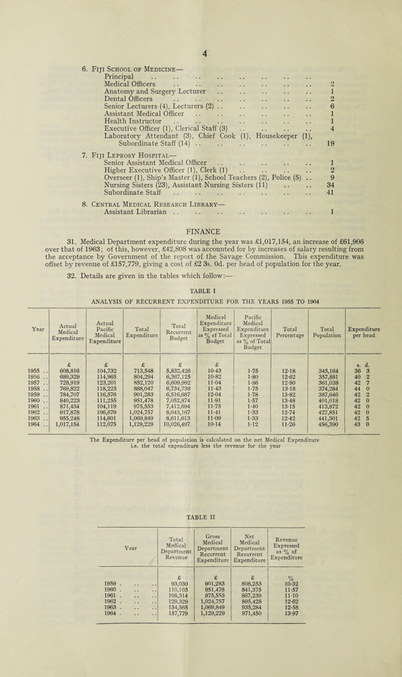6. Fiji School of Medicine— Principal Medical Officers .. .. .. .. .. .. .. 2 Anatomy and Surgery Lecturer .. .. .. .. .. 1 Dental Officers .. .. .. .. .. .. .. 2 Senior Lecturers (4), Lecturers (2) .. .. .. .. .. 6 Assistant Medical Officer .. .. .. .. .. .. 1 Health Instructor .. .. .. .. .. .. .. 1 Executive Officer (1), Clerical Staff (3) .. .. .. .. 4 Laboratory Attendant (3), Chief Cook (1), Housekeeper (1), Subordinate Staff (14) .. .. .. .. .. .. 19 7. Fiji Leprosy Hospital— Senior Assistant Medical Officer .. .. .. .. .. 1 Higher Executive Officer (1), Clerk (1) .. .. .. .. 2 Overseer (1), Ship’s Master (1), School Teachers (2), Police (5) .. 9 Nursing Sisters (23), Assistant Nursing Sisters (11) .. .. 34 Subordinate Staff .. .. .. .. .. .. .. 41 8. Central Medical Research Library— Assistant Librarian .. .. .. .. .. .. .. 1 FINANCE 31. Medical Department expenditure during the year was £1,017,154, an increase of £61,906 over that of 1963; of this, however, £42,808 was accounted for by increases of salary resulting from the acceptance by Government of the report of the Savage Commission. This expenditure was offset by revenue of £157,779, giving a cost of £2 3s. Od. per head of population for the year. 32. Details are given in the tables which follow:— TABLE I ANALYSIS OF RECURRENT EXPENDITURE FOR THE YEARS 1955 TO 1964 Year Actual Medical Expenditure Actual Pacific Medical Expenditure Total Expenditure Total Recurrent Budget Medical Expenditure Expressed as % of Total Budget Pacific Medical Expenditure Expressed as % of Total Budget Total Percentage Total Population Expenditure per head 1955 .. £ 608,816 689,329 £ 104,732 £ 713,548 £ 5,832,426 £ 10-43 1-75 12-18 345,164 s. d. 36 3 1956 .. 114,965 804,294 6,367,125 10-82 1-80 12-62 357,881 40 2 1957 .. 728,919 123,201 852,120 6,609,992 11-04 1-86 12-90 361,038 42 7 1958 .. 769,822 118,225 888,047 6,734,739 11-43 1-75 13-18 374,284 44 0 1959 .. 784,707 116,576 901,283 6,516,687 12-04 1-78 13-82 387,646 42 2 1960 .. 840,223 111,255 951,478 7,052,874 11-91 1-57 13-48 401,018 42 0 1961 .. 871,434 104,119 975,553 7,412,694 11-75 1-40 13-15 413,872 42 0 1962 .. 917,878 106,879 1,024,757 8,043,167 11-41 1-33 12-74 427,851 42 0 1963 .. 955,248 114,601 1,069,849 8,611,613 10,026,497 11-09 1-33 12-42 441,301 42 5 1964 .. 1,017,154 112,075 1,129,229 10-14 1-12 11-26 456,390 43 0 The Expenditure per head of population is calculated on the net Medical Expenditure i.e. the total expenditure less the revenue for the year TABLE II Year Total Medical Department Revenue Gross Medical Department Recurrent Expenditure Net Medical Department Recurrent Expenditure Revenue Expressed as % of Expenditure 1959 . £ 93,030 £ 901,283 £ 808,253 % 10-32 1960 . 110,103 951,478 841,375 867,239 11-57 1961. 108,314 975,553 11-10 1962 . 129,329 1,024,757 895,428 935,284 12-62 1963 . 134,565 1,069,849 12-58 1964 . 157,779 1,129,229 971,450 13-97