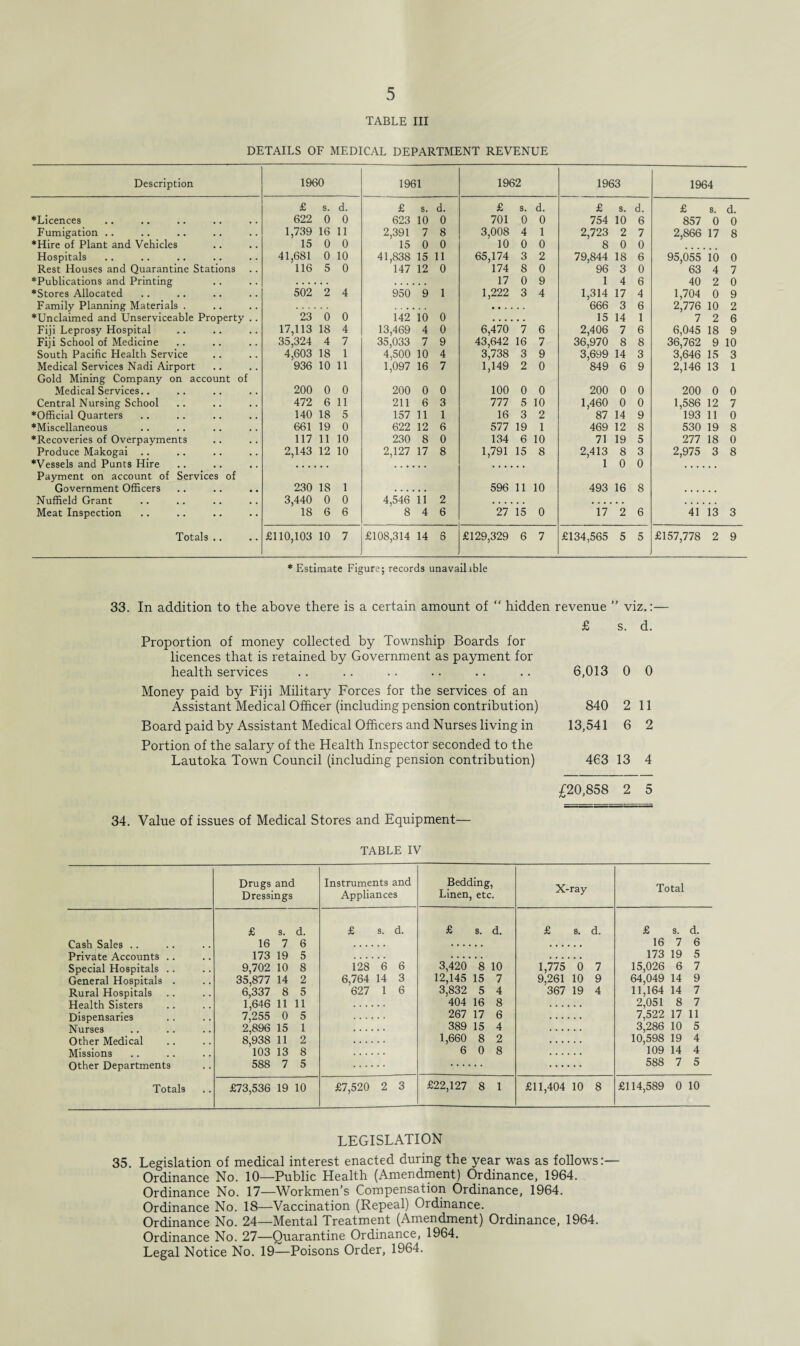 TABLE III DETAILS OF MEDICAL DEPARTMENT REVENUE Description 1960 1961 1962 1963 1964 £ s. d. £ s. d. £ s. d. £ s. d. £ 8. d. ■Licences 622 0 0 623 10 0 701 0 0 754 10 6 857 0 0 Fumigation .. 1,739 16 11 2,391 7 8 3,008 4 1 2,723 2 7 2,866 17 8 *Hire of Plant and Vehicles 15 0 0 15 0 0 10 0 0 8 0 0 Hospitals 41,681 0 10 41,838 15 11 65,174 3 2 79,844 18 6 95,055 10 0 Rest Houses and Quarantine Stations 116 5 0 147 12 0 174 8 0 96 3 0 63 4 7 ^Publications and Printing 17 0 9 1 4 6 40 2 o ■Stores Allocated 502 2 4 950 9 1 1,222 3 4 1,314 17 4 1,704 0 9 Family Planning Materials . 666 3 6 2,776 10 2 ■Unclaimed and Unserviceable Property .. 23 0 0 142 10 0 15 14 1 7 2 6 Fiji Leprosy Hospital 17,113 18 4 13,469 4 0 6,470 7 6 2,406 7 6 6,045 18 9 Fiji School of Medicine 35,324 4 7 35,033 7 9 43,642 16 7 36,970 8 8 36,762 9 10 South Pacific Health Service 4,603 18 1 4,500 10 4 3,738 3 9 3,699 14 3 3,646 15 3 Medical Services Nadi Airport 936 10 11 1,097 16 7 1,149 2 0 849 6 9 2,146 13 1 Gold Mining Company on account of Medical Services.. 200 0 0 200 0 0 100 0 0 200 0 0 200 0 0 Central Nursing School 472 6 11 211 6 3 777 5 10 1,460 0 0 1,586 12 7 ■Official Quarters 140 18 5 157 11 1 16 3 2 87 14 9 193 11 0 ■Miscellaneous 661 19 0 622 12 6 577 19 1 469 12 8 530 19 8 ■Recoveries of Overpayments 117 11 10 230 8 0 134 6 10 71 19 5 277 18 0 Produce Makogai .. 2,143 12 10 2,127 17 8 1,791 15 8 2,413 8 3 2,975 3 8 ■Vessels and Punts Hire 1 0 0 Payment on account of Services of firwernment Officers 230 18 1 596 11 10 493 16 8 Nuffield Orant 3,440 0 0 4,546 11 2 Meat Inspection ' 18 6 6 8 4 6 27 15 0 17 2 6 41 13 3 Totals .. £110,103 10 7 £108,314 14 6 £129,329 6 7 £134,565 5 5 £157,778 2 9 * Estimate Figure; records unavailable 33. In addition to the above there is a certain amount of “ hidden revenue ” viz.:— £ s. d. Proportion of money collected by Township Boards for licences that is retained by Government as payment for health services 6,013 0 0 Money paid by Fiji Military Forces for the services of an Assistant Medical Officer (including pension contribution) 840 2 11 Board paid by Assistant Medical Officers and Nurses living in 13,541 6 2 Portion of the salary of the Health Inspector seconded to the Lautoka Town Council (including pension contribution) 463 13 4 £20,858 2 5 34. Value of issues of Medical Stores and Equipment— TABLE IV Drugs and Dressings Instruments and Appliances Bedding, Linen, etc. X-ray Total Cash Sales Private Accounts .. £ s. d. 16 7 6 173 19 5 £ s. d. £ s. d. £ s. d. £ s. d. 16 7 6 173 19 5 Special Hospitals .. 9,702 10 8 128 6 6 3,420 8 10 1,775 0 7 15,026 6 7 General Hospitals . 35,877 14 2 6,764 14 3 12,145 15 7 9,261 10 9 64,049 14 9 Rural Hospitals Health Sisters Dispensaries Nurses Other Medical Missions Other Departments 6,337 8 5 1,646 11 11 7,255 0 5 2,896 15 1 8,938 11 2 103 13 8 588 7 5 627 1 6 3,832 5 4 404 16 8 267 17 6 389 15 4 1,660 8 2 6 0 8 367 19 4 11,164 14 7 2,051 8 7 7,522 17 11 3,286 10 5 10,598 19 4 109 14 4 588 7 5 Totals £73,536 19 10 £7,520 2 3 £22,127 8 1 £11,404 10 8 £114,589 0 10 LEGISLATION 35. Legislation of medical interest enacted during the year was as follows:— Ordinance No. 10—Public Health (Amendment) Ordinance, 1964. Ordinance No. 17—Workmen’s Compensation Ordinance, 1964. Ordinance No. 18—Vaccination (Repeal) Ordinance. Ordinance No. 24—Mental Treatment (Amendment) Ordinance, 1964. Ordinance No. 27—Quarantine Ordinance, 1964. Legal Notice No. 19—Poisons Order, 1964.