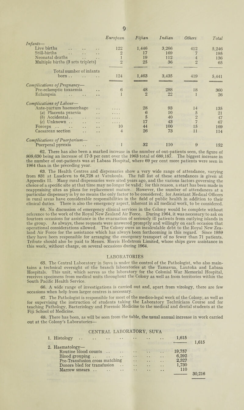 European Fijian Indian Others Total Infants— Live births 122 1,446 3,266 412 5,246 Still-births 2 17 169 7 195 Neonatal deaths 1 19 112 4 136 Multiple births (3 sets triplets) 2 25 36 2 65 Total number of infants born .. 124 1,463 3,435 419 5,441 Complications of Pregnancy— Pre-eclamptic toxaemia 6 48 288 18 360 Eclampsia 1 2 22 1 26 Complications of Labour— Ante-partum haemorrhage .... 28 93 14 135 [a) Placenta praevia .... 6 10 5 21 (b) Accidental .... 5 40 2 47 (c) Unknown .... 17 43 7 67 Forceps 10 44 100 15 169 Caesarean section 4 26 73 11 114 Complications of Puerperium— Puerperal pyrexia 1 32 110 9 152 62. There has also been a marked increase in the number of out-patients seen, the figure of 808,630 being an increase of 17-3 per cent over the 1963 total of 689,187. The biggest increase in the number of out-patients was at Labasa Hospital, where 69 per cent more patients were seen in 1964 than in the preceding year. 63. The Health Centres and dispensaries show a very wide range of attendance, varying from 831 at Laselevu to 64,728 at Vatukoula. The full list of these attendances is given at Appendix II. Many rural dispensaries were sited years ago, and the various factors governing the choice of a specific site at that time may no longer be valid; for this reason, a start has been made in reappraising sites as plans for replacement mature. However, the number of attendances at a particular dispensary is by no means the only factor to be considered; for Assistant Medical Officers in rural areas have considerable responsibilities in the field of public health in addition to their clinical duties. There is also the emergency aspect, inherent in all medical work, to be considered. 64. No discussion of emergency clinical services in the Colony would be complete without reference to the work of the Royal New Zealand Air Force. During 1964, it was necessary to ask on fourteen occasions for assistance in the evacuation of seriously ill patients from outlying islands in the group. As always, these requests were answered promptly and willingly on each occasion that operational considerations allowed. The Colony owes an incalculable debt to the Royal New Zea¬ land Air Force for the assistance which has always been forthcoming in this regard. Since 1959 they have been responsible for arranging the emergency transport of no fewer than 71 patients. Tribute should also be paid to Messrs. Morris Hedstrom Limited, whose ships gave assistance in this work, without charge, on several occasions during 1964. LABORATORIES 65. The Central Laboratory in Suva is under the control of the Pathologist, who also main¬ tains a technical oversight of the branch laboratories at the Tamavua, Lautoka and Labasa Hospitals. This unit, which serves as the laboratory for the Colonial War Memorial Hospital, receives specimens from medical units throughout the Colony as well as from territories within the South Pacific Health Service. 66. A wide range of investigations is carried out and, apart from virology, there are few occasions when help from larger centres is necessary. 67. The Pathologist is responsible for most of the medico-legal work of the Colony, as well as for supervising the instruction of students taking the Laboratory Technicians Course and for teaching Pathology, Bacteriology and Forensic Medicine to the medical and dental students at the Fiji School of Medicine. 68. There has been, as will be seen from the table, the usual annual increase in work carried out at the Colony’s Laboratories— CENTRAL LABORATORY, SUVA Histology • • • • • • 1,615 Haematology— Routine blood counts Blood grouping Pre-Transfusion cross matching Donors bled for transfusion Marrow smears .. 19,757 6,292 2,327 1,730 110 30,216