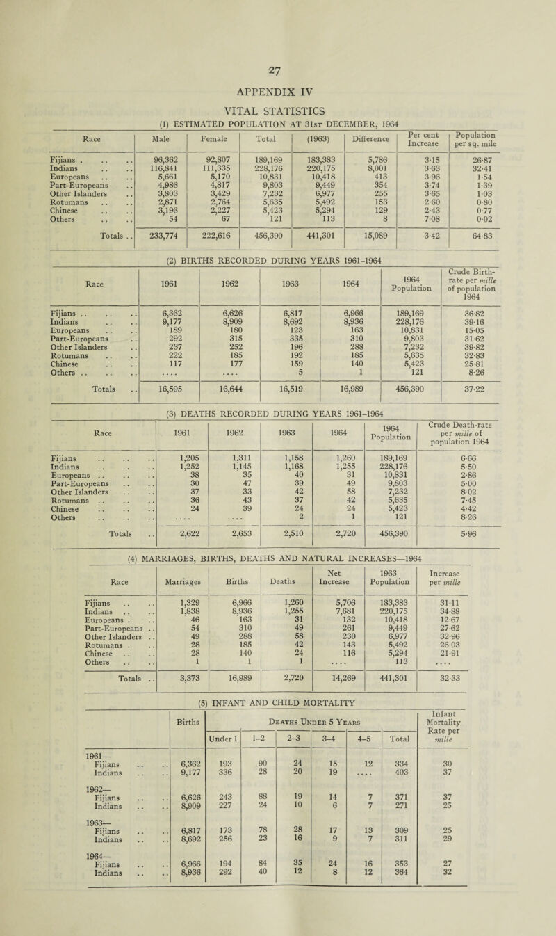 APPENDIX IV VITAL STATISTICS (1) ESTIMATED POPULATION AT 31st DECEMBER, 1964 Race Male Female Total (1963) Difference Per cent Increase Population per sq. mile Fijians . 96,362 92,807 189,169 183,383 5,786 3-15 26-87 Indians 116,841 111,335 228,176 220,175 10,418 8,001 413 3-63 32-41 Europeans 5,661 5,170 10,831 3-96 1-54 Part-Europeans 4,986 4,817 9,803 9,449 354 3-74 1-39 Other Islanders 3,803 3,429 7,232 6,977 255 3-65 1-03 Rotumans 2,871 2,764 5,635 5,492 153 2-60 0-80 Chinese 3,196 54 2,227 5,423 5,294 129 2-43 0-77 Others 67 121 113 8 7-08 0-02 Totals .. 233,774 222,616 456,390 441,301 15,089 3-42 64-83 (2) BIRTHS RECORDED DURING YEARS 1961-1964 Race 1961 1962 1963 1964 1964 Population Crude Birth¬ rate per mille of population 1964 Fijians .. 6,362 6,626 6,817 6,966 189,169 36-82 Indians 9,177 8,909 8,692 8,936 228,176 39-16 Europeans 189 180 123 163 10,831 15-05 Part-Europeans 292 315 335 310 9,803 31-62 Other Islanders 237 252 196 288 7,232 39-82 Rotumans 222 185 192 185 5,635 32-83 Chinese 117 177 159 140 5,423 25-81 Others .. .... .... 5 1 121 8-26 Totals 16,595 16,644 16,519 16,989 456,390 37-22 (3) DEATHS RECORDED DURING YEARS 1961-1964 Race 1961 1962 1963 1964 1964 Population Crude Death-rate per mille of population 1964 Fijians 1,205 1,311 1,158 1,260 189,169 6-66 Indians 1,252 1,145 1,168 1,255 228,176 5-50 Europeans .. 38 35 40 31 10,831 2-86 Part-Europeans 30 47 39 49 9,803 5-00 Other Islanders 37 33 42 58 7,232 8-02 Rotumans 36 43 37 42 5,635 7-45 Chinese 24 39 24 24 5,423 4-42 Others .... 2 1 121 8-26 Totals 2,622 2,653 2,510 2,720 456,390 5-96 (4) MARRIAGES, BIRTHS, DEATHS AND NATURAL INCREASES—1964 Net 1963 Increase Race Marriages Births Deaths Increase Population per mille Fijians 1,329 6,966 1,260 5,706 183,383 31-11 Indians 1,838 8,936 1,255 7,681 220,175 34-88 Europeans . 46 163 31 132 10,418 12-67 Part-Europeans .. 54 310 49 261 9,449 27-62 Other Islanders .. 49 288 58 230 6,977 32-96 Rotumans . 28 185 42 143 5,492 26-03 Chinese 28 140 24 116 5,294 21-91 Others 1 1 1 .... 113 .... Totals .. 3,373 16,989 2,720 14,269 441,301 32-33 (5) INFANT AND CHILD MORTALITY Births Deaths Under 5 Ye ARS Infant Mortality- Rate per mille Under 1 1-2 2-3 3-4 4-5 Total 1961— Fijians 6,362 193 90 24 15 12 334 30 Indians 9,177 336 28 20 19 .... 403 37 1962— Fijians 6,626 8,909 243 88 19 14 7 371 37 Indians • • • • 227 24 10 6 7 271 25 1963— 28 Fijians 6,817 173 78 17 13 309 25 Indians • • • • 8,692 256 23 16 9 7 311 29 1964— 35 Fijians Indians , , 6,966 194 84 24 16 353 27 • • • • 8,936 292 40 12 8 12 364 32