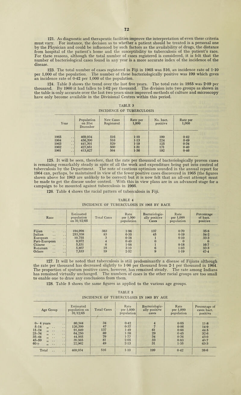 121. As diagnostic and therapeutic facilities improve the interpretation of even these criteria must vary. For instance, the decision as to whether a patient should be treated is a personal one by the Physician and could be influenced by such factors as the availability of drugs, the distance from hospital of the patient’s home and the susceptibility to tuberculosis of the patient’s race. For these reasons, although the total number of cases registered is considered, it is felt that the number of bacteriological cases found in any year is a more accurate index of the incidence of the disease. 123. The total number of cases registered in Fiji in 1965 was 516, an incidence rate of 1-10 per 1,000 of the population. The number of these bacteriologically positive was 199 which gives an incidence rate of 0-42 per 1,000 of the population. 124. Table 3 shows the trend over the last five years. The total rate in 1955 was 2-09 per thousand. By 1960 it had fallen to 1-62 per thousand. The division into two groups as shown in the table is only accurate over the last two years since improved methods of culture and microscopy have only become available in the Divisional Centres within this period. TABLE 3 INCIDENCE OF TUBERCULOSIS Year Population on 31st December New Cases Registered Rate per 1,000 No. bact. positive Rate per 1,000 1965 469,934 516 M0 199 0-42 1964 456,390 516 M3 224 0-49 1963 441,301 529 1T9 125 0-34 1962 427,851 560 1-31 171 0-40 1961 413,827 564 1-36 192 0-46 125. It will be seen, therefore, that the rate per thousand of bacteriologically proven cases is remaining remarkably steady in spite of all the work and expenditure being put into control of tuberculosis by the Department. The note of cautious optimism sounded in the annual report for 1964 can, perhaps, be maintained in view of the fewer positive cases discovered in 1965 (the figures shown above for 1963 are unlikely to be correct) but it is now felt that an all-out attempt must be made to get the disease under control. With this in view plans are in an advanced stage for a campaign to be mounted against tuberculosis in 1966. 126. Table 4 shows the racial pattern of tuberculosis in Fiji. TABLE 4 INCIDENCE OF TUBERCULOSIS IN 1965 BY RACE Race Estimated population on 31/12/65 Total Cases Rate per 1,000 population Bacteriologic¬ ally positive Cases Rate per 1,000 population Percentage of bact. positive Fijian 194,998 383 1-96 137 0-70 35-8 Indian 253,338 83 0-35 45 0-19 54-2 European 10,755 3 0-28 1 0-10 33-3 Part-European 9,972 4 0-40 0 0 0 Chinese 5,531 6 108 1 0-18 16-7 Rotuman 5,807 18 310 6 1-03 33-3 Others 7,533 19 2-52 9 119 47-4 127. It will be noted that tuberculosis is still predominantly a disease of Fijians although the rate per thousand has decreased slightly to 1-96 per thousand from 2-1 per thousand in 1964. The proportion of sputum positive cases, however, has remained steady. The rate among Indians has remained virtually unchanged. The numbers of cases in the other racial groups are too small to enable one to draw any conclusions from them. 128. Table 5 shows the same figures as applied to the various age groups. TABLE 5 INCIDENCE OF TUBERCULOSIS IN 1965 BY AGE Age Group Estimated population on 31/12/65 Total Cases Rate per 1,000 population Bacteriologic¬ ally positive cases Rate per 1,000 population Percentage of cases bact. positive 0- 4 years 80,344 34 0-42 4 005 11-8 5-14 „ .. 126,399 47 0-37 7 0 06 14-9 15-24 „ .. 91,849 137 1-49 61 0-66 44-5 25-34 „ .. 64,250 89 1-38 29 0-45 32-6 35-44 „ .. 44,565 79 1-77 34 0-76 430 45-59 „ .. 39,565 81 2-05 33 083 40-7 60+ „ ■ ■ 22,962 49 213 31 1-35 63-3 Total 469,934 516 1-10 199 0-42 38-6