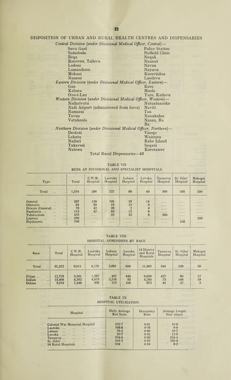 DISPOSITION OF URBAN AND RURAL HEALTH CENTRES AND DISPENSARIES Central Division (-under Divisional Medical Officer, Central)— Suva Gaol Police Station Samabula Nuffield Clinic Beqa Naqali Korovou, Tailevu Nausori Lodoni Navua Lomanikoro Nayavu Mokani Korovisilou Namosi Laselevu Eastern Division (under Divisional Medical Officer, Eastern)— Gau Koro Kabara Moala Ono-i-Lau Yaro, Kadavu Western Division (under Divisional Medical Officer, Western)— Nadarivatu Natuatuacoko Nadi Airport (administered from Suva) Naviti Namarai Tau Tavua Nanukuloa Vatukoula Nasau, Ra Ba Northern Division (under Divisional Medical Officer, Northern)— Dreketi Visoqo Lekutu Wainunu Naduri Rabe Island Tukavesi Saqani Natewa Korotasere Total Rural Dispensaries—43 TABLE VII BEDS AT DIVISIONAL AND SPECIALIST HOSPITALS Type Total C.W.M. Hospital Lautoka Hospital Labasa Hospital Levuka Hospital Tamavua Hospital St. Giles’ Hospital Makogai Hospital Total 1,314 286 222 98 40 360 108 200 General 287 138 100 35 14 Obstetric 94 59 18 12 5 Private (General) .. 79 42 26 7 4 .... .... Paediatric .. 113 47 45 12 9 Tuberculosis 433 .... 33 32 8 360 Leprosy 200 .... .... 200 Psychiatric 108 .... .... 108 .... TABLE VIII HOSPITAL ADMISSIONS BY RACE Race Total C.W.M. Hospital Lautoka Hospital Labasa Hospital Levuka Hospital 14 District and Rural Hospitals Tamavua Hospital St. Giles’ Hospital Makogai Hospital Total 31,222 9,011 6,139 2,681 606 11,963 544 239 39 Fijian . . 12,735 3,261 1,260 452 446 6,806 427 66 17 Indian 15,468 4,302 4,473 2,116 55 4,284 73 146 19 Others 3,019 1,448 406 113 105 873 44 27 3 TABLE IX HOSPITAL UTILISATION Hospital Daily Average Bed State Occupancy Rate Average Length Stay (days) Colonial War Memorial Hospital 232-7 0-81 10-9 Lautoka .. 168-8 0-76 9-9 Labasa 78-2 0-80 10-7 Levuka 20-7 0-52 12-5 Tamavua .. 334-6 0-93 224-4 St. Giles’. 105-3 0-97 160-8 14 Rural Hospitals 204 0-54 6-2