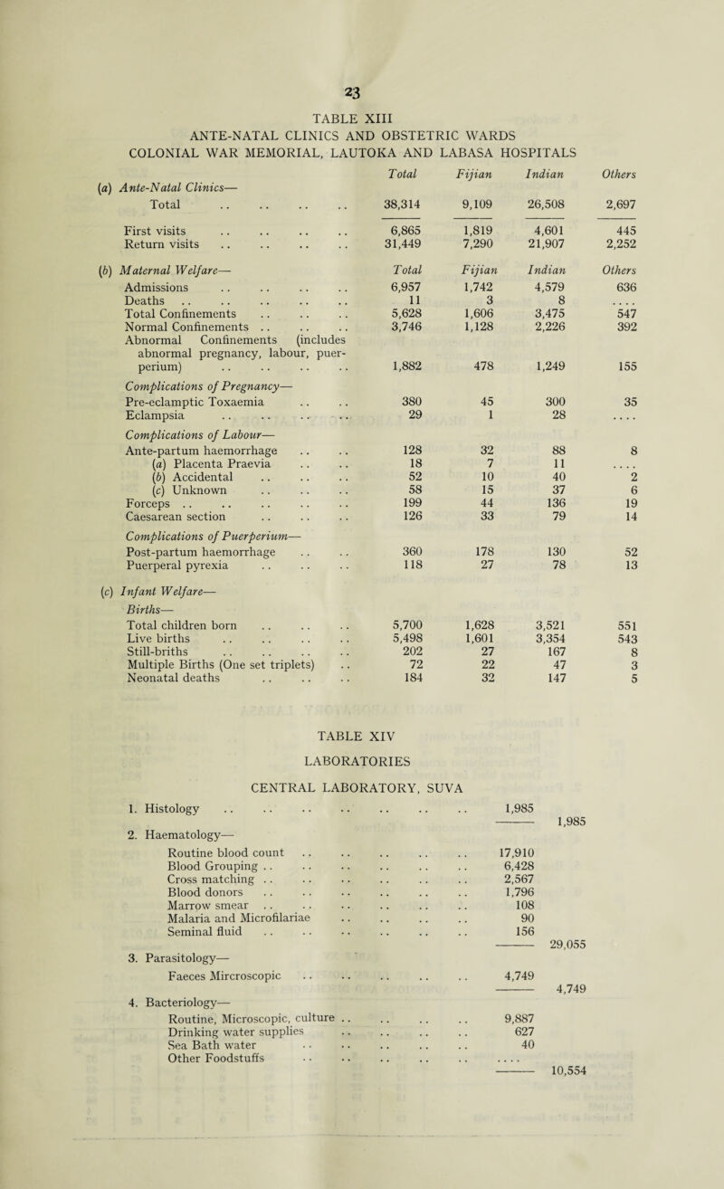 TABLE XIII ANTE-NATAL CLINICS AND OBSTETRIC WARDS COLONIAL WAR MEMORIAL, LAUTOKA AND LABASA HOSPITALS Total Fijian Indian Others [a) Ante-Natal Clinics— Total 38,314 9,109 26,508 2,697 First visits 6,865 1,819 4,601 445 Return visits 31,449 7,290 21,907 2,252 (6) Maternal Welfare— Total Fijian Indian Others Admissions 6,957 1,742 4,579 636 Deaths 11 3 8 .... Total Confinements 5,628 1,606 3,475 547 Normal Confinements .. 3,746 1,128 2,226 392 Abnormal Confinements (includes abnormal pregnancy, labour, puer- perium) 1,882 478 1,249 155 Complications of Pregnancy— Pre-eclamptic Toxaemia 380 45 300 35 Eclampsia .. .. .. .. 29 1 28 .... Complications of Labour— Ante-partum haemorrhage 128 32 88 8 (a) Placenta Praevia 18 7 11 .... (b) Accidental 52 10 40 2 (c) Unknown 58 15 37 6 Forceps .. 199 44 136 19 Caesarean section 126 33 79 14 Complications of Puer per him— Post-partum haemorrhage 360 178 130 52 Puerperal pyrexia 118 27 78 13 (c) Infant Welfare— Births— Total children born 5,700 1,628 3,521 551 Live births 5,498 1,601 3,354 543 Still-briths 202 27 167 8 Multiple Births (One set triplets) 72 22 47 3 Neonatal deaths 184 32 147 5 TABLE XIV LABORATORIES CENTRAL LABORATORY, SUVA 1. Histology 2. Haematology— Routine blood count Blood Grouping Cross matching Blood donors Marrow smear Malaria and Microfilariae Seminal fluid 3. Parasitology— Faeces Mircroscopic 4. Bacteriology— Routine, Microscopic, culture Drinking water supplies Sea Bath water Other Foodstuffs 1,985 - 1,985 17,910 6,428 2,567 1,796 108 90 156 - 29,055 4,749 -4,749 9,887 627 40 10,554