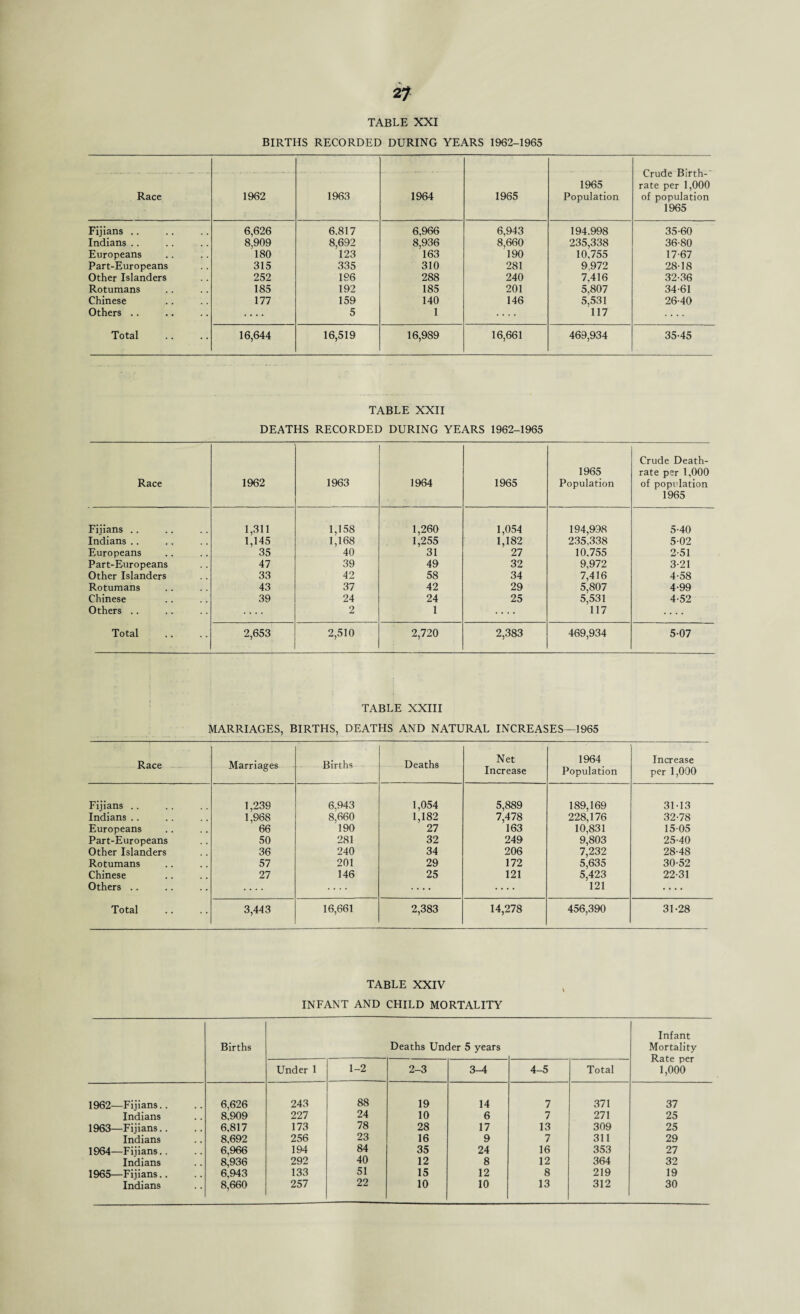 TABLE XXI BIRTHS RECORDED DURING YEARS 1962-1965 Race 1962 1963 1964 1965 1965 Population Crude Birth-' rate per 1,000 of population 1965 Fijians .. 6,626 6.817 6,966 6,943 194.998 35-60 Indians .. 8,909 8,692 8,936 8,660 235,338 36-80 Europeans 180 123 163 190 10,755 17-67 Part-Europeans 315 335 310 281 9,972 28-18 Other Islanders 252 196 288 240 7,416 32-36 Rotumans 185 192 185 201 5,807 34-61 Chinese 177 159 140 146 5,531 26-40 Others .. .... 5 1 117 Total 16,644 16,519 16,989 16,661 469,934 35-45 TABLE XXII DEATHS RECORDED DURING YEARS 1962-1965 Race 1962 1963 1964 1965 1965 Population Crude Death- rate per 1,000 of population 1965 Fijians .. 1,311 1,158 1,260 1,054 194,998 5-40 Indians .. 1,145 1,168 1,255 1,182 235,338 5-02 Europeans 35 40 31 27 10.755 2-51 Part-Europeans 47 39 49 32 9,972 3-21 Other Islanders 33 42 58 34 7,416 4-58 Rotumans 43 37 42 29 5,807 4-99 Chinese 39 24 24 25 5,531 4-52 Others .. 2 1 .... 117 Total 2,653 2,510 2,720 2,383 469,934 5-07 TABLE XXIII MARRIAGES, BIRTHS, DEATHS AND NATURAL INCREASES—1965 Race Marriages Births Deaths Net Increase 1964 Population Increase per 1,000 Fijians .. 1,239 6,943 1,054 5,889 189,169 31-13 Indians .. 1,968 8,660 1,182 7,478 228,176 32-78 Europeans 66 190 27 163 10,831 15-05 Part-Europeans 50 281 32 249 9,803 25-40 Other Islanders 36 240 34 206 7,232 28-48 Rotumans 57 201 29 172 5,635 30-52 Chinese 27 146 25 121 5,423 22-31 Others .. .... .... .... 121 .... Total 3,443 16,661 2,383 14,278 456,390 31-28 TABLE XXIV INFANT AND CHILD MORTALITY Births Deaths Under 5 years Infant Mortality Rate per 1,000 Under 1 1-2 2-3 3-4 4-5 Total 1962—Fijians.. 6,626 243 88 19 14 7 371 37 Indians 8,909 227 24 10 6 7 271 25 1963—Fijians.. 6,817 173 78 28 17 13 309 25 Indians 8,692 256 23 16 9 7 311 29 1964—Fijians.. 6,966 194 84 35 24 16 353 27 Indians 8,936 292 40 12 8 12 364 32 1965—Fijians.. 6,943 133 51 15 12 8 219 19