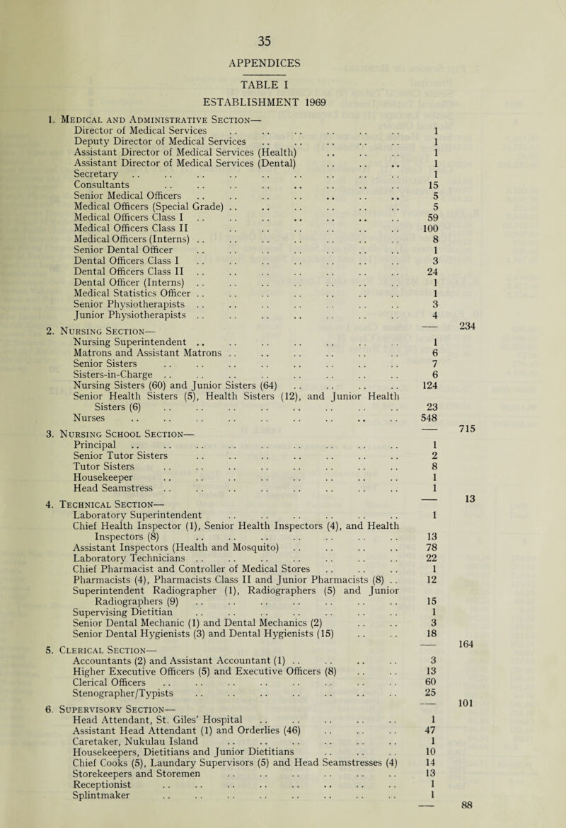 APPENDICES TABLE I ESTABLISHMENT 1969 1. Medical and Administrative Section— Director of Medical Services .. .. .. .. .. .. 1 Deputy Director of Medical Services .. .. .. .. .. 1 Assistant Director of Medical Services (Health) .. .. .. 1 Assistant Director of Medical Services (Dental) .. .. .. 1 Secretary .. .. .. .. .. .. .. .. . . 1 Consultants .. .. . . .. .. .. .. .. 15 Senior Medical Officers .. .. .. .. .. .. .. 5 Medical Officers (Special Grade) .. .. .. .. .. .. 5 Medical Officers Class I .. .. .. .. .. .. 59 Medical Officers Class II . . .. . . .. .. .. 100 Medical Officers (Interns) .. .. .. .. .. .. . . 8 Senior Dental Officer .. .. . . .. .. .. .. 1 Dental Officers Class I .. . . .. . . .. .. .. 3 Dental Officers Class II .. .. .. .. .. .. 24 Dental Officer (Interns) . . . . .. . . .. .. .. 1 Medical Statistics Officer . . .. .. .. .. .. . . 1 Senior Physiotherapists . . .. . . .. . . . . .. 3 Junior Physiotherapists . . .. .. .. .. . . . . 4 _ 934 2. Nursing Section— Nursing Superintendent .. .. .. . . .. .. . . 1 Matrons and Assistant Matrons . . .. .. .. .. . . 6 Senior Sisters .. .. .. .. .. . . .. . . 7 Sisters-in-Charge .. . . .. . . .. .. .. . . 6 Nursing Sisters (60) and Junior Sisters (64) .. .. .. .. 124 Senior Health Sisters (5), Health Sisters (12), and Junior Health Sisters (6) .. .. .. .. .. .. .. .. 23 Nurses .. .. .. .. . . .. .. .. .. 548 _ 715 3. Nursing School Section— Principal .. .. .. .. . . . . .. .. .. 1 Senior Tutor Sisters .. .. .. .. .. .. .. 2 Tutor Sisters .. .. .. .. . . .. .. .. 8 Housekeeper .. .. .. .. .. .. .. .. 1 Head Seamstress .. .. .. .. .. .. .. .. 1 _ 13 4. Technical Section— Laboratory Superintendent . . . . .. .. . . .. 1 Chief Health Inspector (1), Senior Health Inspectors (4), and Health Inspectors (8) .. .. .. .. .. . , .. 13 Assistant Inspectors (Health and Mosquito) . . . . .. .. 78 Laboratory Technicians .. .. .. .. .. .. .. 22 Chief Pharmacist and Controller of Medical Stores .. .. .. 1 Pharmacists (4), Pharmacists Class II and Junior Pharmacists (8) .. 12 Superintendent Radiographer (1), Radiographers (5) and Junior Radiographers (9) .. .. .. .. .. . . .. 15 Supervising Dietitian .. .. .. .. .. .. .. 1 Senior Dental Mechanic (1) and Dental Mechanics (2) . . .. 3 Senior Dental Hygienists (3) and Dental Hygienists (15) .. .. 18 5. Clerical Section— Accountants (2) and Assistant Accountant (1) .. .. .. .. 3 Higher Executive Officers (5) and Executive Officers (8) .. .. 13 Clerical Officers .. .. .. .. .. . . .. . . 60 Stenographer/Typists .. . . .. .. .. .. .. 25 6. Supervisory Section— Head Attendant, St. Giles' Hospital .. .. . . .. .. 1 Assistant Head Attendant (1) and Orderlies (46) .. .. .. 47 Caretaker, Nukulau Island .. .. .. .. . . .. 1 Housekeepers, Dietitians and Junior Dietitians .. .. . . 10 Chief Cooks (5), Laundary Supervisors (5) and Head Seamstresses (4) 14 Storekeepers and Storemen .. .. .. .. .. .. 13 Receptionist .. .. .. .. .. .. .. .. 1 Splintmaker .. .. .. .. .. .. .. .. 1 88