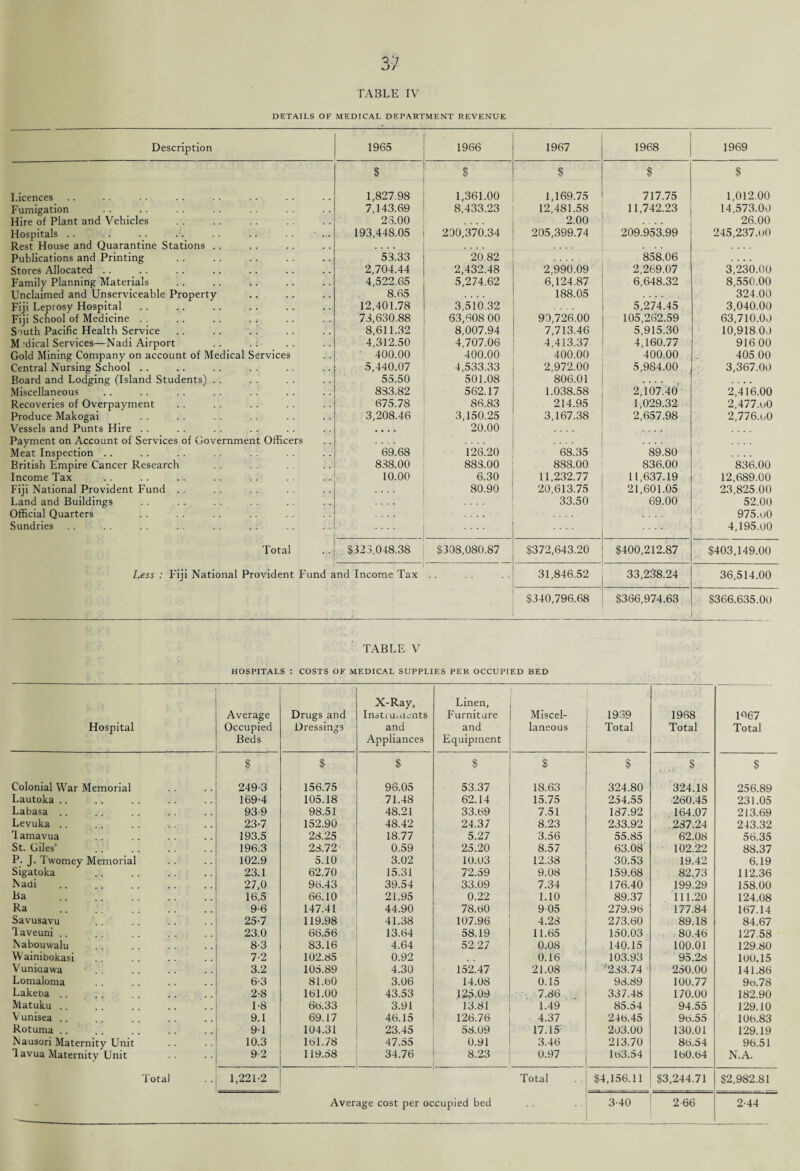TABLE IV DETAILS OF MEDICAL DEPARTMENT REVENUE Description 1965 1966 1967 1968 1969 Licences $ 1,827.98 $ 1,361.00 $ 1,169.75 $ 717.75 $ 1,012.00 Fumigation 7,143.69 8,433.23 12,481.58 11,742.23 14,573.00 Hire of Plant and Vehicles 28.00 2.00 .... 26.00 Hospitals .. .. .. .. .. .. .. • 193,448.05 200,370.34 205,399.74 209.953.99 245,237.00 Rest House and Quarantine Stations .. .... .... . . . Publications and Printing 53.33 20.82 858.06 .... Stores Allocated .. 2,704.44 2,432.48 2,990.09 2,269.07 3,230.00 Family Planning Materials 4,522.65 5,274.62 6,124.87 6,648.32 8,550.00 Unclaimed and Unserviceable Property 8.65 188.05 324.00 Fiji Leprosy Hospital Fiji School of Medicine . . 12,401.78 3,510.32 5,274.45 3,040.00 73,630.88 63,608 00 90,726.00 105,262.59 63,710.00 South Pacific Health Service 8,611.32 8,007.94 7,713.46 5,915.30 10,918 00 M dical Services—Nadi Airport 4,312.50 4,707.06 4,413.37 4,160.77 91600 Gold Mining Company on account of Medical Services 400.00 400.00 400.00 400.00 405.00 Central Nursing School .. 5,440.07 4,533.33 2,972.00 5,984.00 3,367.00 Board and Lodging (Island Students) .. 55.50 501.08 806.01 .... .... Miscellaneous 833.82 562.17 1.038.58 2,107.40 2,416.00 Recoveries of Overpayment 675.78 86.83 214.95 1,029.32 2,477.u0 Produce Makogai 3,208.46 3,150.25 3,167.38 2,657.98 2,776.u0 Vessels and Punts Hire . . .... 20.00 Payment on Account of Services of Government Officers .... Meat Inspection .. 69.68 126.20 68.35 89.80 British Empire Cancer Research 838.00 883.00 888.00 836.00 836.00 Income Tax 10.00 6.30 11,232.77 11,637.19 12,689.00 Fiji National Provident Fund .. 80.90 20,613.75 21,601.05 23,825.00 Land and Buildings .... 33.50 69.00 52.00 Official Quarters .... 975.U0 Sundries 4,195.00 Total $323,048.38 $308,080.87 $372,643.20 $400,212.87 $403,149.00 Less : Fiji National Provident Fund and Income Tax 31,846.52 33,238.24 . 36,514.00 $340,796.68 $366,974.63 $366,635.00 TABLE V HOSPITALS : COSTS OF MEDICAL SUPPLIES PER OCCUPIED BED Hospital Average Occupied Beds Drugs and Dressings X-Ray, Instruments and Appliances Linen, Furniture and Equipment Miscel¬ laneous 1969 Total 1968 Total 1%7 Total $ $ $ $ $ $ . $ $ Colonial War Memorial 249-3 156.75 96.05 53.37 18.63 324.80 324.18 256.89 Lautoka .. 169-4 105.18 71.48 62.14 15.75 254.55 260.45 231.05 Labasa .. 93-9 98.51 48.21 33.69 7.51 187.92 164.07 213.69 Levuka .. 23-7 152.90 48.42 24.37 8.23 233.92 237.24 243.32 lamavua 193.5 28.25 18.77 5.27 3.56 55.85 62.08 56.35 St. Giles’ 196.3 28.72 0.59 25.20 8.57 63.08 102.22 88.37 P. J. Twomey Memorial 102.9 5.10 3.02 10.03 12.38 30.53 19.42 6.19 Sigatoka 23.1 62.70 15.31 72.59 9.08 159.68 82.73 112.36 Nadi 27,0 96.43 39.54 33.09 7.34 176.40 199.29 158.00 Ba 16.5 66.10 21.95 0.22 1.10 89.37 111.20 124.08 Ra . 9-6 147.41 44.90 78.60 9-05 279.96 177.84 167.14 Savusavu 25-7 119.98 41.38 107.96 4.28 273.60 89.18 84.67 Taveuni .. 23.0 66.56 13.64 58.19 11.65 150.03 80.46 127.58 Nabouwalu 8-3 83.16 4.64 52.27 0.08 140.15 100.01 129.80 Wainibokasi 7-2 102.85 0.92 0.16 103.93 95.28 100.15 Vuniaawa 3.2 105.89 4.30 152.47 21.08 233.74 250.00 141.86 Lomaloma 6-3 81.60 3.06 14.08 0.15 98.89 100.77 9o.78 Lakeba .. 2-8 161.00 43.53 125.09 7.86 337.48 170.00 182.90 Matuku .. 1-8 66.33 3.91 13.81 1.49 85.54 94.55 129.10 V unisea .. 9.1 69.17 46.15 126.76 4.37 246.45 96.55 106.83 Rotuma .. 9-1 104.31 23.45 58.09 17.15 203.00 130.01 129.19 Nausori Maternity Unit 10.3 161.78 47.55 0.91 3.46 213.70 86.54 96.51 lavua Maternity Unit 9-2 119.58 34.76 8.23 0.97 163.54 160.64 N.A. Total 1,221-2 Total $4,156.11 $3,244.71 $2,982.81 Average cost per occupied bed 3-40 2 66 2-44