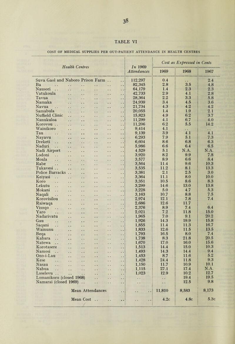 TABLE VI COST OF MEDICAL SUPPLIES PER OUT-PATIENT ATTENDANCE IN HEALTH CENTRES Health Centres In 1969 Attendances Cost as Expressed t n Cents . 1969 1968 1967 Suva Gaol and Naboro Prison Farm .. 112,297 0.4 2.4 Ba . 82,345 2.8 3.5 4.8 Nausori .. 64,179 1.4 2.3 2.3 Vatukoula 42,733 2.9 4.1 2.8 Tavua 28,364 2.2 3.3 5.8 Namaka 24,939 3.4 4.5 3.6 Navua 21,734 4.3 4.2 4.2 Samabula 20,055 1.4 1.9 2.1 Nuffield Clinic 15,823 4.9 6.2 3.7 Nanukuloa 11,299 4.1 6.7 4.0 Korovou .. 11,206 6.2 5.5 14.2 Wainikoro 9,414 4.1 # . # . Tau 9,139 3.9 4.1 4.1 Nayavu 6,293 7.9 5.1 7.3 Dreketi 6,604 8.6 6.8 6.3 Naduri 5,986 6.6 6.4 6.5 Nadi Airport 4,529 5.1 N.A. N.A. Lodoni 3,920 8.2 9.9 7.8 Moala 3,577 8.9 6.6 8.4 Rabe 3,564 11.4 9.6 10.3 Tukavesi .. 3,535 11.2 8.1 13.3 Police Barracks .. 3,381 2.1 2.5 3.0 Keiyasi 3,364 11.1 8.0 10.0 Koro 3,351 10.5 8.6 8.3 Lekutu 3,299 14.6 13.0 13.8 Mokani 3,228 5.0 4.7 5.3 Naqali 3,163 10.7 8.8 7.5 Korovisilou 2,974 12.1 7.8 7.4 Raiwaqa 2,686 12.6 11.7 • • Visoqo 2,376 8.9 7.4 6.4 Y aro 2,021 7.2 11.8 15.0 Nadarivatu 1,965 7.0 9.1 20.2 Gau 1,926 14.3 19.9 15.8 Saqani 1,855 11.4 11.3 16.7 Wainunu 1,833 12.6 11.5 13.5 Beqa 1,793 16.5 8.0 7.4 Kabara 1,738 8.3 21.8 20.5 Natewa .. 1,670 17.0 16.0 15.6 Korotasere 1,513 14.4 15.0 10.3 Namosi 1,493 14.3 14.4 9.4 Ono-i-Lau 1,453 8.7 11.6 5.2 Kese 1,428 24.4 11.8 9.3 Nasau 1,150 11.7 10.9 10.1 Nabua 1,115 27.1 17.4 N.A. Laselevu .. 1,023 12.9 10.2 12.7 Lomanikoro (closed 1968) • • 19.4 19.5 Namarai (closed 1969) .. • • • • 12.5 9.8 Mean Attendances .. 11,810 8,583 8,173 Mean Cost .. .. 4.2c 4.8c 5.3c