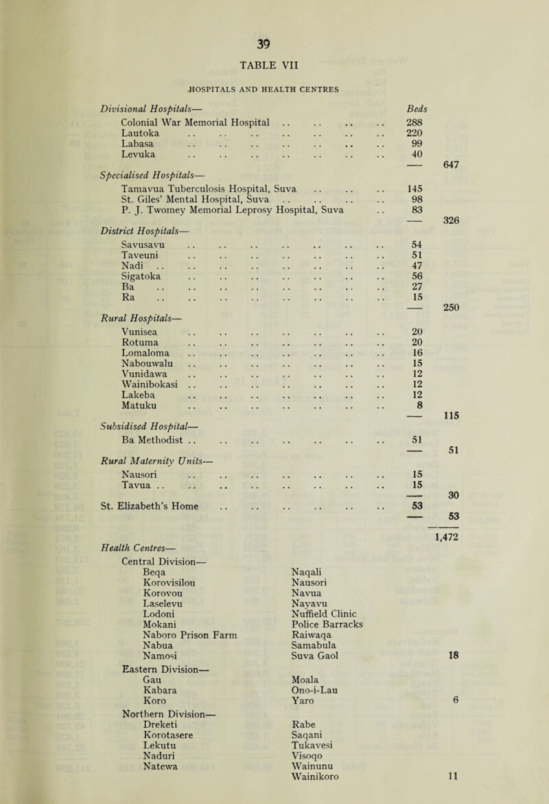 TABLE VII HOSPITALS AND HEALTH CENTRES Divisional Hospitals— Colonial War Memorial Hospital Lautoka Labasa Levuka Specialised Hospitals— Tamavua Tuberculosis Hospital, Suva St. Giles’ Mental Hospital, Suva P. J. Twomey Memorial Leprosy Hospital, Suva District Hospitals— Savusavu Taveuni Nadi Sigatoka Ba Ra Rural Hospitals— Vunisea Rotuma Lomaloma Nabouwalu Vunidawa Wainibokasi Lakeba Matuku Subsidised Hospital— Ba Methodist .. • • Rural Maternity Units— Nausori • • • • • • Tavua St. Elizabeth’s Home • • Health Centres— Central Division— Beqa Naqali Korovisilou Nausori Korovou Navua Laselevu Nayavu Lodoni Nuffield Clinic Mokani Police Barracks Naboro Prison Farm Raiwaqa Nabua Samabula Namosi Suva Gaol Eastern Division— Gau Moala Kabara Ono-i-Lau Koro Yaro Northern Division— Dreketi Rabe Korotasere Saqani Lekutu Tukavesi Naduri Visoqo Natewa Wainunu Wainikoro Beds 288 220 99 40 647 145 98 83 54 51 47 56 27 15 51 326 250 20 20 16 15 12 12 12 8 — 115 51 15 15 53 30 53 1,472 18 6 11