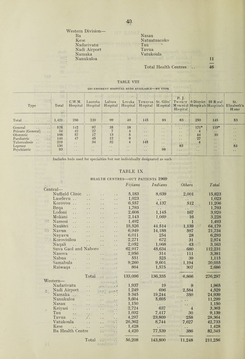 40- Western Division— Ba Kese Nadarivatu Nadi Airport Namaka Nanukuloa Nasau Natuatuacoko Tau Tavua Vatuko'ula ■' 11 Total Health Centres .. 46 TABLE VIII GOVERNMENT HOSPITAL BEDS AVAILABLE-BY TYPE Type Total C.W.M. Hospital Lautoka Hospital Labasa Hospital Levuka Hospital Tanaavua Hospital St. Giles’ Hospital P- J- Twiraiy M imorial Hospital 6 District Hospitals 10 Rural Hospitals St. Elizabeth’s Home Total 1,421 288 220 99 40 145 93 83 250 145 53 General 578 142 97 35 18 171* 115* Private (General) 34 42 27 7 4 4 Obstetric 166 57 17 13 5 • - 44 30 Paediatric 140 47 45 12 9 27 Tuberculosis . . 219 34 32 4 145 4 Leprosy 136 * * 83 .. 53 Psychiatric 93 . . • • 98 * * Includes beds used for specialties but not individually designated as such TABLE IX HEALTH CENTRES—OUT PATIENTS 1969 Central— Fijians Indians Others T otal Nuffield Clinic , . . , , , 5,183 8,639 2,001 15,823 Laselevu .. 1,023 1,023 Korovou .. 6,557 4,137 512 11,206 Beqa 1,793 . . , , 1,793 Lodoni 2,608 1,145 167 3,920 Mokani 2,143 1,069 16 3,228 ' : Namosi 1,492 . , 1 1,493 Nausori . . 18,526 44,514 1,139 64,179 • Navua 6,949 14,188 597 21,734 N ayavu 6,011 254 28 6,293 Korovisilou 2,271 672 31 2,974 Naqali 2,052 1,068 43 3,163 Suva Gaol and Naboro 62,917 48,634 680 112,231 Nasova 2,956 314 111 3,381 Nabua 551 525 39 1,115 Samabula 9,260 9,601 1,194 20,055 Raiwaqa .. 804 1,575 307 2,686 Western— Total .; . 133,096 136,335 6,866 276,297 Nadarivatu . . 1,937 19 9 1,965 ; Nadi Airport , . - ... - . f •- 1,249 696 2,584 4,529 Namaka .. 5 345 19,244 350 24,939 Nanukuloa 5,604 5,695 ; .. 11,299 Nasau 1,150 , , ' 1,150 Keiyasi 2,724 637 4 3,365 Tau 1,692 7,417 30 9,139 Tavua /. 4,297 23,809 258 28,364 Vatukoula 26,362 8,744 7,627 42,733 Kese * ■ . . . . 1,428 , , 1,428 Ba Health Centre 4,420 77,539 386 82,345 Total .. 56,208 143,800 11,248 211,256